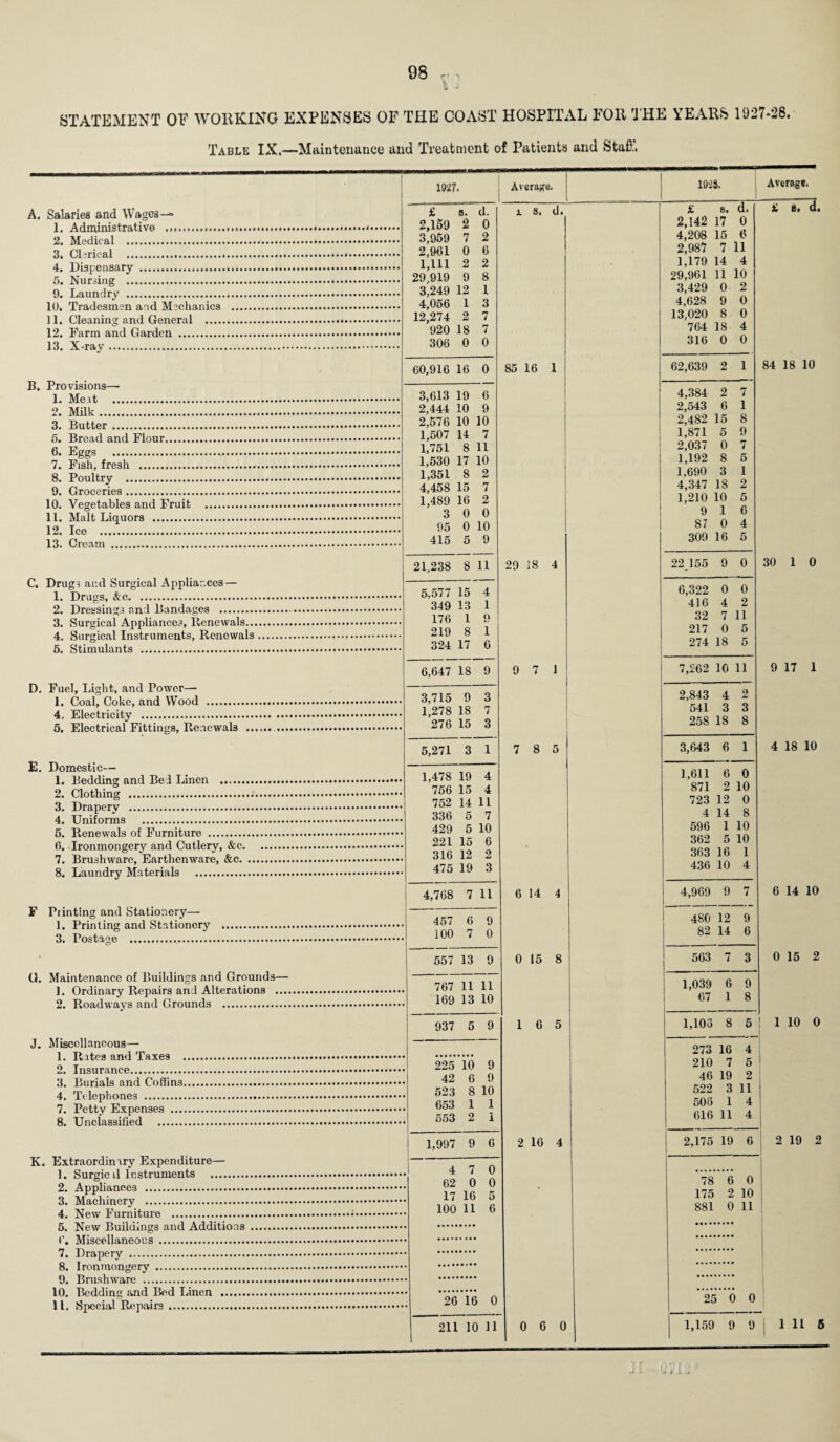 98 r1 ■'i STATEMENT OF WORKING EXPENSES OF THE COAST HOSPITAL FOll THE YEARS 1927-28. Table IX.—Maintenance and Treatment of Patients and Stafi;, A. Salaries and Wagos— 1. Administrative .. 2. Medical . 3. Clerical .... 4. Dispensary . 5. Nursing . 9. Laundry . 10. Tradesmen and Mechanics 11. Cleaning and General . 12. Farm and Garden . 13. X-ray.. B. Provisions—• 1. Meat . 2. Milk. 3. Butter. 5. Bread and Flour. 6. Eggs . 7. Fish, fresh . 8. Poultry . 9. Groceries. 10. Vegetables and Fruit 11. Malt Liquors . 12. Ice . 13. Cream . C. Drug? and Surgical Appliances — 1. Drugs, &c. 2. Dressings an l Bandages .. 3. Surgical Appliances, Renewals.., 4. Surgical Instruments, Renewals 5. Stimulants . D. Fuel, Light, and Power— 1. Coal, Coke, and Wood . 4, Electricity . 5. Electrical Fittings, Renewals E. Domestic— 1. Bedding and Bed Linen . 2. Clothing . 3. Drapery . 4. Uniforms . 5. Renewals of Furniture . 0.. Ironmongery and Cutlery, &c. 7. Brushwarc, Earthenware, &c. 8. Laundry Materials . F Printing and Stationery— 1. Printing and Stationery 3. Postage ... G. Maintenance of Buildings and Grounds— 1. Ordinary Repairs and Alterations .... 2. Roadways and Grounds . J. Miscellaneous— 1. Rates and Taxes 2. Insurance. 3. Burials and Coffins 4. Telephones . 7. Petty Expenses ... 8. Unclassified . K. Extraordinary Expenditure— 1. Surgic il Instruments . 2. Appliances . 3. Machinery . 4. New Furniture . 5. New Buildings and Additions f. Miscellaneous . 7. Drapery . 8. Ironmongery . 9. Brushware . 10. Bedding and Bed Linen . 11. Special Repairs. 1927. ; Average. £ 8. d. 1 s. d. 2,169 2 0 3,969 7 2 2,961 0 6 1,111 2 2 29,919 9 8 3,249 12 1 4,066 1 3 12,274 2 7 920 18 7 306 0 0 60,916 16 0 85 16 1 3,613 19 6 2,444 10 9 2,576 10 10 1,507 14 7 1,751 8 11 1,530 17 10 1,351 8 2 4,458 15 7 1,489 16 2 3 0 0 95 0 10 415 5 9 21,238 8 11 29 18 4 5,577 15 4 349 13 1 176 1 o 219 8 1 324 17 6 6,647 18 9 9 7 1 3,715 9 3 1,278 18 7 276 15 3 5,271 3 1 7 8 5 1,478 19 4 756 15 4 752 14 11 336 5 7 429 5 10 221 15 6 316 12 2 475 19 3 4,768 7 11 6 14 4 457 6 9 100 7 0 557 13 9 0 15 8 767 11 11 169 13 10 937 5 9 1 6 5 225 10 9 42 6 9 523 8 10 653 1 1 553 2 i 1,997 9 6 2 16 4 4 7 0 62 0 0 17 16 5 100 11 6 26 16 0 10-28. Average. £ 8. d. £ 8. d. 2,142 17 0 4,208 15 6 2,987 7 11 1,179 14 4 29,961 11 10 3,429 0 2 4,628 9 0 13,020 8 0 764 18 4 316 0 0 62,639 2 1 84 18 10 4,384 2 7 2,543 6 1 2,482 15 8 1,871 5 9 2,037 0 7 1,192 8 5 1,690 3 1 4,347 IS 2 1,210 10 5 9 1 6 87 0 4 309 16 5 22 155 9 0 30 1 0 6,322 0 0 416 4 2 32 7 11 217 0 5 274 18 5 7,262 10 11 9 17 1 2,843 4 2 541 3 3 258 18 8 3,643 6 1 4 18 10 1,611 6 0 871 2 10 723 12 0 4 14 8 596 1 10 362 5 10 363 16 1 436 10 4 4,969 9 7 6 14 10 480 12 9 82 14 6 563 7 3 0 15 2 1,039 6 9 67 1 8 1,103 8 5 ! 1 10 0 273 16 4 210 7 5 46 19 2 522 3 11 506 1 4 616 11 4 2,175 19 6 2 19 2 78 6 0 175 2 10 881 0 11 25 0 0