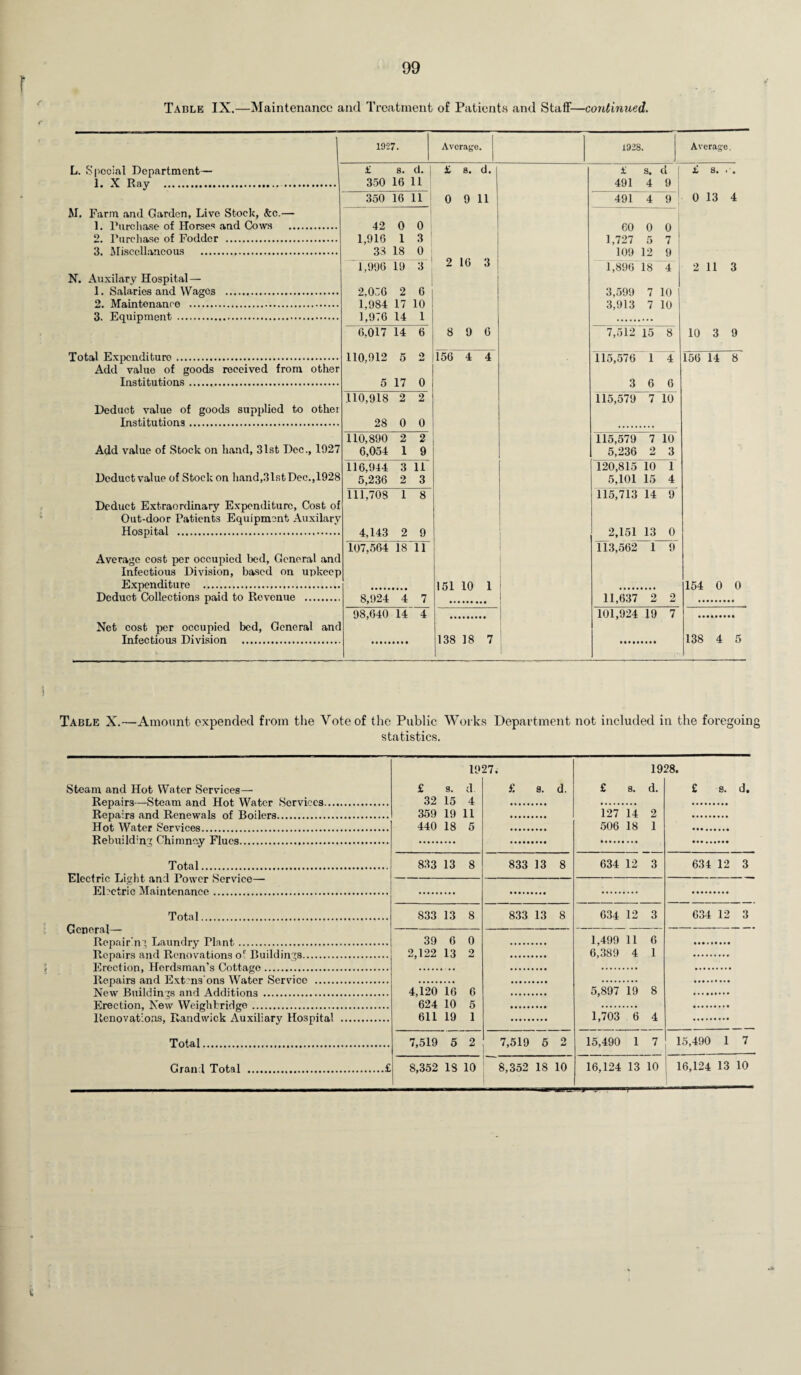 Table IX.—Maintenance and Treatment of Patients and Staff—continued. 1927. Average. L. Special Department— £ s. d. 1 £ s. d. 1. X Ray .. 350 16 11 350 16 11 0 9 11 M. Farm and Garden, Live Stock, &c.— 1. Purchase of Horses and Cows . 42 0 0 2. Purchase of Fodder . 1,916 1 3 3. Miscellaneous . 33 18 0 1,996 19 3 2 16 3 N. Auxilary Hospital — 1. Salaries and Wages . 2.056 2 6 2. Maintenance . 1,984 17 10 3. Equipment . 1,976 14 1 6,017 14 6 8 9 6 Total Expenditure. 110,912 5 o J-l 156 4 4 Add value of goods received from other Institutions. 5 17 0 .110,918 2 2 Deduct value of goods supplied to other Institutions. 28 0 0 110,890 2 2 Add value of Stock on hand, 31st Dec., 1927 6,054 1 9 116,944 3 11 Deduct value of Stock on hand,31st Dec.,1928 5,236 2 3 111.708 1 8 Deduct Extraordinary Expenditure, Cost of Out-door Patients Equipment Auxilary Hospital . 4,143 2 9 107,564 18 11 Average cost per occupied bed. General anc Infectious Division, based on upkeep Expenditure . 151 10 1 Deduct Collections paid to Revenue . 8,924 4 7 98,640 14 4 Net cost per occupied bed, General and Infectious Division . 138 18 7 1928. Average. £ s. d £ 8. ’ , 491 4 9 491 4 9 0 13 4 60 0 0 1,727 5 7 109 12 9 1,896 18 4 2 11 3 3,599 7 10 3,913 7 10 7,512 15 8 10 3 9 115,576 1 4 156 14 8 3 6 6 115,579 7 10 115,579 7 10 5,236 2 3 120,815 10 1 5,101 15 4 115,713 14 9 2,151 13 0 113,562 1 9 154 0 0 11,637 2 2 101,924 19 7 138 4 5 Table X.—Amount expended from the Vote of the Public Works Department not included in the foregoing statistics. Steam and Hot Water Services— Repairs—Steam and Hot Water Services... Repairs and Renewals of Boilers. Hot Water Services. Rebuilding Chimney Flues. Total. Electric Light and Tower Service— Ebetric Maintenance. Total. General— Repairing Laundry Tlant.. Repairs and Renovations o' Buildings. Erection, Herdsman's Cottage. Repairs and Exbns ons Water Service . New Buildings and Additions . Erection, New Weighbridge. Renovations, Randwick Auxiliary Hospital Total. Grand Total . 1927. 1928. £ s. d £ s. d. £ s. d. £ s. d. 32 15 4 359 19 11 127 14 2 440 18 5 506 18 1 833 13 8 833 13 8 634 12 3 634 12 3 833 13 8 833 13 8 634 12 3 634 12 3 39 6 0 1,499 11 6 2,122 13 2 6^389 4 1 4 120 16 6 5,897 19 8 624 10 5 611 19 1 1,703 6 4 7,519 5 2 7,519 5 2 15,490 1 7 15,490 1 7 8,352 18 10 8,352 18 10 16,124 13 10 16,124 13 10