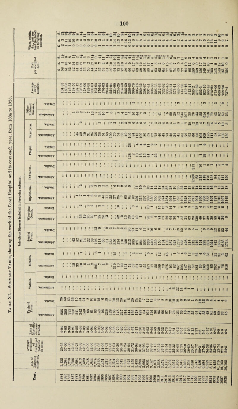 Table XI.—Summary Table, showing the work of the Coast Hospital and its cost each year, from 1884 to 1928. Wines, spirits, &c., cost per head (included 1 in foregoing columns). 1 ^NMOOOO^rtffKOHtOC^OrtONHONOO^OlOO'-lOOrtMOn^^aiMt'MJONOPSOrtOt »-H i-H i-H rH • e<5-^oococDir5U5t^OM^HTj<05'#coco<oo?>ct^ooTj<Tj(-»i<Ti(<MTti'>#ffCirtO)'#Ti<Tj(oo»or»iorteoi-HC50b* rH rH rH rH rH rH r-H i—1 m H H ^(M^^OOOOOOO^Hi-H-H^Hrt^-fOOOOOOOOOOOOOOOOOOOOOOOOOOOO Cost per occupied bed. ^HCOCDM(N^lf5CrHO^HH(NOHOOMilMHOHOOIO^OHHOlOI>HO>Ni<0<»^NHNt>*HC rH rH rH rH r-H rH r-• a'Htoo^Mt't'mt'(»('rt®a^o®^o)t'<MiNnt'-<io(no'0®t'‘0^oiMoOt'NOHaoooo rH r-H r—i (-H rH rH r-H r-H r-H rH rH rH rH r-H rH HH rH rH rH HrH eoS?SS^22^2I!2S21Li:!2S^;'9'1!irocqo:,':0'-,<:,:><::i5C000—^coiMHr-t'-p*05i>p*coc5®5Coc5-Hcoc®®i-iH rH rH rH rH rH r-H rH fH rH rH Average daily number. CO CO O (M 05 O CO lf3 H* CO SO tH O IO O O 1C CO O (M h- h CO r«H CO (M lO H H ft rH rvi h c??f?l9rT<?9??????99^^19co^Hcoco^(X)co0co^iOHCOHTii(MHCA?HC5jogo oo^ffl®ar'ffioo>t't'ONMN-uoiooo»oooai^iNM«ti<^co”SE:S2i215«|®o)r> HHrtr.HHHHNHHrtNNNNNNNW«NnWCOMnnWnM'#35«M5SSS^§®” Infectious Diseases included in foregoing columns. Other Epidemic Diseases. •sq^d .co#,#,**co**co,<m* ••••••••••• • • • • « • • • • • •** • • * • ■ •** • •»* • • •••••••••••• ••••••••••• •••••• •• • • •snoissrmpy : : JOO-cJi^COcOTfit-cO : • • — JlOIMOIN'iiit^OOO-'iJiiM'aiaOffiCOINaseo • •• r_l N . 1—1 MMH'()IOMIN'#IOHia(.'#®WiN INN »0 <M Erysipelas. •sqi*3<I •••••••-••• • * rH rH rH t , v •guoresnnpy • • • ’•I2SJ2^222^53 20^M05Ci^wooa)(M(Noa)wco^f>noo5(McocoNc5l^rtCOcoCio • • • .TjugHCO(NCOCO»OCOOt^iOcO^OOOHOCOiOC01>'^'^t^^CO'^iOt'C5COCOOOl^H05I>OCO rH rH rH rH rH rH rH rH rH rH Plague. •«nw>a •Buorssrrapy Influenza. •sinvoa CO •fuoissixnpy WHHH (M h h CM Diphtheria. •sq-iTOd • • • • • ^ • ! wco COhh : 'TfC CM <M ^ 1C JHOOCOHCMOO^CDCOO^NHCOO^^HCOCOWffOlOOO . • • • • rH rH CIhHH(MCO(MhCOCOHHHHHHHH HHH •guoissnnpy : : : :rtl>'*''*'OOSC5!2z!J3ivTJS,>}2r2!!iJ®!c,,t'~05C,0<:,3'*’'t<''i<l^‘0’-'co'“’pHHj<©ioiot~r-cot^c5 TS -h im IM IM OSffiOHOaiffloOt'OOfflMMONiOhOOOiSOMHffl'# M«(NMe0iQCl®IN®ai®'-|MN»00)ei30>(»i-it'OoH '-----— - - —* rH rH i—- rH rH rH rH rH Whooping Cough. •sqivaa : : : • j5^1 •M : : ;o : ; : co : :Oi-h ; i® <m >® h •«* : © h cc .-h oo h in in t> -h i® i® • • ••rH... • . (M . rH rH rH . rH rH • •suorssimpy : : : : iS-nn^mS'1 • •SJ5'',*°55f02'M :wo'#^r.si^®'diwH«ooot'N®o®Hiio J ^ M ^ -h <M -h pji .05 t- © <m CO CO »®MCO<NCO^ICOC®C®00-*CO rH Scarlet Fever. •sq}W>a • im iM —< — .I ; ph <m : ph fo i® h •9ao|g8itapy i : iHS®q^?lM®2§ScSSS:I!£S£2J5^SI£2'0O0:'OTt<00,>Q0C5,o00'^,e*5i^',*'®t*<?;*<:0c0'J< 1—1 N«HHHM®MN®mT»MHHHN®l>l00TilMINNHNOO(XI®Ht' —. H HNH Measles. •smuaa : i i i ; -'l • [ :OOph ; J I ; J i—1 ;hhh ;i®ph JIM ; CO |HlNH®Mn«^iaia • h l® h N . . . . pH . . . . . H : Til : PH CO CO • pH CO CO •suoissirapy . . .h<C®pH 00 .HHNMtP®00^®®H®QoSSffl»So5Nffl«MS^SSot-H ^ 07 1-1 !-1 phhJI COIMpHCO O pH CO ®>t> »® Variola. •sq^voa Typhoid Fever. •sq}B9(j •fiuoisspnpy Rate of Mortality on cases treated. Tttf0CCr-il0TfC0C0-^»0C0h''^I0C0C5O‘005t>-J>OCDC0TMmrMMrn^ _. -v* , O9c,N®?9No?ooooc?trS^S2§§S^ggS?®«SCHSi;g2K®®«n5®®>0 Ht-®505>®»®i>coTHTjir(icoi®>®io^i»oi®coHi®»oeo>®i®>®i®i®i®»oeipiieoco^Q5tt.>b»bcb>o'»‘b>b<» Average residence of discharged patients in days. «««« ««««*«««* 5co«8g58S§5S;S;SS5§ggS5SS§8& 288£SS$ m -*-1 o a . 4> OS d Ph 1 • 2 •P I ■s hhhhhhhhh(N(NN(N(N(N(N(NN(N«MM(N« CO* im‘ CO* CO* V c®~ H iq tG CO* CO* 00* 00* 00 © © ©“ —--- rH rH rH S2222222«2222SSSi2S§2iSS222222S2222222i§iSS22i