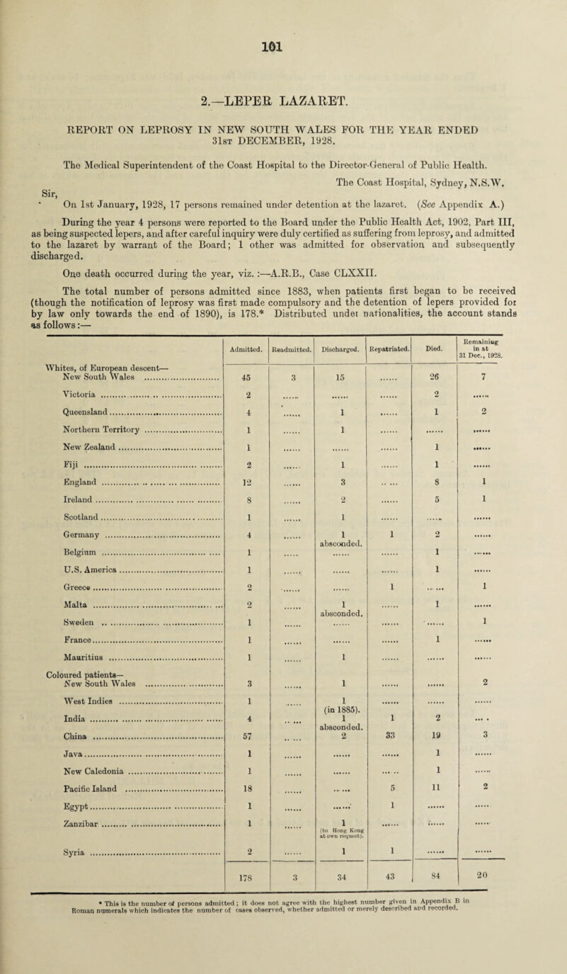 2.—LEPER LAZARET. REPORT ON LEPROSY IN NEW SOUTH WALES FOR THE YEAR ENDED 31st DECEMBER, 1928. The Medical Superintendent of the Coast Hospital to the Director-General of Public Health. Sir, The Coast Hospital, Sydney, N.S.W, On 1st January, 1928, 17 persons remained under detention at the lazaret. (See Appendix A.) During the year 4 persons were reported to the Board under the Public Health Act, 1902, Part III, as being suspected lepers, and after careful inquiry were duly certified as suffering from leprosy, and admitted to the lazaret by warrant of the Board; 1 other was admitted for observation, and subsequently discharged. One death occurred during the year, viz.:—A.R.B., Case CLXXII. The total number of persons admitted since 1883, when patients first began to be received (though the notification of leprosy was first made compulsory and the detention of lepers provided for by law only towards the end of 1890), is 178.* Distributed undei nationalities, the account stands as follows:— Admitted. Readmitted. Discharged. Repatriated. Died. Remaining in at 31 Dec., 1928 Whites, of European descent— New South Wales . 45 2 3 15 26 7 Victoria . 2 Queensland. 4 • 1 i 2 Northern Territory . 1 1 New Zealand. I i Fiji . 2 1 i England . . 12 3 8 1 Ireland . 8 2 5 1 Scotland. 1 1 Germany .. 4 1 1 2 Belgium . 1 absconded. i U.S. America. 1 i Greece. 2 1 1 Malta . 2 1 i Swreden . 1 absconded. 1 France... 1 1 i Mauritius . 1 Coloured patients— New South Wales ... 3 1 2 West Indies .. 1 1 Tndia . 4 (in 1885). 1 1 2 China . 57 1 absconded. 2 33 19 3 Java ,... . 1 New Caledonia .. 1 1 Pacific Island ... 18 5 11 2 1 1 ^bJ ru... Zanzibar t. 1 1 r (to Hong Kong at own request). 2 1 1 178 3 34 43 84 20 * This is the number of persons admitted ; it does not agree with the highest number given in Appendix B in Roman numerals which indicates the number of cases observed, whether admitted or merely described and recorded.