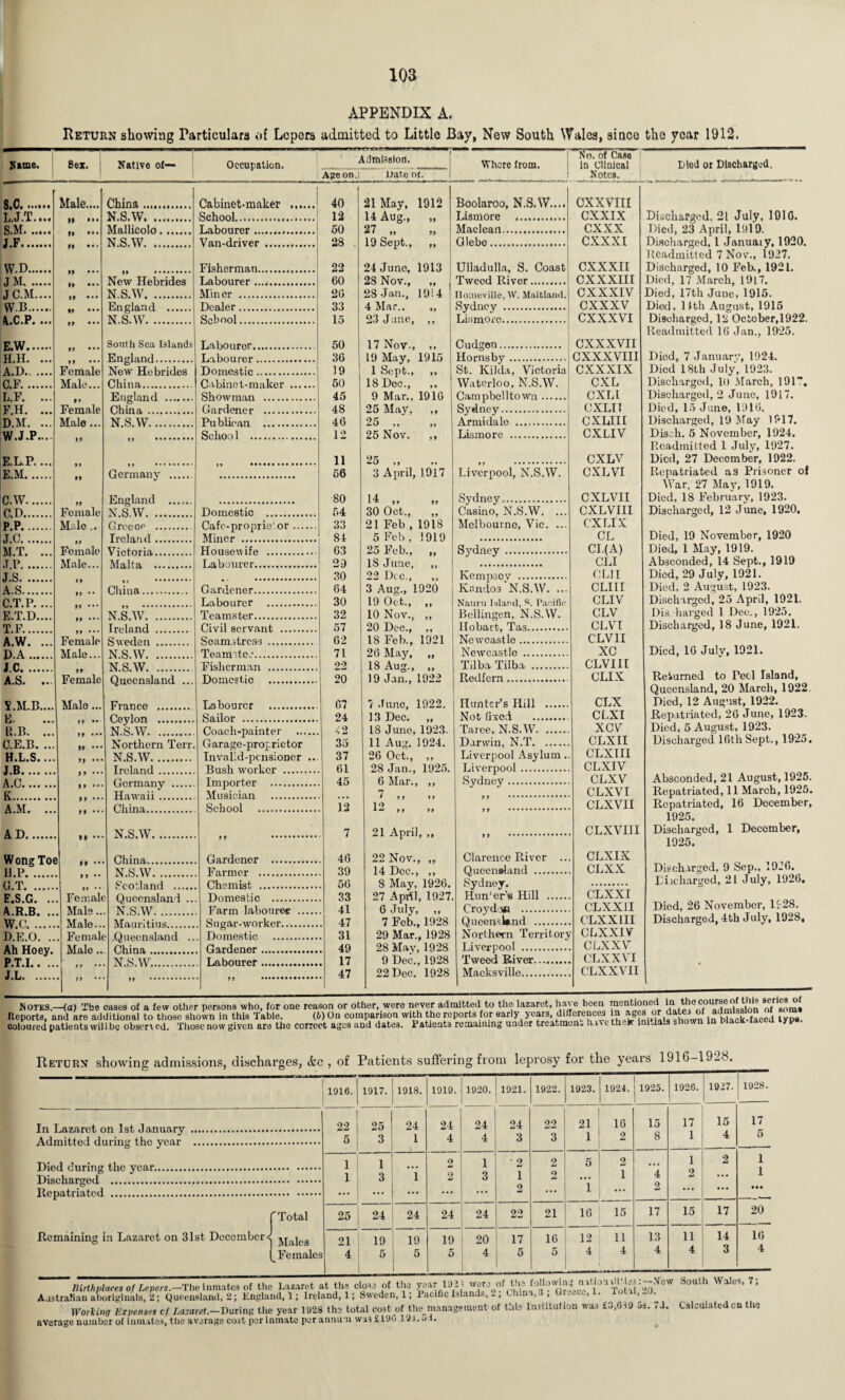 APPENDIX A. Return showing Particulars of Lepers admitted to Little Bay, New South Wales, since the year 1912. Name. Bex. Native of— S.C. ...«•• Male.... China... L.J.T.... »» •». N.S.W. S.M. If Mallicolo. j.F. N.S.W. W.D. J M. if «M New Hebrides J C.M.... II ••• N.S.W. W.B. 99 ••• England . A.C.P. ... 99 ••• N.S.W. E.W. 99 ••• South Sea Islands H.H. ... 99 ••• England. A.D. Female New Hebrides C.F.. Muta... Ghina. L.F. ... 99 England . F.H. ... Female China. D.M. ... Male ... N.S.W. w.j.p... 99 99 ••• ••• ••• E.L.P.... 99 9 9 ••••••••* E.M. 99 Germany . C.W. 99 England . C.D. Female N.S W. P.P. Male ,. Greece . J.C. 9 9 Ireland. M.T. ... Female Victoria. •T.P. Male... Malta . J.S.. 99 *» ••••••••. A.S. 9 9 • • China. C.T.P.... 99 ••• 99 .. E.T.D.... 99 N.S.W. T.F. 99 ••• Ireland . A.W. ... Female Sweden . D.A. Male... N.S.W. J.C. 99 N.S.W. A.S. ... Female Queensland ... S.M.B.... Male ... France .. E- 99 •• Ceylon . P..B. ... 99 ••• N.S.W. C.E.B. ... 99 ••• Northern Terr. H.L.S.... M N.S.W. J.B. Ireland. A.C. ff ... Germany . K. Hawaii. A.M. ... If China. AD. N.S.W. Wons Tot ,, .. China. 1LP. N.S.W. G.T. 99 • • Scotland . E.S.G. .. Female Queensland ... A.R.B. .. . Male.. N.S.W. w.c. . Male.. Mauritius. D.E.O. .. . Fcmah ; .Queensland ... Ah Hoe.y. Male .. China. P.T.I.. .. • 99 •• N.S.W. J.L. • ff •• ” . Occupation. Admission. Age on.! Date of. Where from. Cabinet-maker School. Labourer . Van-driver . Fisherman. Labourer .. Miner . Dealer. School. Labourer. Labourer. Domestic. Cabinet-maker Showman . Gardener . Publican . Schoo1 . Domestic .. Cafc-proprieor Miner . Housewife . Labourer. Gardener. Labourer Teamster. Civil servant Seamstress Teamster. Fisherman .. Domestic Gardener . Farmer . Chemist . Domestic ...... Farm Labourer Sugar-worker... Domestic .. Gardener. Labourer . Labourer . Sailor . Coach-painter Garage-proprietor Invalid-pensioner Bush worker . Importer . Musician . School . 40 12 50 28 22 60 2G 33 15 50 36 19 50 45 48 46 12 11 56 80 54 33 84 63 29 30 64 30 32 57 62 71 22 20 67 24 42 35 37 61 45 12 7 46 39 56 33 41 47 31 49 17 47 21 May, 14 Aug., 27 „ 19 Sept., 1912 If f> 24 Juno, 1913 28 Nov., „ 28 Jan., 1914 4 Mar., „ 23 June, ,, 17 Nov., ,, 19 May, 1915 1 Sept., „ 18 Dec., 9 Mar., 1916 25 May, 99 25 99 99 25 Nov. 9 9 25 9 9 9 9 3 April 1917 14 99 99 30 Oct., 99 21 Feb , 19 IS 5 Feb , 1919 25 Feb., 99 18 June, »t 22 Dec., 9 > 3 Aug., L920 19 Oct., 99 10 Nov., 99 20 Dec., 99 IS Feb., 1921 26 May, »> 18 Aug., 99 19 Jan., 1922 rnnc, 1922. 13 Dec. 99 18 June 1923. 11 Aug. 1924. 26 Oct., 9 9 28 Jan. 1925. 6 Mar. 9 99 Boolaroo, N.S.W.... Lismore . Maclean. Glebe. Ulladulla, S. Coast Tweed River. Ilomeville, W. Maitland. Sydney . Lismore. Cudgen. Hornsby. St. Kilda, Victoria Waterloo, N.S.W. Campbelltown. Sydney. Armidale . Lismore . Liverpool, N.S.W. Sydney. Casino, N.S.W. Melbourne, Vic. Sj'dney Kempsev . Kandos N.S.W. .. Nauru Island, S. Pacific Bcllingen, N.S.W. Hobart, Tas. Newcastle. Newcastle . Tilba Tilba . Redfern. 7 1 9 9 9 9 9 9 99 21 April, ,, 22 Nov., ,, 14 Dec., ,, 5 May, 1926. 27 April, 1927. 6 July, „ 7 Feb., 1928 29 Mar., 1928 28 May, 1928 9 Dec., 1928 22 Dec. 1928 Hunter’s Hill . Not lived . Taree, N.S.W. Darwin, N.T. Liverpool Asylum Liverpool.. Sydney.. Clarence River . Queensland . Sydney. Hun‘or1* Hill .... Croydae . Queensland . Northern Territory Liverpool . Tweed River. Macksville. So. of Case la Clinical Notes, cxxvm cxxix exxx cxxxi CXXXII CXXXIII CXXXIV CXXXV CXXXVI CXXXVII CXXXVIII CXXXIX CXL CXLI CXLII CXLIII CXLIV CXLV CXL VI CXLVII CXLVIII CXLIX CL CI.(A) CLI CL] I CLIII CLIV CLV CL VI CLV1I XC CLVIII CLIX CLX CLXI XCV CLXII CLXIII CLXIV CLXV CLXVI CLXVII CLXVIII CLXIX CLXX CLXXI CLXXII CLXX1II CLXXIV CLX XV CLXXVI CLXXVII Died or Discharged. Discharged, 21 July, 1910. Died, 23 April, l!)19. Discharged, 1 Januaty, 1920. Readmitted 7 Nov., 1927. Discharged, 10 Feb., 1921. Died, 17 March, 1917. Died, 17th June, 1915. Died, 11th August, 1915 Discharged, 12 October,1922. Readmitted 16 Jan., 1925, Died, 7 January, 1924. Died 18th July, 1923. Discharged, 10 March, 191. Discharged, 2 June, 1917. Died, 15 June, 1916. Discharged, 19 May 1917. Disch. 5 November, 1924. Readmitted 1 July, 1927. Died, 27 December, 1922. Repatriated as Prisoner of War. 27 May, 1919. Died, 18 February, 1923. Discharged, 12 June, 1920. Died, 19 November, 1920 Died, 1 May, 1919. Absconded, 14 Sept., 1919 Died, 29 July, 1921. Died, 2 August, 1923. Discharged, 25 April, 1921. Discharged 1 Dec., 1925. Discharged, 18 June, 1921. Died, 16 July, 1921. Returned to Peel Island, Queensland, 20 March, 1922. Died, 12 August, 1922. Repatriated, 26 June, 1923. Died, 5 August, 1923. Discharged 16th Sept., 1925. Absconded, 21 August, 1925. Repatriated, 11 March, 1925. Repatriated, 16 December, 1925. Discharged, 1 December, 1925. Discharged, 9 Sep., 1926. Discharged, 21 July, 1926. Died, 26 November, 1128. Discharged, 4th July, 1928, Notes.—(a) The cases of a few other persons who, for one reason or other, were never admitted to the lazaret, ha\e been inmtione admission n( some Reports, and are additional to those shown in this Table. (b) On comparison with the reports for early years, differences in *8? .f. . , , blaek-faccd type, coloured patients will be obscr\ed. Those now given are tiic correct ages and date3. Patients remaining under treatment ha\cthekr 1 \ah Return showing admissions, discharges, &c , of Patients suffering from leprosy for the years 1916 1928. j 1910. 1917. 1918. 1919. 24 4 2 2 1920. 1921. 1922. 1923. 1924. 1925. 1920. 1927. 1928. In Lazaret on 1st January . Admitted during the year . 22 5 25 3 24 1 24 4 24 3 22 3 21 1 16 2 15 8 17 1 15 4 17 5 Died during the year. Discharged . Repatriated . 1 1 1 3 ”i 1 3 | F-H 1 ’ 2 2 5 ”i 2 1 ... 4 2 1 2 2 1 1 • •• f Total Remaining in Lazaret on 31st Decembers jjaiea ^Females 25 24 24 24 24 22 21 16 15 17 15 17 20 21 4 19 5 19 5 19 5 20 4 17 5 16 5 12 4 11 4 13 4 11 4 14 3 16 4 'Birthplaces of Lepers.—The inmates of the Lazaret at the close of the yoar 1024 wom .Total :»o‘V°W ^^ 71 Australian aboriginals, 2; Queensland, 2; England, 1; Ireland, 1; Sweden, 1; Pacific Islands, 2, China,3 , Greece, 1. total, -U. Working Expenses cf Lazaret.—During the year 1928 the total cost of the management of this Institution was £3,019 5s. 7J. Calculated on the average number of inmates, the average cost per inmate par annum was £190 19s. 01.