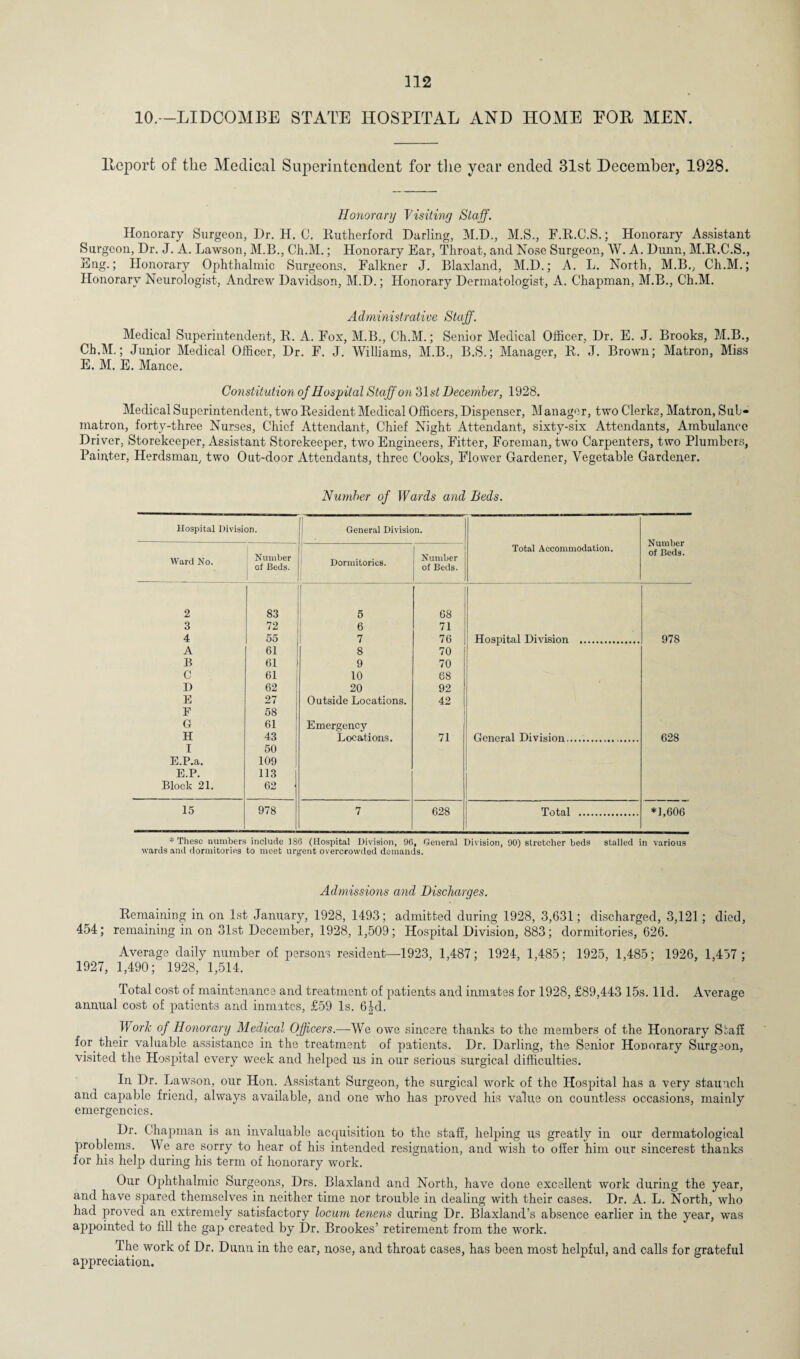 10.—LIDCOMBE STATE HOSPITAL AND HOME EOE MEN. lleporfc of tlie Medical Superintendent for the year ended 31st December, 1928. Honorary Visiting Staff. Honorary Surgeon, I)r. H. C. Rutherford Darling, M.D., M.S., F.R.C.S.; Honorary Assistant Surgeon, Dr. J. A. Lawson, M.B., Ch.M.; Honorary Ear, Throat, and Nose Surgeon, W. A. Dunn, M.R.C.S., Eng.; Honorary Ophthalmic Surgeons, Falkner J. Blaxland, M.D.; A. L. North, M.B., Ch.M.; Honorary Neurologist, Andrew Davidson, M.D.; Honorary Dermatologist, A. Chapman, M.B., Ch.M. A dministrative Staff. Medical Superintendent, R. A. Fox, M.B., Ch.M.; Senior Medical Officer, Dr. E. J. Brooks, M.B., Ch.M.; Junior Medical Officer, Dr. F. J. Williams, M.B., B.S.; Manager, R. J. Brown; Matron, Miss E. M. E. Mance. Constitution of Hospital Staff on ?Ast December, 1928. Medical Superintendent, two Resident Medical Officers, Dispenser, Manager, two Clerks, Matron, Sub¬ matron, forty-three Nurses, Chief Attendant, Chief Night Attendant, sixty-six Attendants, Ambulance Driver, Storekeeper, Assistant Storekeeper, two Engineers, Fitter, Foreman, two Carpenters, two Plumbers, Painter, Herdsman, two Out-door Attendants, three Cooks, Flower Gardener, Vegetable Gardener. Number of Wards and Beds. Hospital Division. General Division. Total Accommodation. Number of Beds. Ward No. Number of Beds. Dormitories. Number of Beds. 2 83 5 68 3 72 6 71 4 55 7 76 Hospital Division . 978 A 61 8 70 B 61 9 70 C 61 10 68 D 62 20 92 E 27 Outside Locations. 42 E 58 G 61 Emergency H 43 Locations. 71 General Division... 628 I 50 E.P.a. 109 E.P. 113 Block 21. 62 • 15 978 7 628 Total . *1,606 * These numbers include 186 (Hospital Division, 96, General Division, 90) stretcher beds stalled in various wards and dormitories to meet urgent overcrowded demands. Admissions and Discharges. Remaining in on 1st January, 1928, 1493; admitted during 1928, 3,631; discharged, 3,121 ; died, 454; remaining in on 31st December, 1928, 1,509; Hospital Division, 883; dormitories, 626. Average daily number of persons resident—1923, 1,487; 1924, 1,485; 1925, 1,485; 1926, 1,457 ; 1927, 1,490; 1928, 1,514. Total cost of maintenance and treatment of patients and inmates for 1928, £89,443 15s. lid. Average annual cost of patients and inmates, £59 Is. 6|d. Work of Honorary Medical Officers.—We owe sincere thanks to the members of the Honorary Staff for their valuable assistance in the treatment of patients. Dr. Darling, the Senior Honorary Surgeon, visited the Hospital every week and helped us in our serious surgical difficulties. In Dr. Lawson, our Hon. Assistant Surgeon, the surgical work of the Hospital has a very staunch and capable friend, always available, and one who has proved his value on countless occasions, mainly emergencies. Dr. Chapman is an invaluable accpiisition to the staff, helping us greatly in our dermatological problems. We are sorry to hear of his intended resignation, and wish to offer him our sincerest thanks for his help during his term of honorary work. Our Ophthalmic Surgeons, Drs. Blaxland and North, have done excellent work during the year, and have spared themselves in neither time nor trouble in dealing with their cases. Dr. A. L. North, who had proved an extremely satisfactory locum tenens during Dr. Blaxland’s absence earlier in the year, was appointed to fill the gap created by Dr. Brookes’ retirement from the work. The work of Dr. Dunn in the ear, nose, and throat cases, has been most helpful, and calls for grateful appreciation.