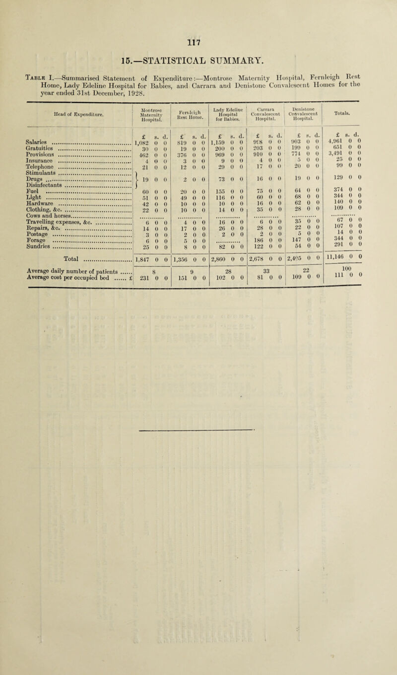15.—STATISTICAL SUMMARY. Table I.—Summarised Statement of Expenditure:—Montrose Maternity Hospital, Fernleigh Rest Home, Lady Edeline Hospital for Babies, and Carrara and Denistone Convalescent Homes for the year ended 31st December, 1928. Head of Expenditure. Montrose Maternity Hospital. Fcrii lei^h Rest Home. Lady Edeline Hospital for Babies. Carrara Convalescent i Hospital. Denistone Convalescent Hospital. Totals. £ s. d. £ s. d. £ s. d. £ s. 1 d. £ s. d. £ s. d. Salaries . 1,082 0 0 819 0 0 1,159 0 0 998 0 0 903 0 0 4,961 0 0 Gratuities . 30 0 0 19 0 0 200 0 0 203 0 0 199 0 0 651 0 0 Provisions . 462 0 0 376 0 0 969 0 0 910 0 0 774 0 0 3,491 0 0 Insurance .. 4 0 0 3 0 0 9 0 0 4 0 0 5 0 0 25 0 0 Telephone . 21 0 0 12 0 0 29 0 0 17 0 0 20 0 0 99 0 0 Stimulants . Drugs . l 19 0 0 2 0 0 73 0 0 16 0 0 19 0 0 129 0 0 Disinfectants . j Fuel . 60 0 0 20 0 0 155 0 0 75 0 0 64 0 0 374 0 0 Light . 51 0 0 49 0 0 116 0 0 60 0 0 68 0 0 344 0 0 Hardware . 42 0 0 10 0 0 10 0 0 16 0 0 62 0 0 140 0 0 Clothing, &c. 22 0 0 10 0 0 14 0 0 35 0 0 28 0 0 109 0 0 Cows and horses. Travelling expenses, &c. 6 0 0 4 0 0 16 0 0 6 0 0 35 0 0 67 0 0 Repairs, &c. 14 0 0 17 0 0 26 0 0 28 0 0 22 0 0 107 0 u Postage . 3 0 0 2 0 0 2 0 0 2 0 0 5 0 0 14 0 0 Forage .. 6 o o 5 o o 186 0 0 147 0 0 344 0 0 Sundries . 25 0 0 8 0 0 82 0 0 122 0 0 54 0 0 291 0 0 Total . 00 P-H 0 0 1,356 0 0 2,860 0 0 2,678 0 0 2,405 0 0 11,146 0 0 Average daily number of patients . 8 9 28 33 22 100 n Average cost per occupied bed . £ 231 0 0 151 0 0 102 0 0 81 0 0 109 0 0 111 V