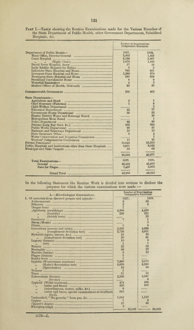Part I.—Table showing the Routine Examinations made for the Various Branches of the State Department of Public Health, other Government Departments, Subsidised Hospitals, &c. Number of Examinations. Comparative Statement. Department of Public Health— 1927. 1928. Head Office, Director-General . 2,402 3,186 1,462 3,967 Coast Hospital . „ „ (Night Clinic). 1,678 1,486 David Berry Hospital, Berry. 57 59 Lady Edeline Hospital for Babies. 6 3 Lidcombe State Hospital and Home. 792 821 Liverpool State Hospital and Home. 1,369 979 Newington State Hosnital and Home . 160 208 Strickland Convalescent Home . 4 9 Waterfall Sanatorium . 4 2 Medical Officer of Health, Newcastle . 32 20 Commonwealth Government . 266 463 State Departments— Agriculture and Stock . 2 1 Chief Secretary (Fisheries). 1 8 Child Welfare Department . 2 Education Department . 43 77 Government Stores Department .. 36 25 Hunter District Water and Sewerage Board . 30 Metropolitan Meat Board . 1 Police Department . 63 50 Prisons (Long Bay Gaol, &c.) . 862 600 Public Works Department . 96 31 Railways and Tramways Department . 10 15 State Insurance Office. 6 4 Water Conservation and Irrigation Commission. 1 Workers’ Compensation Commission . 17 35 Private Practioners . 18,642 23,323 Public Hospitals and Institutions other than State Hospitals. 6,801 8,932 Municipal and Shire Councils. 23 63 36,558 42,677 Total Examinations— 1927. 1928. General . 36,558 42,677 Rats for Plague. 7,437 5,976 Grand Total . 43,995 48,653 In the following Statement the Routine Work is divided into sections to disclose the purposes for which the various examinations were made :— 1. Of materials from diseased persons and animals— Actinomycosis .. 1927. 9 1928. 16 Biiharzia . 2 2 Dengue fever . i diphtheria (swabbing3) . 4,398 228 4,429 ,, (toxicity) . 225 .. (Schick tests) .;. 23 Dysentery. 7 1 Favus (Mouse) .. 2 Filaria. 1 8 Gonorrhoea (smears and urine). 3,928 2,726 45 4,669 ,, (complement deviation test) . 3,811 Hydatids (sputa, smears, &c.) . 26 ,, (complement deviation test) . 20 61 Leprosy (human). 16 3 ,, (rat) . 1 1 Malaria . 22 22 Meningitis . 96 97 Mastitis (bovine) . 5 12 Plague (human) . 1 Scarlet fever . 1 Syphilis (Wasserraann reactions) . 7,300 9,072 (Kahn’s flocculation test) . 5,629 16 8,380 .. (Spirochaetesl . 36 Tetanus . 1 Tinea . . - 11 15 Tuberculosis (human)... 3,100 3,847 ,, (bovine) . 4 Typhoid (Widal reactions). 474 604 ,, (urine and faeces) . 238 310 .. (misoellaneous, waters, milks, foe.) . 8 ,, (urine and faeces, special examinations at Goulburn Gaol). Unclassified, “ No growths ” from pus, &c. 592 1,049 1,197 Typhus . 1 4 Vincent’s Angina . 37 46 Whooping eoutrli . 2 90 9R 099 Number of Examinations