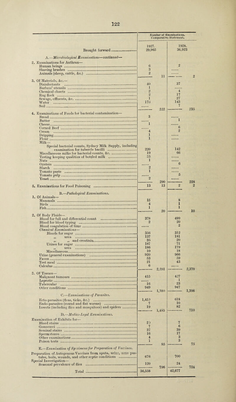 2. 3. 4. Number of Examinations. Comparative Statement. Brought forward. A.—Microbiological Examinations—continued— Examinations for Anthrax— Human beings . Shaving brushes . Animals (sheep, cattle, &c.) ... Of Materials, &c.— Disinfectants ... Barbers’ utensils . Chemical closets . Rag flock . Sewage, effluents, &e. Water . Soil. Examinations of Foods for bacterial contamination— Bread. Butter . Cheese. Corned Beef . Cream . Dripping. Flour . Milk— 1927. 1928. 29,965 36,923 6 2 3 2 11 2 40 37 1 2 4 2 17 1 27 176 143 7 922 °35 3 1 1 a 4 1 1 Special bacterial counts, Sydney Milk Supply, including examination for tubercle bacilli . Miscellaneous milks for bacterial counts, &c. Testing keeping qualities of bottled milk . Nuts . Oysters . Starch . Tomato paste . Tomato pulp. Yeast... 220 19 85 1 2 1 2 142 66 'g 5 6. Examinations for Food Poisoning . B.—Pathological Examinations. 1. Of Animals— Mammals . Birds . Fish. 13 15 4 1 290 13 20 228 2 10 2. Of Body Fluids— Blood for full and differential count . Blood for blood typing . Blood coagulation of time. Ch cmical Exa minations— Bloods for sugar . ,, urea . ,, ,, and creatinin. Urines for sugar . ,, urea . Miscellaneous. Urine (general examinations) . Fa-ces. Test meal . Calculus. 3. Of Tissues— Malignant tumours . Leprotic. Tubercular . Other conditions . C. —Examinations of Parasites. Ecto-parasites (fleas, ticks, &e.) . Endo-parasites (round and flat worms) . Insects (including flies and mosquitoes) and spiders D. —Medico-Legal Examinations. 378 2 356 137 35 187 186 10 920 53 21 6 415 16 949 1,45.1 7 19 2,291 1,380 1,455 499 20 2 312 181 20 71 179 18 966 59 43 427 1 23 947 618 10 82 2,370 1,398 710 Examination of Exhibits for— Blood stains . Gonococci . Seminal stains . Spermatozoa. Other examinations. Poison tests . 21 7 37 16 4 1 E.—Examination of Specimens for Preparation of Vaccines. Preparation of Autogenous Vaccines from sputa, urn tules, boils, wounds, and other septic conditions Special Investigation— Seasonal prevalence of flics . Total . acne pus 676 120 36,558 7 6 39 17 3 3 85- 700 24 796 - 42,677 75 724