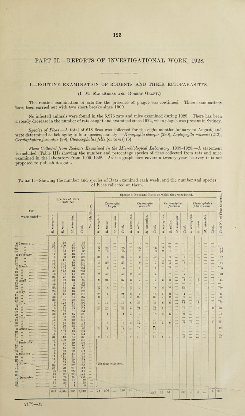 PART II.—REPORTS OF INVESTIGATIONAL WORK, 1928. 1.—ROUTINE EXAMINATION OF RODENTS AND THEIR ECTOPARASITES. (I. M. Mackerras and Robert Grant.) The routine examination of rats for the presence of plague was continued. These examinations have been carried out with two short breaks since 1900. No infected animals were found in the 5,976 rats and mice examined during 1928. There has been a steady decrease in the number of rats caught and examined since 1922, when plague was present in Sydney. Species of Fleas.—A total of 618 fleas was collected for the eight months January to August, and were determined as belonging to four species, namely :—Xenopsylla cheopis (280), Leptopsylla musculi (243), Ceratophyllvs fasciatus (89), Ctenocephalus felis (or canis) (6). Fleas Collected from Rodents Examined in the Microbiological Laboratory, 1909-1928.—A statement is included (Table III) showing the number and percentage species of fleas collected from rats and mice examined in the laboratory from 1909-1928. As the graph now covers a twenty years’ survey it is not proposed to publish it again. Table I.—Showing the number and species of Rats examined each week, and the number and species of Fleas collected on them. Species of Fleas and Hosts on which they were found. T3 1928. Week ended— Species of Rats Examined. C =3 U Xenopsylla cheopis. Ctenopsylla musculi. J j Ceraiophyllus fasciatus. Ctenocephalus jelis or canis. O O O cc c3 R. norvegicus R. rattus. M. musculus. Total. 5 +3 % 6 R. norvegicus. CO js K ft) M. musculus. Total. R. norvegicus. 1- R. rattus. eo 23 »*«» s eo 23 s 1 Total. R. norvegicus. -— R. rattus. M. musculus. Total. Co O 8 — R. rattus. M. musculus. Total. s 0 C O E-i 6 J anuary . 4 28 1 33 • • . \ 13 ,,  . 26 100 13 139 ,,, ... ... ... 5>0 ' . 16 61 13 90 5 20 ... 25 f i.5 it 2 1 3 ... 44 27 ,, . 8 66 12 86 2 13 ... 15 1 7 8 2 1 3 ... ... 26 3 February . 17 80 16 113 . . . 10 „ . 4 80 12 105 12 9 21 i 9 16 6 6 ... ... 37 17 . 17 117 5 139 ... 24 ,, . 15 107 18 140 3 20 23 1 6 7 2 9 4 ... 34 2 March . 15 103 16 134 • *. ... 9 . 15 108 8 131 6 6 i i 2 2 ... . . . 9 16 . 42 146 16 204 ... 23 . 13 95 14 122 2 50 52 2 12 ii 7 7 ... ... 73 20 . 21 78 16 115 ... . . . ... 6 April . 15 62 12 89 6 21 27 2 7 9 2 2 4 i 1 41 13 . 17 33 3 53 ... 20 . 27 67 9 103 ... . . • 27 . 35 65 10 no 5 5 10 3 4 7 3 7 io . . . 27 4 May . 20 96 10 126 11 ,/ . 16 78 19 113 i 7 4 21 9 7 it i 3 4 41 18 .. 32 101 34 167 3 10 13 4 29 33 7 2 9 ... . . . 55 25 . 25 86 28 139 ... 1 .June. 9 173 14 196 i 14 . 15 8 35 43 6 8 14 1 1 73 8 . 16 90 22 128 ... 15 . 9 73 35 117 i3 20 33 6 21 27 i 1 3 ;i 64 29 tt . 20 103 31 154 29 ' . 36 77 15 128 1 1 4 2 6 3 6 9 ... i6 6 July . 15 86 39 140 13 * . 12 92 12 116 20 ,, . 14 45 15 74 6 6 O 12 15 2 6 8 i i 30 27 ” . 14 79 22 115 3 August. 13 62 8 83 3 1 4 14 5 19 23 10 ,, . 8 103 13 124 3 7 '' . 14 105 25 144 21 . 21 113 34 168 2 6 8 O 10 12 1 4 5 25 31 „ . 10 109 75 30 149 ■> 7 September . 0 19 10 103 80 88 14 ‘ . 6 ' 21 . 13 45 30 28 ,, . 9 62 30 101 5 October . 6 18 14 38 12 . 11 111 31 153 10 ,, . 11 78 29 118 9 28 92 2 NoVe*_ . 22 97 37 156 is 0 neas collected. 9 •• • • 16 . 26 70 21 117 93 . . j 1't 66 26 111 30 . . 16 80 •4P 173 7 December . 11 75 30 I Y'.3 ... 14 . . 8 65 15 88 1 91 _ . 11 39 8 58 1 28 „ . 7 1 8 J _ '—4 1 j 821 1 4,204 985 6,010 74 206 280 Cl re. [ 1 243 32 57 ... 89 1 5 6 1 I