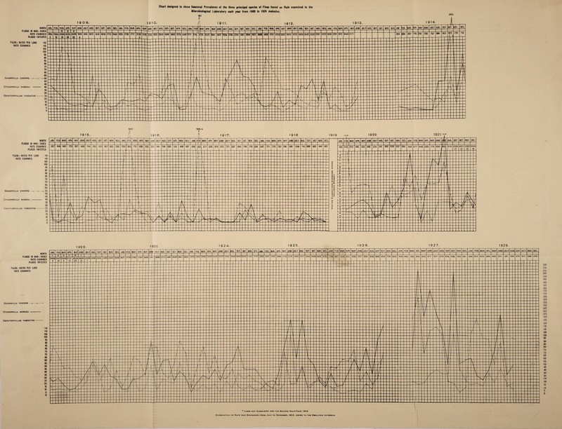 Microbiological Laboratory each year from 1909 to 1926 inclusive. MONTH PLAGUE IN MAN: CASES RATS EXAMINED PUGUE INfECTEO FLEAS: RATES PER 1,000 116 RATS EXAMINEO. 110 106 100 96 90 86 80 76 70 66 60 Xenopsylla cheopis . —-— 65 60 45 CtenopsyluA musculi - 40 35 30 Ceratophyllus fasciatus-25 20 15 10 6 0 1923. 1924. 1925. 192 6. 19 2 7. 1928. 220 215 210 205 200 195 190 185 180 175 170 165 160 155 150 145 140 135 130 125 120 115 110 105 100 95 90 85 80 75 70 65 60 55 50 45 40 35 30 25 20 15 10 5 0 * Lines not Completed for the Second Half-Year, 1913 Examination of Rats was Suspended from Jult to December. 1913. owing to the Smallpox outbreak
