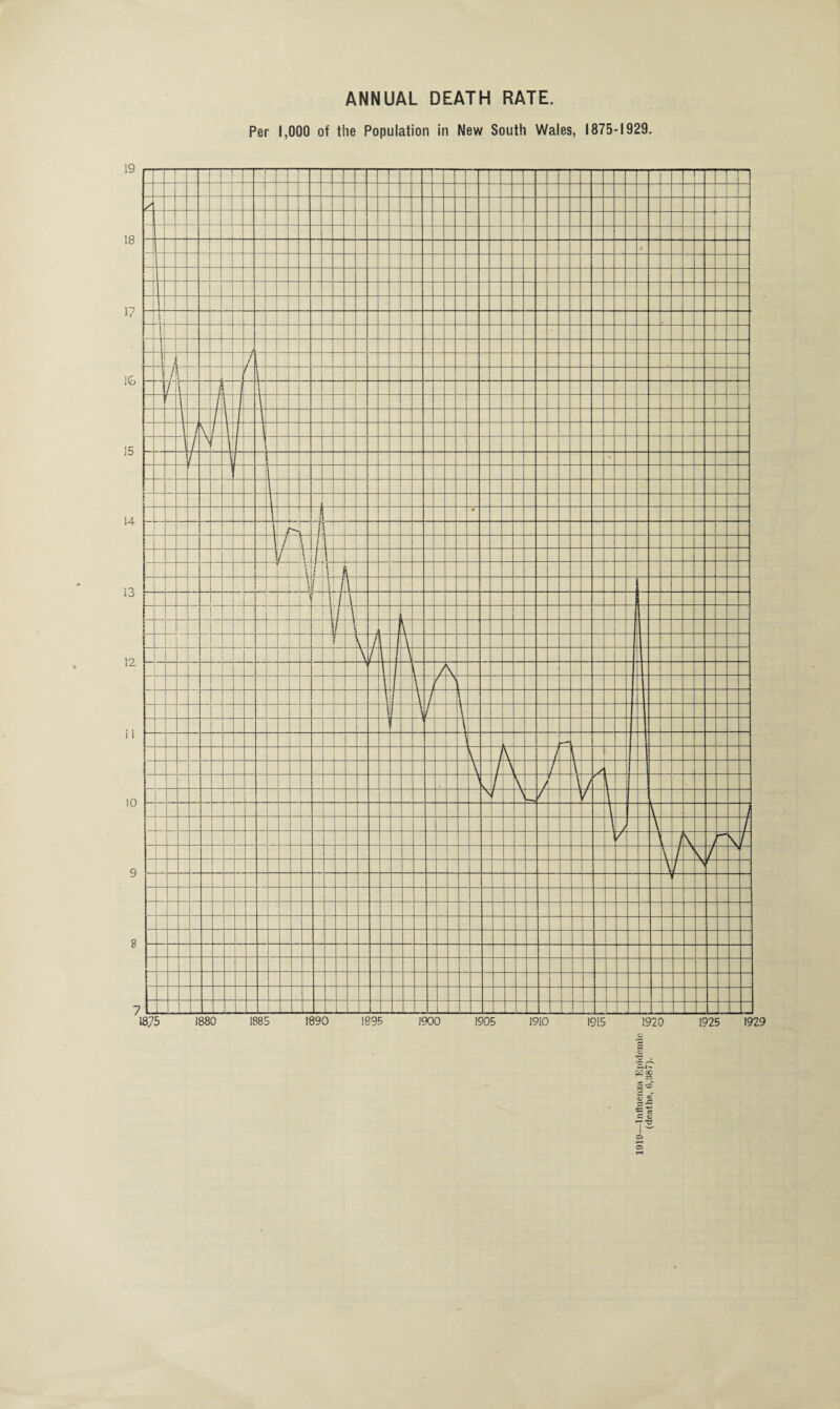 ANNUAL DEATH RATE. Per 1,000 of the Population in New South Wales, 1875-1929