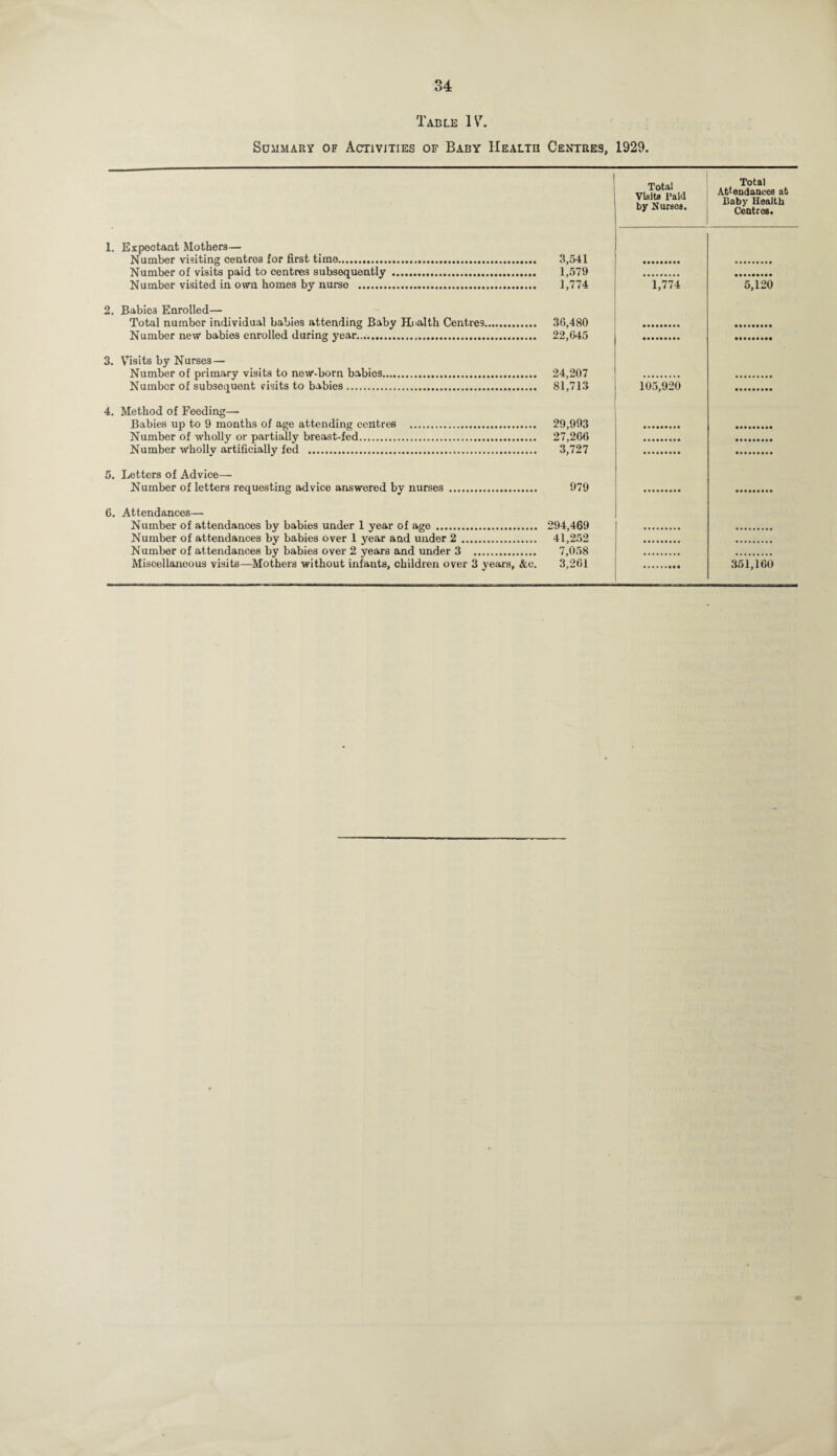 Table IV1 2 3 4 5 * 7. Summary of Activities of Baby Health Centres, 1929. 1. Expectant Mothers— Number visiting centres for first time. 3,541 Number of visits paid to centres subsequently . 1,579 Number visited in own homes by nurse . 1,774 2. Babic3 Enrolled— Total number individual babies attending Baby Health Centres. 36,480 Number new babies enrolled during year. 22,645 3. Visits by Nurses— Number of primary visits to new-born babios. 24,207 Number of subsequent visits to babies. 81,713 4. Method of Feeding— Babies up to 9 months of age attending centres . 29,993 Number of wholly or partially breast-fed. 27,266 Number Wholly artificially fed ... 3,727 5. Letters of Advice— Number of letters requesting advice answered by nurses . 979 C. Attendances—• Number of attendances by babies under 1 year of age . 294,469 Number of attendances by babies over 1 year and under 2. 41,252 Number of attendances by babies over 2 years and under 3 . 7,058 Miscellaneous visits—Mothers without infants, children over 3 years, &c. 3,261 1 Total Visits Paid by Nurses. Total Attendances at Baby Health Centres. 1,774 5,i20 105,920 351,160