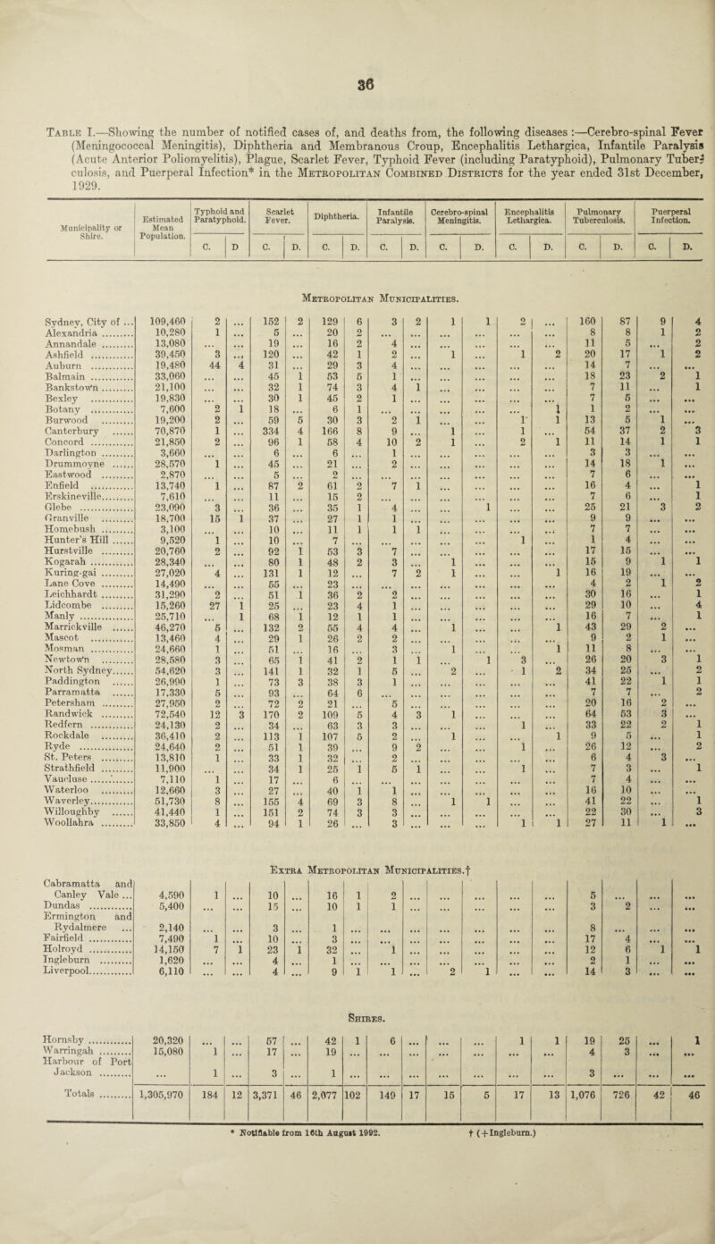 Table I.—Showing the number of notified cases of, and deaths from, the following diseases :—Cerebro-spinal Fever (Meningococcal Meningitis), Diphtheria and Membranous Croup, Encephalitis Lethargica, Infantile Paralysis (Acute Anterior Poliomyelitis), Plague, Scarlet Fever, Typhoid Fever (including Paratyphoid), Pulmonary Tuber^ culosis, and Puerperal Infection* in the Metropolitan Combined Districts for the year ended 31st December, 1929. Municipality or Shire. Estimated Mean Population. Typhoid and Paratyphoid. Scarlet Never. Diphtheria. Infantile Paralysis. Cerebro-spinal Meningitis. Encephalitis Lethargica. Pulmonary Tuberculosis. Puerperal Infection. C. D c. D. C. D. C. D. C. D. C. D. C. D. C. D. Metropolitan Municipalities. Sydney, City of ... 109,460 2 • • • 152 2 129 6 3 2 1 1 2 ... 160 87 9 4 Alexandria . 10,280 1 • • • 5 ... 20 2 ... ... ... ... 8 8 1 2 Annandale . 13,080 • • • • • • 19 ... 16 2 4 ... ... 11 5 ... 2 Ashfield . 39,450 3 120 ... 42 1 2 1 1 2 20 17 1 2 Auburn . 19,480 44 4 31 ... 29 3 4 ... ... ... 14 7 • • • • • • Balmain . 33,060 • • • • • • 45 1 53 5 1 ... ... ... 18 23 2 1 BankstoWn. 21,100 • • • ... 32 1 74 3 4 1 ... ... 7 11 ... 1 Bexley . 19,830 • • • • . > 30 1 45 2 1 ... ... ... ... 7 5 • • • • • • Botany . 7,600 2 1 18 • • • 6 1 ... . . . ... . , . 1 1 2 ... • • • Burwood . 19,200 2 ... 59 5 30 3 2 1 1* 1 13 5 1 • •• Canterbury . 70,870 1 ... 334 4 166 8 9 ... 1 1 ... 54 37 2 3 Concord . 21,850 2 96 1 58 4 10 2 1 2 1 11 14 1 1 Darlington . 3,660 ... 6 ... 6 ... 1 ... ... 3 3 . . . ... Drummoyne . 28,570 1 45 ... 21 2 ... 14 18 1 Eastwood . 2,870 5 2 ... 7 6 ... • •• Enfield . 13,740 1 , 87 2 61 2 7 i 16 4 ... 1 Erskineville. 7,610 11 15 2 7 6 ... 1 Glebe . 23.090 3 36 35 1 4 1 25 21 3 2 Granville . 18,700 15 i 37 27 1 1 9 9 ... • • • Homebush . 3,100 10 11 1 1 i 7 7 ... • • • Hunter’s Hill . 9,520 1 10 7 1 1 4 ... • • • Hurstville . 20,760 2 92 i 53 3 7 17 15 ... • • • Kogarah . 28,340 ... 80 l 48 2 3 ... 1 ... 15 9 1 1 Kuring-gai . 27,020 4 131 l 12 7 2 1 ... 1 16 19 • •• • • • Lane Cove . 14,490 55 23 4 2 1 2 Leichhardt . 31,290 2 51 i 36 2 2 30 16 ... 1 Lidcombe . 15,260 27 i 25 23 4 1 29 10 ... 4 Manly . 25,710 l 68 i 12 1 1 16 7 ... 1 Marrickville . 46,270 5 132 2 55 4 4 1 1 43 29 2 • •• Mascot . 13,460 4 29 i 26 2 2 9 2 1 • •• Mosman . 24,660 1 51 16 3 1 1 11 8 ... • •• NewtoWn . 28,580 3 65 i 41 2 1 i 1 3 26 20 3 1 North Sydney. 54,620 3 141 l 32 1 5 2 1 2 34 25 . . , 2 Paddington . 26,990 1 73 3 38 3 1 41 22 1 1 Parramatta . 17,330 5 93 64 6 7 7 ... 2 Petersham . 27,950 2 72 2 21 5 20 16 2 ... Rand wick . 72,540 12 3 170 2 109 5 4 3 1 64 63 3 .. . Redfern . 24,130 2 34 63 3 3 1 33 22 2 1 Rockdale . 36,410 2 113 i 107 5 2 1 1 9 5 • • • 1 Ryde . 24,640 2 51 1 39 9 2 1 26 12 • • • 2 St. Peters . 13,810 1 33 1 32 2 6 4 3 • • • Strathfield . 11,900 34 1 25 i 6 i 1 7 3 ... 1 Vaucluse..'. 7,110 1 17 6 7 4 ... . , . Waterloo . 12,660 3 27 40 i 1 16 10 ... Waverley. 51,730 8 155 4 69 3 8 1 1 41 22 ... 1 Willoughby . 41,440 1 151 2 74 3 3 22 30 • • • 3 Woollahra . 33,850 4 • • • 94 1 26 . . . 3 ... . . . 1 1 27 11 1 • •• Extra Metropolitan Municipalities.! Cabramatta and Canlev Vale ... 4,590 1 10 16 1 2 6 • • • Dundas . 5,400 15 10 1 1 3 2 • • • Ermington and Rydalmere 2,140 3 1 8 Fairfield . 7,490 1 10 3 ... 17 4 Holroyd . 14,150 7 1 23 i 32 1 12 6 1 1 Ingleburn . 1,620 ... 4 1 2 1 • • • Liverpool. 6,110 ... ... 4 ... 9 i 1 • •• 2 1 • •• • •• 14 3 • •• • •• Shires. Hornsby . 20,320 67 42 1 6 1 1 19 25 • • • 1 Warringah . Harbour of Port 15,080 1 ... 17 ... 19 ... ... ... ... ... ... 4 3 • • • • •• Jackson . ... 1 ... 3 ... 1 ... ... ... ... ... ... ... 3 ... • • • Totals . 1,305,970 184 12 3,371 46 2,077 102 149 17 15 5 17 13 1,076 726 42 46 * Notifiable from 16th Aagutt 1992. t (-(-Inglebura.)