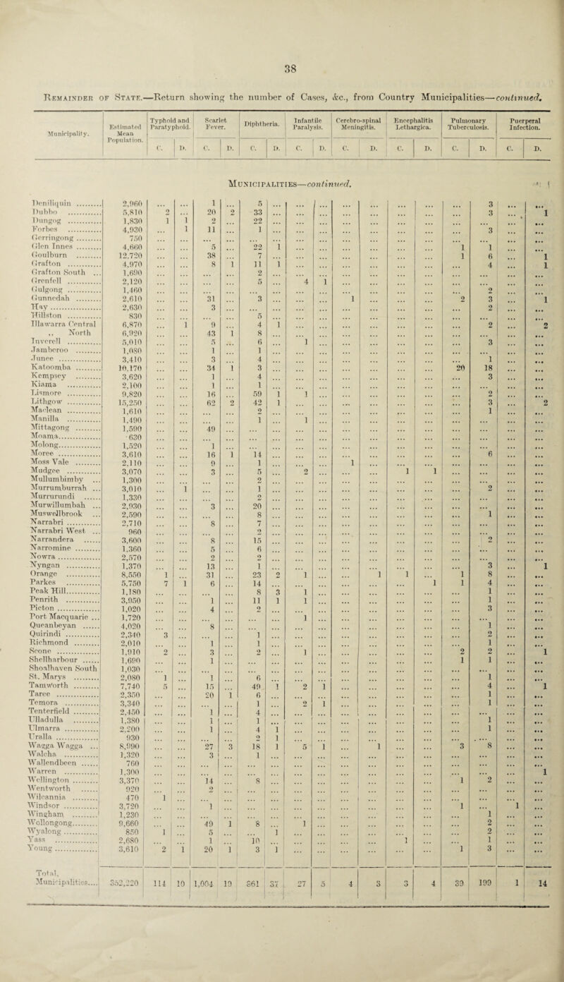 Remainder of State.—Return showing the number of Cases, &c., from Country Municipalities—continued. Municipality. Estimat eel Mean Typhoid and Paratyphoid. Scarlet Fever. Diphtheria. Infantile Paralysis. Cerebro-spinal Meningitis. Encephalitis Lethargica. Pulmonary Tuberculosis. Puerperal Infection. Population. C. I). | C. D. C. D. c. D. ( C. D. C. D. C. D. C. D. Municipalities—continued. /4; 1 Reniliquin . | 2.960 l 5 3 Dublin . 5,810 2 • . • 20 2 33 ... ... 3 1 Dungog . 1,830 i 1 2 22 ... Forbes . 4,030 ... 1 ii ... 1 . . . ... 3 Gerringong. 750 ,,, ... ... • . . ... . ... ... ... Glen Inncs . 4,660 5 22 i 1 1 Goulbum . 12.720 38 7 1 6 1 Grafton . 4,970 8 1 11 i 4 l Grafton South .. 1,690 2 Grenfell . 2.120 5 4 i Gulgong .. 1,460 ... 2 Gunnedah . 2.610 31 3 ... i 2 3 1 Hay. 2,630 3 2 ... Hillston . 830 5 Illawarra Central 6,870 i 9 4 i 2 2 ,, North 6.920 43 1 8 Tnvercll . 5,010 5 6 1 3 Jambcroo . 1,080 1 1 ... ... -Tunee . 3,410 3 4 1 Katoomba . 10.170 34 i 3 20 18 Kempsey . 3,620 1 4 3 Kiama . 2,100 1 1 ... Lismore . 9,820 16 59 i 1 2 Lithgow . 15,250 62 2 42 l 3 2 Maclean . 1.610 2 1 Manilla . 1.490 i 1 Mittagong . 1.590 49 Moam,a.. •630 Molong. 1,520 1 Moree . 3,610 16 i 14 6 Moss Vale . 2.110 0 1 i Mudgee . 3,070 3 5 2 1 1 Mullumbimby 1.300 2 Murrum,burrah ... 3,010 l i 2 Murrurundi . 1.330 2 Murwillumbah 2,930 3 20 Muswellbrook 2,590 8 1 Narrabri . 2,710 8 7 Narrabri West ... 960 2 Narrandera . 3,600 8 15 ... 2 Narromine . 1.360 5 6 Nowra. 2,570 2 2 Nyngan . 1.370 13 i 3 1 Orange . 8,550 i 31 23 2 1 1 1 1 8 Parkes . 5.750 7 i 6 14 1 1 4 • • • Peak Hill. 1,180 8 3 1 1 ... Penrith . 3,950 1 11 1 1 1 Picton . 1.020 4 2 3 Port Macquarie ... 1,720 1 ... ... Queanbeyan . 4,020 8 ... 1 Quirindi . 2,340 3 i 2 Riebmond . 2,010 1 i 1 Seone . 1,910 2 3 2 1 2 2 1 Shellharbour . 1,690 1 1 i Shoalhaven South 1,030 St. Marys . 2,080 1 1 6 i TamWorth . 7,740 5 15 49 i 2 i 4 1 Taree . 2,350 20 l 6 1 Temora . 3,340 1 2 i 1 Tenterfield . 2,450 1 4 i Ulladulla . 1.380 1 1 1 ... Ulmarra . 2.200 1 4 i 1 • • • Ur all a. . 930 2 i ... # » • W agga Wagga ... 8,990 27 3 18 i 5 i 1 ... 3 8 ... Walcha . 1,320 3 1 ... Wallendbeen . 760 ... ... Warren . 1,300 ... 1 Wellington . 3,370 14 8 1 2 Wentworth . 920 2 ... Wilcannia . 470 1 ... ... Windsor . 3,720 1 1 ... 1 Wingham . 1,230 1 ... . . . Wollongong. 9,660 ... 49 1 8 1 2 ... ... Wyalong. 850 1 5 i 2 Y ass . 2,680 i io 1 ... 1 Young . 3,610 1 | 2 l 20 i 3 1 i ... ... ... ... ... 1 3 Total, 1 1 Municipalities.... 362,220 114 10 1,004 19 861 37 27 5 4 o o O 4 39 199 1 14