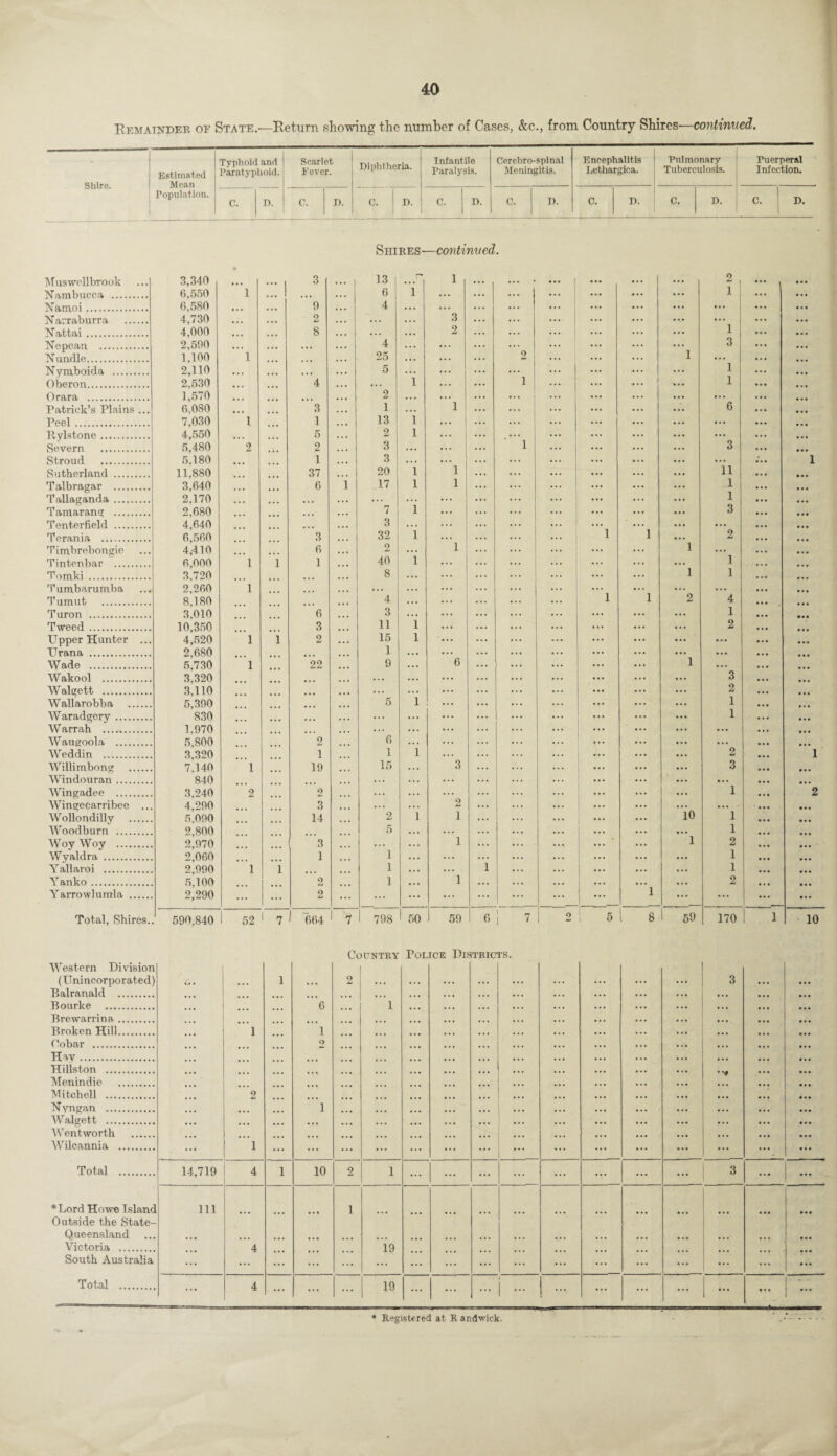 Remainder of State.—Return showing the number of Cases, &c., from Country Shires—continued, j Typhoid and Estimated Paratyphoid. Scarlet Fever. Diphtheria. Infantile Paralysis. Cerebro-spinal Meningitis. Encephalitis Lethargica. Pulmonary Tuberculosis. Puerperal Infection. Population. C. D. C. D. C. D. C. D. C. I). C. D. C. D. C. D. Shires—continued. Muswellbrook 3,340 • • • ... 3 • • • 13 1 P* 1 ... ... ... [ ... ... ... 2 . ... Nambucca . 6.550 1 ... . . • ... 6 i ... ... ... ... ... ... ... 1 ... Namoi. 6,580 • . . ... 9 ... 4 ... ... ... ... ... ... ... ... Narraburra . 4,730 • . • . . • 2 .. • ... ... 3 ... ... ... ... ... ... Nattai. 4,000 ... 8 .. • ... ... 2 ... ... ... ... ... ... 1 ... ... Nepean . 2,590 • . . ... ... .. • 4 ... ... ... ... ... ... ... 3 ... Nundle. 1,100 1 ... . . • 25 ... ... ... 2 ... ... 1 ... ... ... Nymboida . 2,110 • . . • . • • . • •. • 5 ... ... ... ... ... 1 ... ... ... 1 ... ... Oberon. 2,530 ,,, ... 4 •. • ... i ... ... i ... ... ... 1 ... ... Orara . 1,570 • ■ • ... ... .. • 2 ... ... ... ... ... ... ... ... ... ... Patrick’s Plains ... 6,080 ... ... 3 .. • 1 ... 1 ... ... ... ... ... 6 • • • Peel. 7,030 1 1 •. • 13 i ... ... ... ... ... ... Ttylstone. 4,550 • • • ... 5 ... 2 i ... ... ... ... ... ... Severn . 5,480 2 ... o X. .. • 3 ... ... ... i ... ... 3 ... • •• Stroud . 5,180 1 •. • 3! •.. ... ... ... ... 1 Sutherland . 11,880 37 ... 20 i 1 ... ... ... ... 11 • . • Talbragar . 3,640 6 1 17 i 1 ... ... 1 ... Tallaganda. 2,170 • • • ... • . • ... ... ... ... ... ... ... 1 ... Tamarang . 2,680 ... 7 i ... ... ... ... ... 3 ... • •• Tenterfield . 4,640 . ... . • • 3 ... ... ... ... ... ... ... Terania . 6,560 3 32 i ... ... ... ... i 1 ... 2 ... ... Timbrebongie 4,410 6 2 ... 1 ... ... 1 ... ... Tintenbar . 6,000 l 1 1 ... 40 i ... . . . ... 1 ... ... Tomki . 3,720 ... 8 ... ... ... ... 1 1 ... Tumbarumba 2,260 | 1 ... ... ... ... ... . . . ... ... ... ... • •• Tumut . 8,180 ... ... 4 ... ... ... i 1 2 4 ... Turon . 3,010 6 ... 3 ... ... ... ... 1 • a • Tweed . 10,350 3 ... 11 i ... ... ... 2 ... Upper Hunter ... 4,520 1 i 2 ... 15 i ... ... ... ... ... ... ... Urana . 2,680 ... 1 ... ... ... ... ... ... ... ... Wade . 5,730 1 22 9 ... 6 ... ... ... ... 1 ... ... Wakool . 3,320 ... ... ... ... ... ... ... ... 3 ... ... Walgett . 3,110 ... ... ... ... ... ... ... ... ... 2 ... Wallarobba . 5,390 ... 5 i ... ... ... ... ... 1 ... Waradgcry. 830 ... ... • • . ... ... ... ... ... ... ... ... 1 ... W arrah . 1,970 ... ... ... ... ... ... ... ... ... ... ... ... ... ... Waugoola . 5,800 2 ... 6 ... ... ... ... ... ... ... ... ... ... Weddin . 3,320 1 1 i ... ... ... ... ... ... 2 ... 1 Willimbong . 7.140 1 19 ... 15 ... 3 ... ... ... ... ... ... 3 ... ... Windouran. 840 ... ... ... ... ... ... ... ... ... ... ... ... Wingadee . 3 240 2 9 ... ... 1 2 Wingecarribee ... 4*290 3 ... . . . ... 2 ... ... ... ... ... ... • ... Wollondilly . 5,090 14 ... 2 i 1 ... ... ... •.. ... 10 1 ... ... Woodburn . 2 800 5 ... 1 Woy Woy . 2,970 3 ... ... 1 ... ... ... ... 1 2 ... ... Wvaldra . 2,060 ] i 1 Yallaroi . 2^990 1 i i 1 ... 1 Yanko. 5*100 2 i 1 2 Yarrowlumla . 2,290 ... ... 2 ... ... ... ... ... ... ... ... 1 ... ... ... ... Total, Shires.. 590,840 52 7 664 1 1 798 50 59 6 r, 7 2 5 8 59 170 1 10 Country Police Districts. Western Division 1 1 (Unincorporated ... ... 1 , , , 2 . . . ... ... ... ... ... ... ... ... 3 ... ... Balranald . • • • ... ... ... ... • . • • . . ... ... ... ... ... ... Bourke . • • • 6 ... 1 ... . . . • . . • . . ... ... ... ... Brewarrina. ... ... ... • . • • . . ... • . . ... ... ... Broken Hill. 1 1 ... ... ... ... ... ... . . . ... ... Cobar . 2 ... ... ... ... . . • • . • ... ... Hav. ... ... ... ... ... • . • ... ... ... Hillston . ... ... ... ... ... ... • . . • . • • *4 ... Menindie . ... ... ... ... ... Mitchell . 2 ... | ... • • • ... N yngan . • • • ... i ... ... ... • • • •. • • . • • • • • .. ... Walgett . ... ... ... ... ... ... ... ... ... Wentworth . ... ... ... ... ... ... ... ... Wilcannia . ... 1 ... ... ... ... ... ... ... ... ... ... ... ... ... ••• Total . 14,719 4 1 10 2 1 ... ... ... ... ... ... ... ... 3 ... ... *Lord Howe Islanc l 111 1 Outside the State- Queensland ... ... ... ... . . .' ... Victoria . 4 . i9 ... ... ... ... ... South Australia ... ... ... ... ... ... ... ... ... ... ... ... ... ... ... ... ... Total . ... 4 ... ... ... 19 ... ... J ... ... ... ... • * . Registered at R andwick.