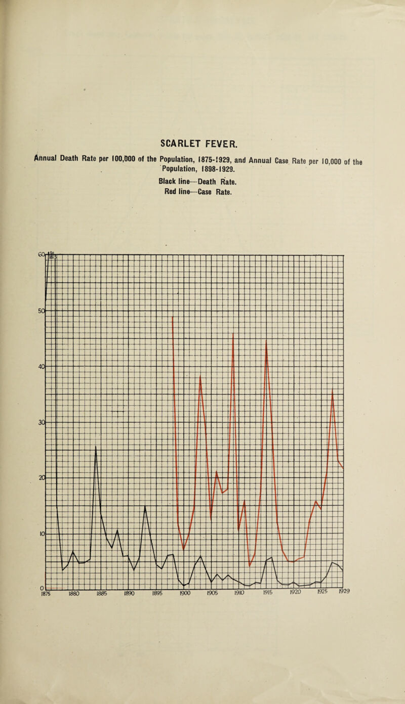 SCARLET FEVER. Annua! Death Rate per 100,000 of the Population, 1875-5929, and Annua! Case Rate per 10.000 of the Population, 1898-1929. Slack line—Death Rate.