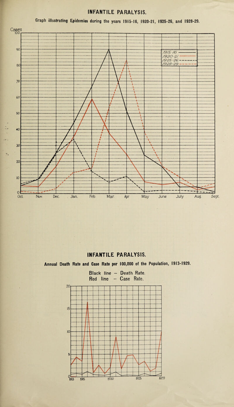 INFANTILE PARALYSIS. Graph illustrating Epidemics during the years 1915-16, 1920-21, 1925-28, and 1928-29 INFANTILE PARALYSIS. Annual Death Rate and Case Rate per 100,000 of the Population, 1913-1929. Black line - Death Rate. Red line - Case Rate.