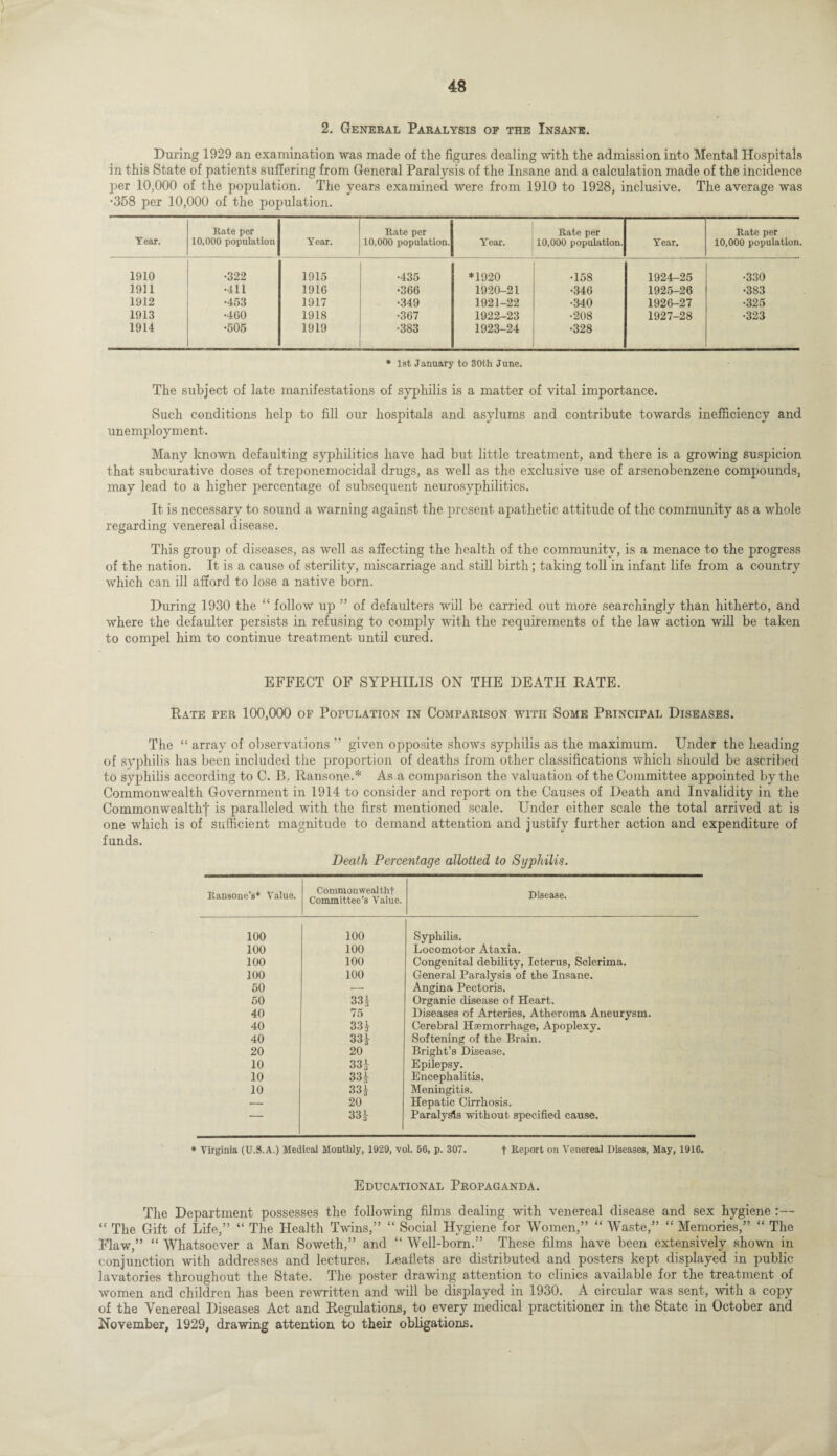 2. General Paralysis op the Insane. During 1929 an examination was made of the figures dealing with the admission into Mental Hospitals in this State of patients suffering from General Paralysis of the Insane and a calculation made of the incidence per 10,000 of the population. The years examined were from 1910 to 1928, inclusive. The average was •358 per 10,000 of the population. Year. Rate per 10,000 population Year. Rate per 10,000 population.! Year. Rate per 10,000 population. Year. Rate per 10,000 population 1910 •322 1915 •435 *1920 •158 1924-25 •330 1911 •411 1916 •366 1920-21 •346 1925-26 •383 1912 •453 1917 •349 1921-22 •340 1926-27 •325 1913 •460 1918 •367 1922-23 •208 1927-28 •323 1914 •505 1919 •383 1923-24 •328 * 1st January to 30th June. The subject of late manifestations of syphilis is a matter of vital importance. Such conditions help to fill our hospitals and asylums and contribute towards inefficiency and unemployment. Many known defaulting syphilitics have had but little treatment, and there is a growing suspicion that subcurative doses of treponemocidal drugs, as well as the exclusive use of arsenobenzene compounds, may lead to a higher percentage of subsequent neurosyphilitics. It is necessary to sound a warning against the present apathetic attitude of the community as a whole regarding venereal disease. This group of diseases, as well as affecting the health of the community, is a menace to the progress of the nation. It is a cause of sterility, miscarriage and still birth; taking toll in infant life from a country which can ill afford to lose a native born. During 1930 the “ follow up ” of defaulters will be carried out more searchingly than hitherto, and where the defaulter persists in refusing to comply with the requirements of the law action will be taken to compel him to continue treatment until cured. EFFECT OF SYPHILIS ON THE DEATH RATE. Rate per 100,000 of Population in Comparison with Some Principal Diseases. The “ array of observations ” given opposite shows syphilis as the maximum. Under the heading of syphilis has been included the proportion of deaths from other classifications which should be ascribed to syphilis according to C. B. Ransone.* As a comparison the valuation of the Committee appointed by the Commonwealth Government in 1914 to consider and report on the Causes of Death and Invalidity in the Commonwealthj' is paralleled with the first mentioned scale. Under either scale the total arrived at is one which is of sufficient magnitude to demand attention and justify further action and expenditure of funds. Death Percentage allotted to Syphilis. Ransone’s* Value. Commonweal thf Committee’s Value. Disease. 100 100 Syphilis. 100 100 Locomotor Ataxia. 100 100 Congenital debility, Icterus, Sclerima. 100 100 General Paralysis of the Insane. 50 — Angina Pectoris. 50 33 3l Organic disease of Heart. 40 75 Diseases of Arteries, Atheroma Aneurysm. 40 33J Cerebral Haemorrhage, Apoplexy. 40 33 3L Softening of the Brain. Bright’s Disease. 20 20 10 33 J Epilepsy. 10 331 Encephalitis. 10 33 i Meningitis. — 20 Hepatic Cirrhosis. — 33} Paralysis without specified cause. * Virginia (U.S.A.) Medical Monthly, 1929, vol. 56, p. 307. f Report on Venereal Diseases, May, 1910. Educational Propaganda. The Department possesses the following films dealing with venereal disease and sex hygiene :— “ The Gift of Life,” “ The Health Twins,” “ Social Hygiene for Women,” “ Waste,” “ Memories,” “ The Flaw,” “ Whatsoever a Man Soweth,” and “ Well-born.” These films have been extensively shown in conjunction with addresses and lectures. Leaflets are distributed and posters kept displayed in public lavatories throughout the State. The poster drawing attention to clinics available for the treatment of women and children has been rewritten and will be displayed in 1930. A circular was sent, with a copy of the Venereal Diseases Act and Regulations, to every medical practitioner in the State in October and November, 1929, drawing attention to their obligations.