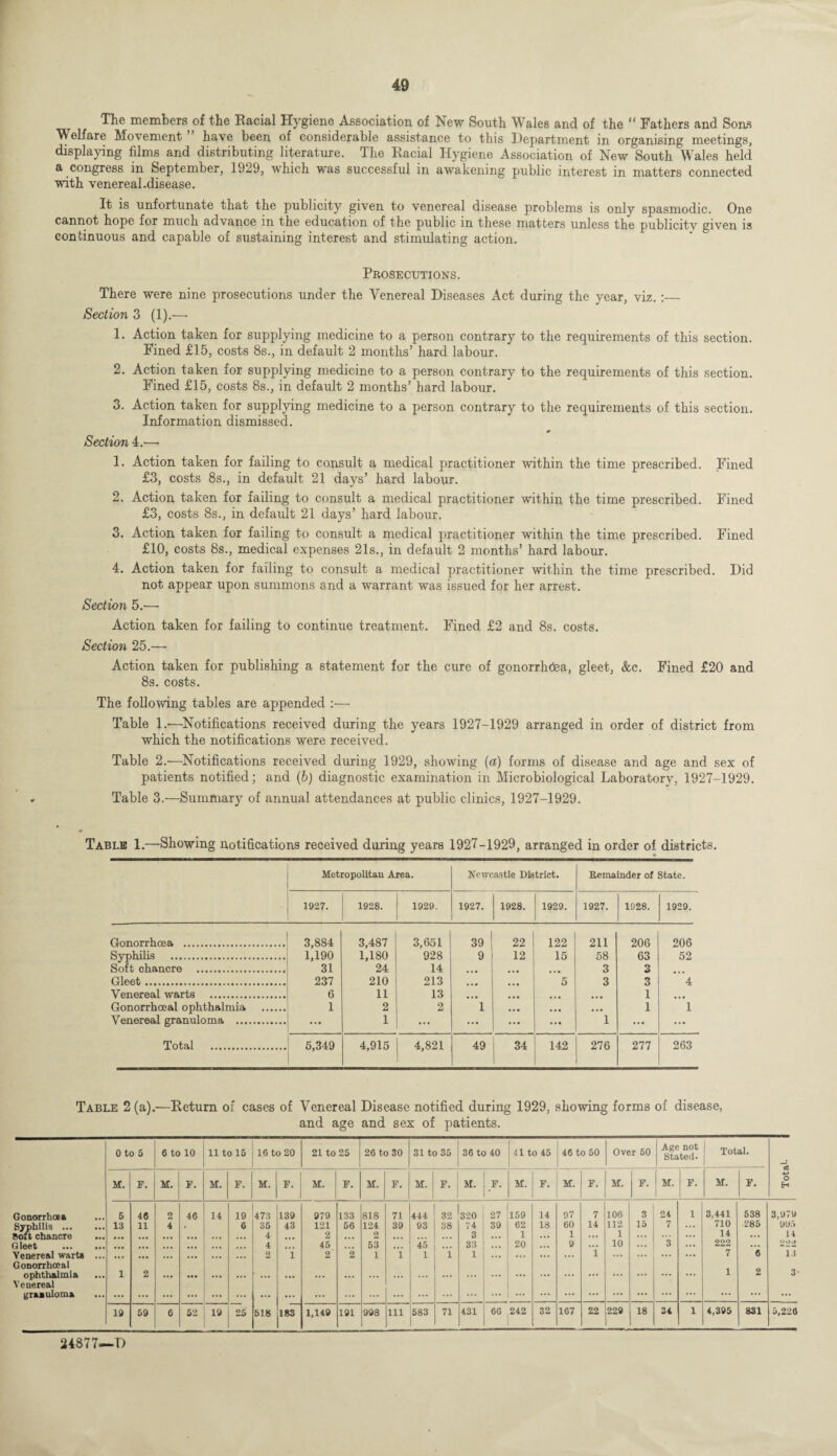 The members of the Racial Hygiene Association of New South Wales and of the “ Fathers and Sons Welfare Movement have been of considerable assistance to this Department in organising meetings, displaying films and distributing literature. The Racial Hygiene Association of New South Wales held a congress in September, 1929, which was successful in awakening public interest in matters connected with venereal-disease. It is unfortunate that the publicity given to venereal disease problems is only spasmodic. One cannot hope for much advance in the education of the public in these matters unless the publicity given is continuous and capable of sustaining interest and stimulating action. Prosecutions. There were nine prosecutions under the Venereal Diseases Act during the year, viz. :— Section 3 (1).— 1. Action taken for supplying medicine to a person contrary to the requirements of this section. Fined £15, costs 8s., in default 2 months’ hard labour. 2. Action taken for supplying medicine to a person contrary to the requirements of this section. Fined £15, costs 8s., in default 2 months’ hard labour. 3. Action taken for supplying medicine to a person contrary to the requirements of this section. Information dismissed. * Section 4.—• 1. Action taken for failing to consult a medical practitioner within the time prescribed. Fined £3, costs 8s., in default 21 days’ hard labour. 2. Action taken for failing to consult a medical practitioner within the time prescribed. Fined £3, costs 8s., in default 21 days’ hard labour. 3. Action taken for failing to consult a medical practitioner within the time prescribed. Fined £10, costs 8s., medical expenses 21s., in default 2 months’ hard labour. 4. Action taken for failing to consult a medical practitioner within the time prescribed. Did not appear upon summons and a warrant was issued for her arrest. Section 5.— Action taken for failing to continue treatment. Fined £2 and 8s. costs. Section 25.—• Action taken for publishing a statement for the cure of gonorrhoea, gleet, &c. Fined £20 and 8s. costs. The following tables are appended :— Table 1.-—Notifications received during the years 1927-1929 arranged in order of district from which the notifications were received. Table 2.—Notifications received during 1929, showing (a) forms of disease and age and sex of patients notified; and (b) diagnostic examination in Microbiological Laboratory, 1927-1929. Table 3.—Summary of annual attendances at public clinics, 1927-1929. Table 1.—Showing notifications received during years 1927-1929, arranged in order of districts. Metropolitan Area. Newcastle District. Remainder of State. 1927. 1928. 1929. 1927. 1928. 1929. 1927. 1928. 1929. Gonorrhoea . 3,884 3,487 3,651 39 22 122 211 206 206 Syphilis . 1,190 1,180 928 9 12 15 58 63 52 Soft chancre . 31 24 14 • • • • • • • • • 3 3 Gleet. 237 210 213 • • • • • • 5 3 3 4 Venereal warts . 6 11 13 • • • • • • • • • ... 1 ... Gonorrhoeal ophthalmia . 1 2 2 1 • • • ... . .. 1 1 Venereal granuloma . ... 1 ... ... ... ... 1 ... ... Total . 5,349 4,915 4,821 49 34 142 276 277 263 Table 2 (a).—Return of cases of Venereal Disease notified during 1929, showing forms of disease, and age and sex of patients. 0 to 5 6 to 10 11 to 16 16 to 20 21 to 25 26 to 30 , 31 to 35 36 to 40 41 to 45 46 to 50 Over 50 Age not Stated- Total. M. E. M. F. M. F. M. F. M. F. M. F. M. r' M. F. M. F. M. F. M. F. M. F. M. F. 5 46 2 46 14 19 473 139 979 133 818 71 444 32 320 27 159 14 97 7 106 3 24 1 3,441 538 13 11 4 6 36 43 121 66 124 39 93 38 74 39 62 18 60 14 112 15 7 ... 710 285 4 2 2 3 1 ... 1 ... 1 ... ... 14 ... 4 45 53 45 33 . . • 20 ... 9 ... 10 3 ... 222 ... ... ... ... ... ... ... 2 i 2 2 1 i 1 1 1 ... ... ... ... 1 ... ... ... 7 6 1 2 ... ... ... ... ... ... ... ... ... ... ... ... ... ... ... ... ... ... ... ... ... ... 1 2 19 59 C 52 19 25 518 183 1,149 191 998 Ill 583 71 431 66 242 32 167 22 229 18 34 1 4,395 831 Gonorrhoea Syphilis ... Sou chancre Gleet Venereal warts Gonorrhoeal ophthalmia Venereal graauloma 3,979 995 14 *222 n 3- 5,226 24877—D Total.