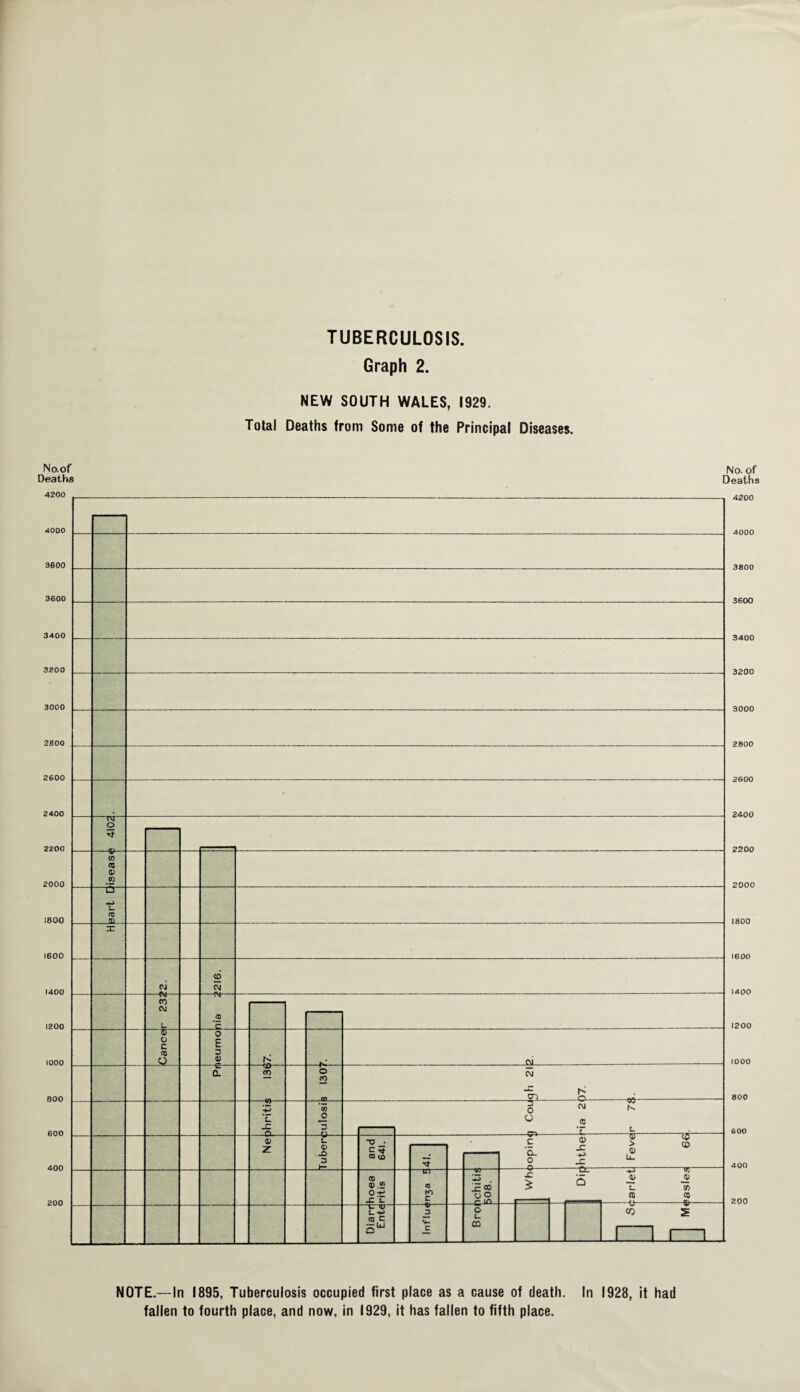 )eath 4200 4000 3800 3600 3400 3200 3000 2800 2600 2400 2200 2000 1800 1600 1400 1200 1000 800 600 400 200 part disease 4102. TUBERCULOSIS. Graph 2. NEW SOUTH WALES, 1929. Total Deaths from Some of the Principal Diseases. No. of Deaths 4200 . 4000 . 3800 - 3600 3400 3200 3000 2800 2600 2400 2200 2000 1800 1600 1400 1200 1000 800 600 400 200 CM -CM- co 04 —Ot- 00 OJ 4T O c y 0 E 3 N -ee- oo CO o CO CM CO) C- 42 -O- <0 z in O t- u 45 3 T5 • CO CO 3“ O o -«4- Is- -O- CM 03 X ~Kr C 'd. o 0) JZ p _c —Cc- t. -nr > £ -cg- co “43- _4> E re —e- <o W If) CO re 0) m 0^4 4: s. -Hi¬ re to c C- V s--*4 re c 5u -c« o 9 r iD- .C £ c O L CD i i i—i NOTE.— In 1895, Tuberculosis occupied first place as a cause of death. In 1928, it had fallen to fourth place, and now, in 1929, it has fallen to fifth place.
