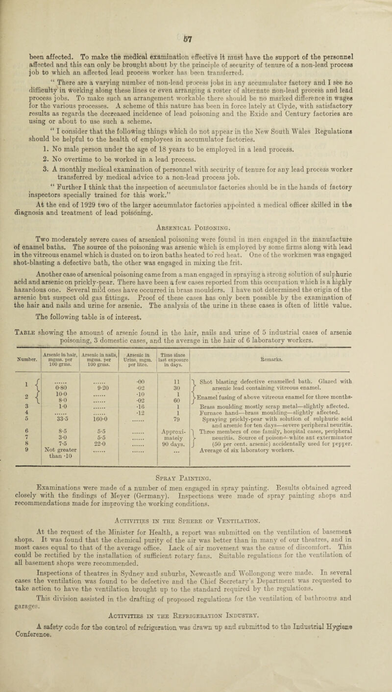 been affected. To make the medical examination effective it must have the support of tbe personnel affected and this can only be brought about by the principle of security of tenure of a non-lead process job to which an affected lead process worker has been transferred. “ There are a varying number of non-lead process jobs in any accumulator factory and I sfee no difficulty in working along these lines or even arranging a roster of alternate non-lead process and lead process jobs. To make such an arrangement workable there should be no marked difference in Wages for the various processes. A scheme of this nature has been in force lately at Clyde, with satisfactory results as regards the decreased incidence of lead poisoning and the Exide and Century factories are using or about to use such a scheme. “ I consider that the following things which do not appear in the New South Wales Regulations should be helpful to the health of employees in accumulator factories. 1. No male person under the age of 18 years to be employed in a lead process. 2. No overtime to be worked in a lead process. 3. A monthly medical examination of personnel with security of tenure for any lead process worker transferred by medical advice to a non-lead process job. “ Further I think that the inspection of accumulator factories should be in the hands of factory inspectors specially trained for this work.” At the end of 1929 two of the larger accumulator factories appointed a medical officer skilled in the diagnosis and treatment of lead poisoning. Arsenical Poisoning. Two moderately severe cases of arsenical poisoning were found in men engaged in the manufacture of enamel baths. The source of the poisoning was arsenic which is employed by some firms along with lead in the vitreous enamel which is dusted on to iron baths heated to red heat. One of the workmen was engaged shot-blasting a defective bath, the other was engaged in mixing the frit. Another case of arsenical poisoning came from a man engaged in spraying a strong solution of sulphuric acid and arsenic on prickly-pear. There have been a few cases reported from this occupation which is a highly hazardous one. Several mild ones have occurred in brass moulders. I have not determined the origin of the arsenic but suspect old gas fittings. Proof of these cases has only been possible by the examination of the hair and nails and urine for arsenic. The analysis of the urine in these cases is often of little value. The following table is of interest. Table showing the amount of arsenic found in the hair, nails and urine of 5 industrial cases of arsenic poisoning, 3 domestic cases, and the average in the hair of 6 laboratory workers. Number. Arsenic in hair, mgms. per 100 grins. Arsenic in nails, mgms. per 100 grins. Arsenic in Urine, mgm. per litre. Time since last exposure in days. Remarks. ! / •00 11 \ Shot blasting defective enamelled bath. Glazed with 1 \ 0-80 9-20 •02 30 f arsenic lead containing vitreous enamel. 2 I 10-0 8-0 •10 •02 1 60 > Enamel fusing of above vitreous enamel for three months* 3 10 •16 1 Brass moulding mostly scrap metal—slightly affected. 4 •12 1 Furnace hand—brass moulding—slightly affected. 5 33-5 1600 79 Spraying prickly-pear with solution of sulphuric acid and arsenic for ten days—severe peripheral neuritis. 6 8-5 5*5 Approxi- ) Three members of one family, hospital cases, peripheral 7 3-0 5-5 mately Y neuritis. Source of poison—white ant exterminator 8 7-5 22-0 90 days. (50 per cent, arsenic) accidentally used for pepper. 9 Not greater • • • Average of six laboratory workers. than -10 Spray Painting. Examinations were made of a number of men engaged in spray painting. Results obtained agreed closely with the findings of Meyer (Germany). Inspections were made of spray painting shops and recommendations made for improving the working conditions. Activities in the Sphere of Ventilation. At the request of the Minister for Health, a report wras submitted on the ventilation of basement shops. It was found that the chemical purity of the air was better than in many of our theatres, and in most cases equal to that of the average office. Lack of air movement was the cause of discomfort. This could be rectified by the installation of sufficient rotary fans. Suitable regulations for the ventilation of all basement shops were recommended. Inspections of theatres in Sydney and suburbs, Newcastle and Wollongong were made. In several cases the ventilation was found to be defective and the Chief Secretary’s Department was requested to take action to have the ventilation brought up to the standard required by the regulations. This division assisted in the drafting of proposed regulations for the ventilation of bathrooms and garages. Activities in the Refrigeration Industry. A safety code for the control of refrigeration was drawn up and submitted to the Industrial Hygiene Conference.