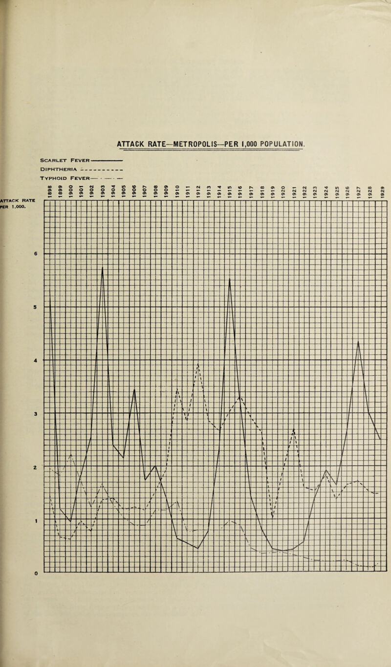 ATTACK RATE-METROPOLIS—PER 1,000 POPULATION Scarlet Fever-- Diphtheria- Typhoid Fever— — 00 <J> o CM cn in CO fs 00 a> o <r*« eg CO in 00 a> o eg CO in <o 00 cn o> <7> o o O o o O o o o o V- »>■ •— CM CM eg CM CM CM N 00 GO cn <T> a> O) a> <n Oi o> cn a> cn o O) cn a» a> o> cn cn cn a> O cn cn cn <n cn 0)