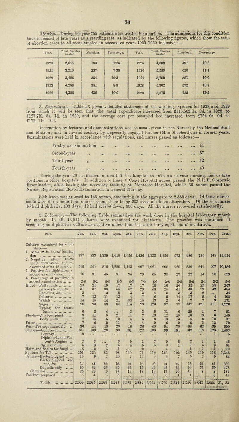70 Abortion.—During the year 755 patients were treated for abortion. The admissions for this condition have increased of late years at a startling rate, as indicated by the following figures, which show the ratio of abortion cases to all cases treated in successive years 1920-1929 inclusive:— Year. Total females treated. Abortions. Percentage. Year. Total females treated. Abortions. Percentage. 1920 2,646 193 7*26 1925 4,602 497 10-8 1921 3,210 237 7*38 1926 5,550 620 1M 1922 3,426 364 10-3 1927 6,769 681 100 1923 4,289 381 8-8 1928 6,302 672 10*7 1924 4,325 433 10-0 1929 6,576 755 13-6 3. Expenditure.—Table IX gives a detailed statement of the working expenses for 1928 and 1929 from which it will be seen that the total expenditure inoreased from £113,562 Is. 9d. in 1928, to £127,721 5s. Id. in 1929, and the average cost per occupied bed increased from £154 Os. Od. to £172 11s. lOd. Instruction by lectures and demonstrations was, as usual, given to the Nurses by the Medical Staff and Matron; and in invalid cookery by a specially engaged teacher (Miss Shepherd), as in former years. Examinations were held in accordance with regulations, and nurses passed as follows:— First-year examination.41 Second-year ••• ••• ••• ••• ••• »»f ••• 57 Third-year ,, ... ... ... ... ... ... ... ... 42 Fourth-year ,, ... ... ... ... ... ... ... ... 40 During the year 28 certificated nurses left the hospital to take up private nursing, and to take positions in other hospitals. In addition to these, 8 Coast Hospital nurses passed the N.R.B. Obstetric Examination, after having the necessary training at Montrose Hospital, whilst 39 nurses passed the Nurses Registration Board Examination in General Nursing. Sick leave was granted to 146 nurses, amounting in the aggregate to 2,882 days. Of these nurses some were ill on more than one occasion, there being 203 cases of illness altogether. Of the sick nurses 10 had diphtheria, 403 days; 12 had scarlet fever, 606 days. All the nurses recovered satisfactorily. 1 | . , , { , 1 5. Laboratory.—The following Table summarises the work done in the hospital laboratory month by month. In all, 13..914 cultures were examined for diphtheria. The practice wras continued of accepting no diphtheria culture as negative unless found so after forty-eight hours’ incubation. 1929. Jan. | Feb. Mar. April. May. June. July. Aug. Sept. Oct. Nov. Dec. Total. Cultures examined for diph¬ theria— 1. After 12-24 hours’ incuba- tion . 777 833 1,339 1,610 1,956 1,426 1,333 1,154 972 980 786 748 13,914 2. Negative after 12-24 hours’ incubation, and re- examined after 48 hours ... 595 591 815 1,228 1,442 997 1,061 908 768 830 644 607 10,486 3. Positive for diphtheria at second examination,. 16 31 45 81 94 79 65 35 27 22 14 20 529 4. Percentage of positives in second examination. 2-6 5-2 5-5 6-5 6-5 7-9 6-1 3*8 3-5 2-6 2-1 3-2 5-0 Blood—Full counts. 29 21 19 17 17 17 18 16 26 32 22 29 263 Leucocyte counts ... 31 37 38 54 57 29 58 25 41 43 29 42 484 Parasites, &c. 3 ,,, 3 5 3 3 4 5 3 3 2 • •• 34 Cultures . 7 12 11 12 4 7 6 5 14 17 9 4 108 Widals. 14 15 14 21 53 10 13 2 6 7 7 9 171 Sugar . 96 93 88 84 114 79 123 97 77 137 121 111 1,220 Typing for trans- fusion . 6 2 4 • •• 3 3 9 11 6 29 1 7 81 Fluids—Cerebro-spinal . 9 11 5 21 11 7 19 12 10 10 19 6 140 Body fluids . 7 14 6 10 4 4 8 10 13 4 8 10 97 Faeces... 7 6 2 11 4 4 9 6 9 6 3 12 79 Pus—For organisms, &c. ... 36 14 15 20 16 26 45 94 75 68 62 39 500 Smears—Gonococci. 161 139 120 99 101 122 130 90 101 102 118 120 1,403 Leprosy . 2 ... • • • • • • • •• • • • • •• 1 1 • •• ... 1 5 Diphtheria and Vin- cent’s Angina ... 2 3 • • • 3 9 1 7 9 8 2 1 1 46 Sp. pallidum ...... 5 8 7 5 4 5 4 8 1 1 4 9 61 Hairs and Scales for fungi ... 5 2 5 1 o • • • 1 • • • 1 1 1 19 Sputum for T.B. 101 123 82 98 110 71 116 163 102 146 119 116 1,346 Urines—Bacteriological . Bacteriological and 10 6 o 10 3 12 3 6 7 6 O 9 84 pus, &c. o7 N 41 22 26 21 28 20 21 27 28 21 41 333 Deposits only . 30 34 25 30 36 15 46 43 53 60 56 50 478 Chemical . 25 26 6 11 13 18 12 17 20 19 8 8 1S3 Vaccines prepared . 5 4 6 5 - G -•« 8 5 1 1 M. 6 47 Totals .. 2,009 2,035 2,633 3,381 3,987 1 2,886 3,052 2,709 ! 2,341 2,520 2,043 j 1,986 ■ 31, 82 tea