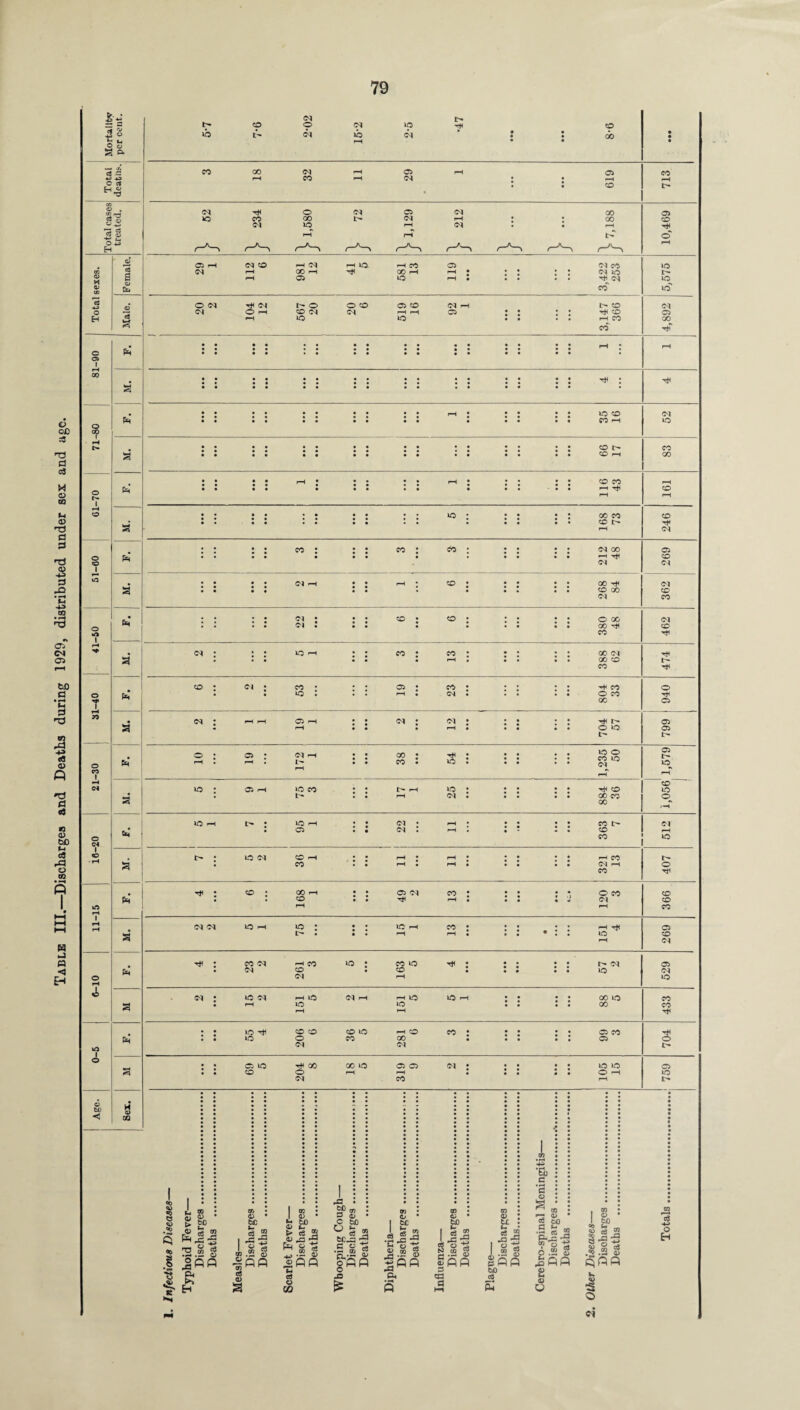 Table III.—Discharges and Deaths during 1929, distributed under sex and age, IS r£ S3 2 1 5 2 2.2 t (D 8 g JPP o *0) PP 0) s 1) „ > ce S <u _a h Ee< o +,.£ £ ®PP (-4 cG O 00 o * .s s g gPP o X) £ A S.3 *C *5 -«-> I 8 S P4 WJ ill ctf o ;3 5 “ » Spp qd a ce « x ^ O ■“ i 0) ^ S3 P bo cd o3 <D P s ir ,5 5? oo ■ ^ ctj _3 C. r~ X ® ‘o £ 6 ” 2 £PP £ Q 2 ^ 2 s|a •2  $ Q.Qfl w Ci Mortality per ceut. <N i> b- Cp O (N ip H< O *0 l> <N *b <N t • CX> rH • • • • • Total deaths. 3 18 32 11 29 1 • • • • •• 619 713 Total cases treated. <M O <M O <M 00 VO CO 00 !>• H • ! 00 lo H OJ . . rH rH rH t> 10,469 Total sexes. Female. 29 1 112 6 981 12 41 5 581 13 119 • •• • • • 3,422 253 VO VO vrf' [ Male. i 20 2 104 12 567 20 20 6 519 16 92 1 3,147 366 4,892 81-90 Ph • • •• •• •• •• •• •• •• • • • • • •• •• •• •• •• •• • • • » » •• •• •• « • •• •• • H a • • •• •• •• •• •• •• •• <4| • • «. •• •• •• a • •• a a •• N • • • •• •• a a a • a • • • • • • xh 71-80 h • • •• •• •• •• rH • •• •• 1C O • • •• • a •• •• • •• •• CO H 52 M. • • •• •• •• •• •• •• •• CO 1^ • • •• • • •• •• •• •• •• ^ . • • •• • • •• •• •• •• •• sH rH 83 01-70 1 h • •• 1 • • • • • • 1 116 43 H o H —r • • •• • • •• •• io •• • • ooco rH 246 o o 1 IP p4 • * •• CO* ** CO* CO* ** ** (N GO • • •• • •• • • •• •• h h 269 a : : : : <m -< : : *-« : <® : : : : : go h • • a * •• • • •• •• w C/J o CO o o 1 H H- : : : : ® ® : : : : : ox CO 462 a <n : : : o h ; : co : « : • : : : oo <n : • i zi i h : ooo CO 474 31-40 p4 6 2 53 19 • • • 23 804 33 940 a <N! rH rH OH * * (M * • ! • * J : h :: . oo 799 21-30 10 19 172 , 1 38 • • • 54 1,235 50 C5 VO r—( 3 io* oh icco :: i>h • *: •• ^ o : L'- : : h <m : : : : : oo co 00 o VO rH 16-20 t- • in i—i •: ci* i—i • • • • • «c- : ci : ; <m: r-i : ;; :: co to Ol rH o a i>: o oh : : h j h ; : ; :: hco • CO •• H • H • •• •• Ol H CO 407 11-15 ri : « : °§ ^ ^ « : : : : * ® m • • H • • • • O-l H rH 366 a (M od loh »o : •• ich co: : • • • h ^ • •• H H# e • IO H 269 6-10 Ph : coc<i hco vo : co»o ^ • •• •• : o* o : o i i i : : io <N H 529 a vooq Hie (mh hio io h :: • • oo io : h io vo : : : : oo H H 433 0-5 &I :: vo^ oo ovo ho co: :: • • o co ,iio o co go : ii ::c5 Ol <N 704 *-! «*=» 69 5 204 8 18 5 319 9 2 105 15 759 Age. Sex. • • •• •• •• •• •• •• •• •• • • • •• •• •• •• •• •• •• •• • • « •• •• •• •• •• • • • • •• • • • •• • ••  r * •• •• •• •• • • • •• •• •• •• •• •• • • •• • • • •• •• •• •• •• •• •« • • • • • •• •• •• •• •• •• •• •• • • • •• •• •• •• •• •• •• •• < • • •• •• •• • • •• •• ^ • •* • • • •• •• •• •• •• •• •• • • • •• •• •• •• •• •• •» •* • • • •• •• •• •• •• •* • • • •• •• a • •• •• • • I • • •• • • • * • •• •• •• •• • • 1 • • •• • • • •• •• •• •• •• • • • • • •• •• •• •• • •  •• *4—' • • • • • • • •• •• •• •• •• •• «H • • • * • • • •• •• •• •• •• •• rp • • • • • • • •• •• •• •• •• •• Pj • • • • • • • •• •• •• •• •• • » G • • •• • • •• •• ■ • • •• •• •• • m • • • • •• •• I • • •• •• •• H • • • • * • • •• • • | • • •• •• •* • I . • • •• • • ' • • •• •• •• ,<u • • • • • cr, I • • •• •• ,_C< •• •• •• •• WH • • • • * tad® os • Ice i2; P 2£<d* leu* 3a>* <u* <u* ® a> 1 ® ^3 H