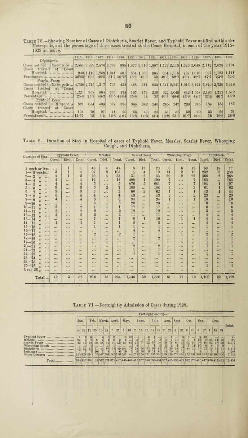 Table IV.—Showing Number of Cases of Diphtheria, Sect rlefc Fever, and Typhoid Fever notified within th© Metropolis, and the percentage of those oases treated at the Coast Hospital, in each of the yoars 1915— 1929 inclusive. Diphtheria. Cases notified in Metropolis... 1915. 1916. 1917. 1918. ■ 1919. 1920. 1921. 1922. i 1923. | 1924. I 1925. 1920. 1 1927. I 1928. 1929. 2,551 2,829 2,576 2,399 988 1,825 2,916 1,807 1,722 2,115 1,626 2,048 2,112 2,028 2,124 Cases treated at Coast Hospital. 940 1,149 1,259 1,241 501 834 1,360 905 854 1,115 787 1,018 997 1,123 1,111 Percentage. 36-85 40-6 48-8 51-7 50-72 45-6 46-6 50 49-5 52-7 48-4 49*7 47-2 53-8 52-3 Scarlet Fever. Cases notified in Metropolis... Cases treated at Coast Hospital. .:. 4,726 2,715 1,217 765 424 468 511 653 1,541 2,241 1,916 3,424 5,840 3,729 3.418 1,224 968 564 333 174 167 174 229 622 1,045 842 1,668 2,183 1,723 1,572 Percentage. 25-9 35-7 46-3 43-5 41-04 35-6 34 35 40-4 46-6 43-9 48-7 37-4 462 46-0 Typhoid Fever. Cases notified in Metropolis 821 654 403 327 335 366 342 246 265 242 230 245 184 133 185 Cases treated at Coast Hospital. 104 79 21 41 20 56 49 33 51 58 50 60 33 22 53 Percentage'... 12-67 12 5-2 12-5 5-97 15-3 14*3 13-d 19-2 23-9 21-7 24-4 18 16-6 28-6 Table V.—Duration of Stay in Hospital of cases of Typhoid Fever, Measles, Scarlet Fever, Whooping Cough, and Diphtheria. Duration of Stay. rypnoia Fever. Measles. Scarlet Fever. w Hooping Lougn. Uipntnena. Cured. { Died. | Total. Cured. ( Died. | Total. Cured. | Died. / Total. | Cured. | Died, i Total. Cured. [ Died. J Total. 1 week or less • • • 1 1 43 4 47 6 17 23 6 6 12 59 18 77 1— 2 sveeks.. 3 1 4 97 8 105 9 4 10 14 2 16 232 6 238 2— 3 „ ... 4 1 5 29 4 33 31 2 33 20 2 22 366 2 368 3— 4 4 • •• 4 12 ... 12 498 1 499 7 7 165 ... 165 4— 5 4 ... 4 5 • . • 5 676 5 681 7 7 106 1 107 5— R ” ... 9 9 5 2 7 108 ... 108 3 3 61 1 62 6— 7 „ ... 9 9 3 ... 3 60 2 62 1 1 43 1 44 7— 8 „ ... 5 5 4 • • • 4 43 ... 43 2 2 23 ... 23 8_ q 4 4 3 ... 3 34 • •• 34 1 1 10 ... 10 9—10 ” ... ... ... 5 • •• 5 20 . , . 20 6 6 iO-fl ... 2 2 1 ... 1 17 ... 17 6 ... 6 n—12 , ... 2 ... 2 2 ... 2 12 ... 12 3 3 12-13 „ ... 2 2 2 ... 2 11 ... 11 4 4 13-14 „ ... • •• ... • •• 1 ... 1 9 1 10 i i 4 4 14-15 . 1 ... 1 1 ... 1 5 ... 5 4 4 15-16 • • • ... 1 ... l 1 ... 1 1 1 16-17 ... ... ... . . . ... • • • 4 . , . 4 ... ... ... 17-18 „ ... • • • ... 2 • • • 2 i ... 1 9 ... 2 18-19 „ ... • • • ... ... . , . 2 ... 2 i 1 19-20 „ ... . . • ... ... . . . ... • • • ... i 1 20—21 „ ... • • • 2 , . . 2 i 1 21—22 „ ... • •• • •• • • • 1 ... 1 • • • ... ... 22—23 „ ... ... , . . • . • 1 • •• 1 i • •• 1 23-24 „ ... ... • • • • •• ... ... • •• ... 24-25 „ ... ... • • . • •• ... ... ... 25—26 „ ... ... . . . ... . . . ... ... ... i 1 Over 26 „ ... ... ... ... ... ... ... ... ... ... ... ... Total... 49 3 52 216 18 234 1,548 32 1,580 61 li 72 1,100 29 1,129 Table VI.—Fortnightly Admission of Cases during 1928. Fortnight; ending— Jan. Feb. March. April. May. June July. Aug. Sept. Oct. Nov. Dec. Total. 14 28 11 25 10 24 7 21 5 19 2! 1 16 30 14 28 11 25 8 22 6 20 3 17 1 15 31 Tvphoid Fever ... i 1 3 ... 2 1 2 5 19 ... ,, 2 1 ... . . • 1 2 1 2 10 . . . ... 53 Measles . 27 9 -2 8 £ 1 2 2 4 3 4 8 9 3 3 4 10 5 7 4 12 8 26 14 22 199 Scarlet Fever . 42 49 62 50 38 47 54 55 65 61 73 77 52 55 90 60 71 60 65 63 56 59 45 92 78 58 1,572 Whooping Cough . . 1 ... 1 ... ... 1 4 ... 1 1 2 2 ‘2 1 2 6 11 16 9 8 3 9 79 Diphtheria . 13 22 25 31 46 66 64 69 104 78 78 56 54 51 49 33; 39 34 27 44 19 23 22 19 14 31 1,111 Influenza. 7 7 5 10 7 4 c 6 10 6 5 10 8 18 40 34j 10 3 2 2 1 . • . 3 1 208 Other Diseases . 263 324 29 02 267 258 247 290 257 42 253 220 271 255 300 235 (278 272 320 272 281 307 323 288 807 306 7,232 Total. 354 412 392 .01 362 377 379 422 445 406 416 367 396 390 1 484 367 405 380 423 392 373 420 3.J 436 417 421 10,454