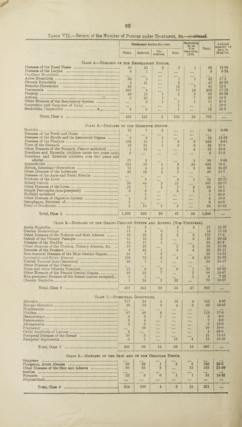 Table VII.—Return of the Number of Persons under Treatment, <&o.—continued. Diseases of the Nasal Fossae . Diseases of the Larynx . Capillary Bronchitis. Acute Bronchitis . Chronic Bronchitis . Broncho-Pneumonia . Pneumonia ...j 267 Pleurisy ..... Asthma .*. Other Diseases of the Respiratory System . Congestion and Gangrene of Lung . Bronchitis, Unspecified .. Total, Class 4 Gastritis. Diseases of the Teeth and Gums ..;. Diseases of the Mouth and its Associated Organs Diseases of the Pharynx ... Ulcer of the Stomach . Other Diseases of the Stomach (Cancer exoluded) Diarrhoea and Enteritis (children ovei adults)... Appendicitis .'... Hernia, Intestinal Obstruction . Other Diseases of the Intestines . Diseases of the Anus and Faecal Fistulae Cirrhosis of the Liver . Biliary Calculi . Other Diseases of the Liver. Simple Peritonitis (non-puerperal) . Hydatid undefined . Other Diseases of Digestive System . Oesophagus, Stricture of. Uloer of D uodenum . Total, Class 5 Aoute Nephritis.. Uterine Haemorrhage . Other Diseases of the Kidneys and their Adnexa . Calculi of the Urinary Passages. Diseases of the Bladder .s. Other Diseases of the Urethra, Urinary Abscess, &c. . Diseases of the Prostate .,. Non-venereal Diseases of the Male Genital Organs. Salpingitis and Pelvic Abscess . Uterine Tumour (non-Cancerous) . Other Diseases of the Uterus . Cysts and other Ovarian Tumours. Other Diseases of the Female Genital Organs. Non-puerperal Diseases of the Breast (cancer excepted). Chronic Nephritis. Total, Class 6 Discharged during the year. Remaining in on 31st December, 1929. Total. Average number ( Cured. Relieved. Un¬ relieved. Died. days in Hospital. IF THE R .1 49 BSPIRATOI 36 iy Systei 2 d. 2 1 88 13-84 • 8 1 ... ... ... 9 6-33 . • • • • • • • . • . . • ... ... 26 5 • • • 1 1 32 17-4 4 41 ... 2 47 40-25 25 19 7 44 12-8 . 267 9 77 16 353 17-19 46 13 1 2 6 62 29-09 5 30 1 7 36 14-0 9 1 1 1 11 81-5 • • . 1 1 19-0 8 9 • • • 1 ... 18 12-8 438 152 5 106 39 701 • • • 5 OF THE 15 Digestiv 7 a System 2 l • • • • • • 24 8-58 Ml • • • • • • • • • • • • 6 6 2 • • • 14 13-28 408 15 1 2 3 426 8-61 13 31 1 3 9 48 27-0 1 12 • • • 4 13 20-8 2 ... ... ... ... 2 21-5 27 3 3 30 8-66 395 19 2 8 23 424 16-6 75 4 4 5 9 88 24-27 32 52 3 ... 90 21-7 • • • • . . ... • . • • . • ... ... • ,,, 6 8 1 14 22-71 50 44 2 11 107 23-77 15 7 2 1 3 25 16-1 3 2 • . • 3 1 8 16 0 • • • 1 ... 1 84-0 4 2 • . • • . • • • • 6 19-0 2 • • • • • • 2 46-0 5 15 1 3 ... 24 21-41 1,053 226 20 47 56 1,346 « • • Jrinary £ 5, System and Adne xa (Non- Venerea L). 13 8 6 8 27 31-07 11 4 0 1 16 17-18 63 66 2 2 S 133 17-6 11 18 3 2 32 29-53 15 17 1 33 20-2 19 29 2 2 50 16-38 8 42 1 8 4 59 25-11 24 7 2 33 14-21 138 72 2 4 8 216 23-80 26 7 1 ... .... 34 24-17 ,,, • • • • . • ... ... ... ... 21 2 0 0 1 23 22-82 46 35 7 ... 3 88 19-07 5 1 ... 1 6 7-33 1 34 3 1 32 ... 70 19-27 401 342 ■ ■ ■ 22 55 37 820 ... ■ 1 1 1 Class 7.—Puerperal Conditions. Abortion.. Ectopic Gestation... Hyperemesis . Pyelites . Haemorrhage. Retroversion .... Albuminuria. Pregnancy. Other Accidents of Labour. Puerperal Diseases of the Breast Puerperal Septicaemia. 717 36 (37 4 3 3 • • • 4 10 6 Total, Class 7 849 24 12 40 3 4 2 10 2 1 4 3 6 1 98 14 10 4 12 26 9 2 15 755 55 11*3 8 7 5 10 4 12 18 987 8-87 18-47 17-6 8-0 8-0 15-0 10-0 26-0 13-41 12-66 Class 8.—Diseases of the Skin and of the Cellular Tissue. Gangrene . • •• • • • • • • • • • • •• • • • • • • Phlegmon, Acute Abscess . 93 29 1 2 5 126 25-0 Other Diseases of the Skin and Adnexa .. 99 63 3 • • • 15 165 21-99 Scabies ..... • • • • • • • • • • • • • • • • •• Furunole . 22 8 0 1 1 31 14-32 Elephantiasis. • • • • •• • •• ... ... • • • • •• Total, Clause 8 . 214 100 4 3 21 321 ...