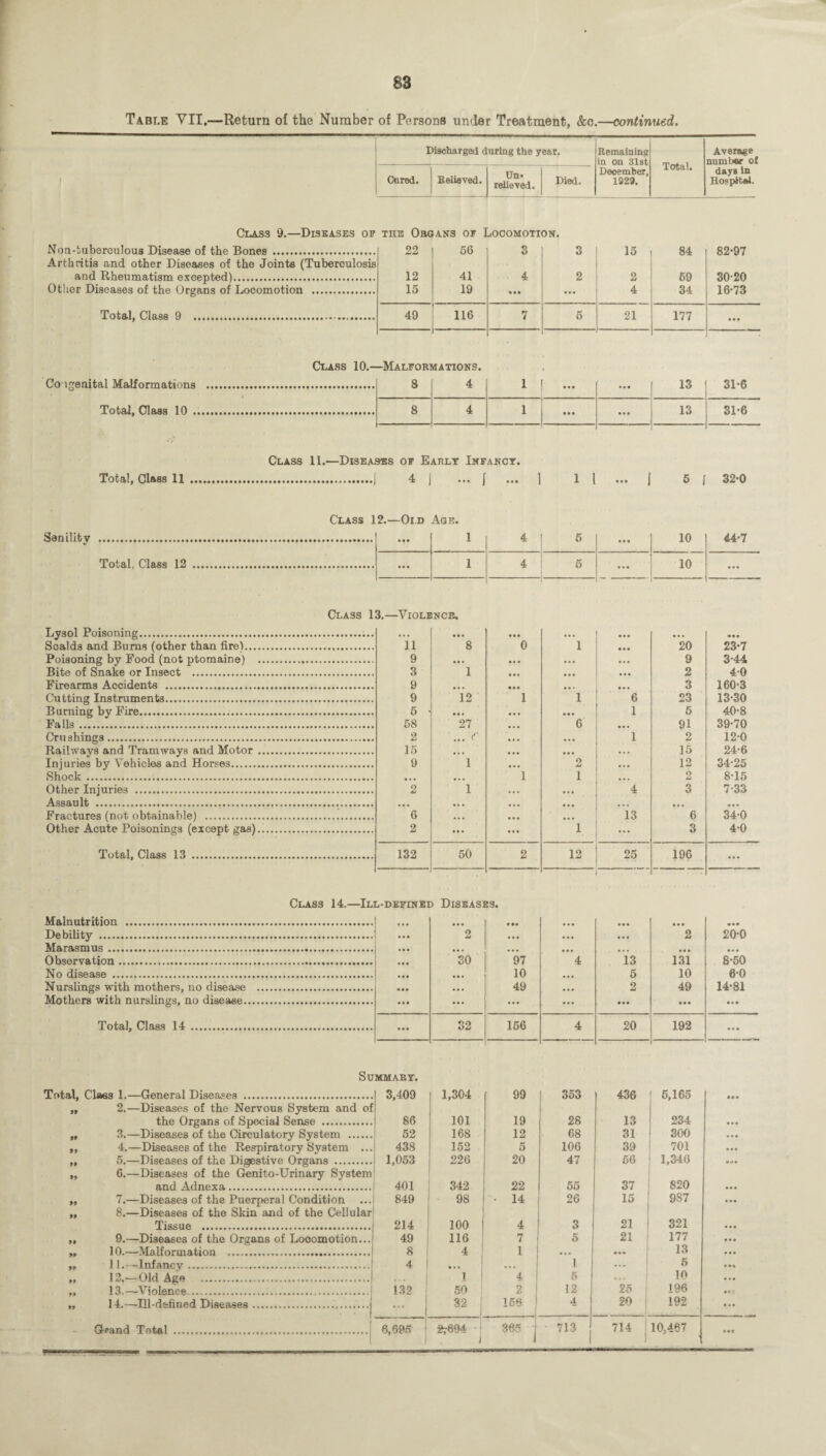 Table VII,—Return ol the Number of Persons under Treatment, &c.—continued. Discharged during the year. Remaining in on 31st Total. Average number of Cured. Believed. Un« relieved. Died. December, 1929. days in Hospital. Class 9.—Diseases of the Organs of Locomotion. Non-tuberculous Disease of the Bones . Arthritis and other Diseases of the Joints (Tuberculosis 22 56 3 3 15 84 82-97 and Rheumatism excepted). 12 41 4 2 2 69 30-20 Other Diseases of the Organs of Locomotion . 15 19 ... 4 34 16-73 Total, Class 9 . 49 116 7 6 21 177 ... Congenital Malformations Total, Class 10 . Class 10.—Malformations. 8 4 1 ... ... 13 31-6 8 4 1 • •• ... 13 31-6 Class 11.—Diseases of Early Infancy. Total, Class 11 .[ 4 | ... j 1 l I 5 \ 32-0 Class 12.—Oi.d Age. Senility Total, Class 12 • • . 1 4 6 ... 10 44-7 ... 1 4 5 ... 10 ... Class 13.—Violence. Lysol Poisoning.. Scalds and Bums (other than firel. 11 ... 8 ... 0 1 ... 20 ... 23-7 Poisoning by Food (not ptomaine) . 9 9 3-44 Bite of Snake or Insect . 3 1 2 4-0 Firearms Aocidents . 9 3 160-3 Cutting Instruments. 9 12 1 1 6 23 13-30 B urning by Fire. 5 1 5 40-8 Falls . 58 27 ... f 6 91 39-70 Cm shines. 2 1 2 12-0 Railways and Tramways and Motor . 15 15 24-6 Iniuries by Vehicles and Horses. 9 1 2 12 34-25 Shock . 1 1 2 8-15 Other Injuries . 2 1 4 3 7-33 Assault . Fractures (not obtainable) . 6 13 6 34-0 Other Acute Poisonings (except gas). 2 1 3 4-0 Total, Class 13 . 132 50 2 12 25 196 Class 14.—Ill-defined Diseases. Malnutrition . ... • •# ... ... • •• • •• Debility . 2 ... ... ... 2 200 Marasmus. ... . . , ... ... ... . . . ... Observation. 30 97 4 13 131 8-50 No disease . ... 10 ... 5 10 6-0 Nurslings with mothers, no disease . . . , 49 ... 2 49 14-81 Mothers with nurslings, no disease. ... ... ... • • • • • • • • • Total, Class 14 . 32 166 4 20 192 • ♦ • Summary. T otal, 99 Claes 1.—General Diseases . 2.—Diseases of the Nervous System and oi the Organs of Special Sense . 3,409 86 1,304 101 99 19 353 28 436 13 5,165 234 • •• 99 3.—Diseases of the Circulatory System . 52 168 12 68 31 300 * . • 99 4.—Diseases of the Respiratory System ... 438 152 5 106 39 701 • • • 99 5.—Diseases of the Digestive Organs . 1,053 226 20 47 56 1,346 99 6.—Diseases of the Genito-Urinary System and Adnexa. 401 342 22 55 37 820 • • • 99 7.—Diseases of the Puerperal Condition 849 98 - 14 26 15 9S7 • •• 99 8.—Diseases of the Skin and of the Cellular Tissue . 214 100 4 3 21 321 • • • 99 9.—Diseases of the Organs of Locomotion... 49 116 7 5 21 177 • • • 99 10.—Malformation . 8 4 1 ... ••• 13 • • • 99 11. —Infancy... 4 • i ■ 1 ... 6 ft 12.—Old Age ..... • s • 1 4 6 ... 10 • • • 13.—Violence. . 132 50 2 12 25 196 •c t 99 14.—Ill-defined Diseases. 32 156 4 20 192 • * • G^and Total ... 6,695 i 2r694 1 365 713 714 10,467