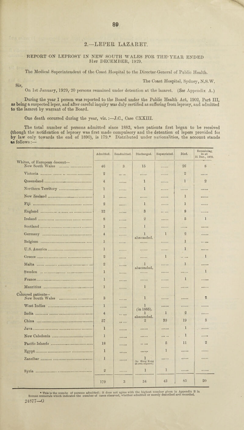 2.—LEPER LAZARET. REPORT ON LEPROSY IN NEW SOUTH WALES FOR THE YEAR ENDED 31st DECEMBER, 1929. Sir, The Medical Superintendent of the Coast Hospital to the Director-General of Public Health. The Coast Hospital, Sydney, N.S.W. On 1st January, 1929,-20 persons remained under detention at the lazaret. (See Appendix A.) During the year 1 person was reported to the Board under the Public Health Act, 1902, Part III, as being a suspected leper, and after careful inquiry was duly certified as suffering from leprosy, and admitted to the lazaret by warrant of the Board. One death occurred during the year, viz.:—J.C., Case CXXIII. The total number of persons admitted since 1883, when patients first began to be received (though the notification of leprosy was first made compulsory and the detention of lepers provided for by law only towards the end of 1890), is 179.* Distributed under nationalities, the account stands as follows:— Whites, of European descent— New South Wales . Victoria . . Queensland. Northern Territory . New Zealand. Fiji . England . . . Ireland. Scotland. Germany .. Belgium . U.S. America. Greece... Malta . Sweden . France. Mauritius . % Coloured patients— New South Wales . West Indies . India .. . China ... Java.... New Caledonia . Pacific Islands . Egypt. Zanzibar . Syria . Admitted. Readmitted. Discharged. Repatriated. Died. Remaining, in at 31 Dec., 1929 46 3 15 26 8 2 . 2 4 1 1 2 1 1 I 1 • «•« « • • 2 1 1 12 3 .. ... 9 8 2 5 1 1 1 4 1 absconded. 1 2 1 1 1 . 1 2 1 . 1 2 1 absconded. 1 1 1 1 1 1 1 • « « f•• 3 1 2 1 1 (in 1885). 4 . 1 absconded. 1 2 57 ... ... 2 33 19 3 1 1 1 . 1 — 18 • » • « 5 11 2 1 1 1 1 (to Hong Kong at own request). .. 2 l 1 179 3 34 43 85 20 * This is the numbe of persons admitted; it does not agree with the highest number given in Appendix B in Roman numerals which indicates the number of cases observed, whether admitted or merely described and i ecorded. 24877—G