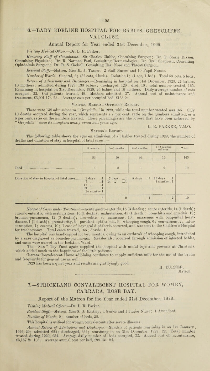 6.—LADY EDELINE HOSPITAL EOR BABIES, GREYCLIFFE, VAUCLUSE. Annual Report for Year ended 31st December, 1929. Visiting Medical Officer.—Dr. L. It. Parker. Honorary Staff of Consultants.—Sir Charles Clubbe, Consulting Surgeon; Dr. T. Storie Dixson, Consulting Physician; Dr. R. Norman Paul, Consulting Dermatologist; Dr. Cyril Shepherd, Consulting Ophthalmic Surgeon; Dr. R. S. Godsell, Consulting Ear, Nose and Throat Surgeon. Resident Staff—Matron, Miss II. J. Turner; 2 Staff Nurses and 10 Pupil Nurses. Number of Wards—General, 6; (52 cots, 4 beds). Isolation 1; (1 cot, 1 bed). Total 53 cots, 5 beds. Return of Admissions and Discharges.—Remaining in hospital on 31st December, 1928, 27 babies, 10 mothers; admitted during 1929, 138 babies; discharged, 129; died, 10; total number treated, 165. Remaining in. hospital on 31st December, 1929, 26 babies and 10 mothers. Daily average number of cots occupied, 22. Out-patients treated, 49. Mothers admitted, 37. Annual cost of maintenance and treatment, £3,001 17s. 2d. Average cost per occupied bed, £136 9s. Visiting Medical Officer’s Report. There were 138 admissions to “ Greycliffe ” in 1929, while the total number treated was 165. Only 10 deaths occurred during the year, which represents a 7 per cent, ratio on the numbers admitted, or a 6 per cent, ratio on the numbers treated. These percentages are the lowest that have been achieved by “ Greycliffe ” since its inception nearly seventeen years ago. L. R. PARKER, V.M.O. Matron’s Report. The following table shows the ages on admission of all babies treated during 1929, the number of deaths and duration of stay in hospital of fatal cases Died . 3 months. 3—6 months. 6—9 months. 9-12 months and over. Total, 56 50 40 19 165 5 2 1 2 10 Duration of stay in hospital of fatal cases. 2 days ... 1 7 „ ...1 17 „ ...1 21 „ ...1 2$ months 1 7 days ...1 14 „ ...1 5 days ...1 13 days ...1 3 months., 1 5 2 1 2 10 Nature of Cases under Treatment.—Acute gastro-enteritis, 15 (3 deaths); acute enteritis, 14(1 death); chronic enteritis, with malnutrition, 16 (1 death); malnutrition, 45 (1 death); bronchitis and enteritis, 12 ; broncho-pneumonia, 12 (3 deaths); ileo-colitis, 8; marasmus, 10; marasmus with congenital heart- disease, 1 (1 death); prematurity, 6 ; purulent ophthalmia, 6 ; whooping cough, 6 ; convulsions, 2 ; intus¬ susception, 1; eczema, 10 ; 1 case of laryngeal diphtheria occurred, and was sent to the Children’s Hospital for tracheotomy. Total cases treated, 165; deaths, 10. The hospital was handicapped for two months, owing to an outbreak of whooping cough, introduced by a case diagnosed as broncho-pneumonia. Measles also occurred through admission of infected babies, and cases were nursed in the Isolation Ward. The “Sun” Toy Fund again supplied the hospital with useful toys and presents at Christmas, which added much to the happiness of the little patients. Carrara Convalescent Home adjoining continues to supply sufficient milk for the use of the babies and frequently for general use as well. 1929 has been a quiet year and results are gratifyingly good. H. TURNER, Matron. 7.—STRICKLAND CONVALESCENT HOSPITAL FOR WOMEN, CARRARA, ROSE BAY. Report of the Matron for the Year ended 31st December, 1929. Visiting Medical Officer.—-Dr. L. R. Parker. Resident Staff.—Matron, Miss S. G. Hartley; 1 Senior and 1 Junior Nurse; 1 Attendant. Number of Wards, 9; number of beds, 32. This hospital is utilised for women convalescent after severe illnesses. Annual Return of Admissions and Discharges.—Number of patients remaining in on 1st January, 1929, 29; admitted 625; discharged, 632; remaining in on 31st December, 1929, 22. Total number treated during 1929, 654. Average daily number of beds occupied, 32. Annual co3t of maintenance, £3,157 2s. lOd. Average annual cost per bed, £98 13s. 2d.
