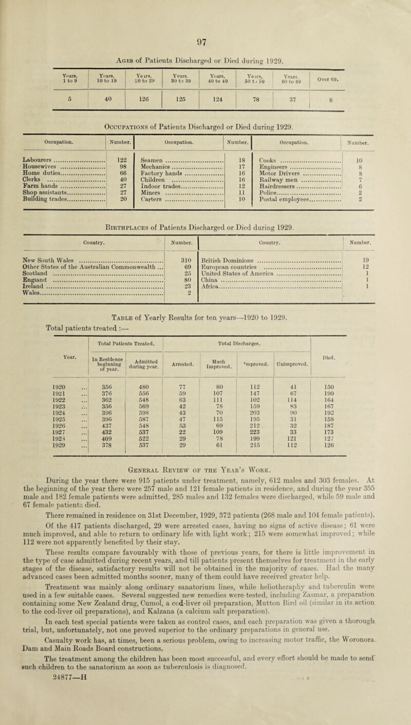 Agks of Patients Discharged or Died during 1929. o o Years, 1 to 9 Years, 10 to 19 Yeirs, 20 to 29 Y ears. 30 to 39 Years, 40 to 49 Yeirs, 50 t > 59 Years, 60 to 69 Over 69. 5 40 126 125 124 78 37 8 Occupations of Patients Discharged or Died during 1929. Occupation. Number. Occupation. Number. Occupation. ) Number. Labourers. 122 Seamen . 18 Cooks . 10 Housewives . 98 Mechanics. 17 Engineers . 8 Home duties. 66 Factory hands . 16 Motor Drivers . 8 Clerks . 40 Children . 16 Railway men . 7 Farm hands . 27 Indoor trades. 12 Hairdressers. 6 Shop assistants. 27 Miners . 11 Police. 2 Building trades. 20 Carters . 10 Postal employees. 2 Birthplaces of Patients Discharged or Died during 1929. Country. Number. Country. Number. New South Wales . 310 British Dominions . 19 Other States of the Australian Commonwealth ... 69 European countries . 12 Scotland . 25 United States of America . 1 En erlan d . 80 China . 1 Ireland . 23 Africa. 1 Wales. 2 Table of Yearly Results for ten years—1920 to 1929. Total patients treated :— Year. Total Patients Treated. Total Discharges. Died. In Residence beginning of year. ' Admitted during year. Arrested. Much Improved. 'mproved. Unimproved. 1920 356 480 77 80 112 41 150 1921 376 556 59 107 147 67 190 1922 362 548 63 111 102 114 164 1923 356 569 42 78 159 83 167 1924 396 598 43 70 203 90 192 1925 396 587 47 115 195 31 158 1926 437 548 53 69 212 . 32 187 1927 432 537 22 109 223 33 173 1923 409 522 29 78 199 121 12; 1929 378 537 29 61 215 112 126 General Review of the Year’s Work. During the year there were 915 patients under treatment, namely, 612 males and 303 females. At the beginning of the year there were 257 male and 121 female patients in residence, and during the year 355 male and 182 female patients were admitted, 285 males and 132 females were discharged, while 59 male and 67 female patients died. There remained in residence on 31st December, 1929, 372 patients (268 male and 104 female patients). Of the 417 patients discharged, 29 were arrested cases, having no signs of active disease; 61 were much improved, and able to return to ordinary life with light work; 215 were somewhat improved; while 112 were not apparently benefited by their stay. These results compare favourably with those of previous years, for there is little improvement in the type of case admitted during recent years, and till patients present themselves for treatment in the early stages of the disease, satisfactory results will not be obtained in the majority of cases. Had the many advanced cases been admitted months sooner, many of them could have received greater help. Treatment was mainly along ordinary sanatorium lines, while heliotheraphy and tuberculin were used in a few suitable cases. Several suggested new remedies were-tested, including Zasmar, a preparation containing some New Zealand drug, Cumol, a ccd.-liver oil preparation, Mutton Bird oil (similar in its action to the cod-liver oil preparations), and Kalzana (a calcium salt preparation). In each test special patients were taken as control cases, and each preparation was given a thorough- trial, but, unfortunately, not one proved superior to the ordinary preparations in general use. Casualty work has, at times, been a serious problem, owing to increasing motor traffic, the Woronora Dam and Main Roads Board constructions. The treatment among the children has been most successful, and every effort should be made to send such children to the sanatorium as soon as tuberculosis is diagnosed.