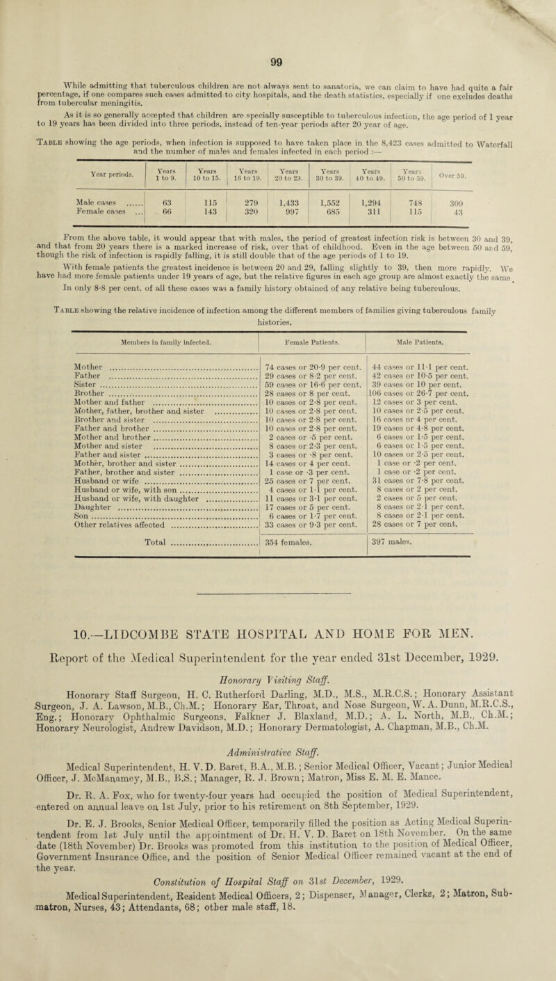 While admitting that tuberculous children are not always sent to sanatoria, we can claim to have had quite a fair percentage, if one compares such cases admitted to city hospitals, and the death statistics, especially if one excludes deaths from tubercular meningitis. As it is so generally accepted that children are specially susceptible to tuberculous infection, the age period of 1 year to 19 years has been divided into three periods, instead of ten-year periods after 20 year of age. Table showing the age periods, when infection is supposed to have taken place in the 8,423 cases admitted to Waterfall and the number of males and females infected in each period Year periods. Years 1 to 9. Years 10 to 15. Years 16 to 19. Years 20 to 29. Years 30 to 39. Years 40 to 49. Years 50 to 59. Over 59. Male cases . 63 115 279 1,433 1,552 1,294 748 309 Female cases 66 143 320 997 685 311 115 43 From the above table, it would appear that with males, the period of greatest infection risk is between 30 and 39, and that from 20 years there is a marked increase of risk, over that of childhood. Even in the age between 50 and 59, though the risk of infection is rapidly falling, it is still double that of the age periods of 1 to 19. With female patients the greatest incidence is between 20 and 29, falling slightly to 39, then more rapidly. We have had more female patients under 19 years of age, but the relative figures in each age group are almost exactly the same In only 8-8 per cent, of all these cases was a family history obtained of any relative being tuberculous. Table showing the relative incidence of infection among the different members of families giving tuberculous family histories. Members in family infected. Female Patients. Male Patients. Mother . Father . Sister . Brother . Mother and father ..... Mother, father, brother and sister Brother and sister . Father and brother . Mother and brother. Mother and sister . Father and sister . Mother, brother and sister . Father, brother and sister . Husband or wife . Husband or wife, with son. Husband or wife, with daughter Daughter . Son. Other relatives affected . Total . 74 cases or 20-9 per cent. 29 cases or 8-2 per cent. 59 cases or 16-6 per cent. 28 cases or 8 per cent. 10 cases or 2-8 per cent. 10 cases or 2-8 per cent. 10 cases or 2-8 per cent. 10 cases or 2-8 per cent. 2 cases or -5 per cent. 8 cases or 2-3 per cent. 3 cases or -8 per cent. 14 cases or 4 per cent. 1 case or -3 per cent. 25 cases or 7 per cent. 4 cases or IT per cent. 11 cases or 3T per cent. 17 cases or 5 per cent. 6 cases or 1-7 per cent. 33 cases or 9-3 per cent. 354 females. 44 cases or 11T per cent. 42 cases or 10-5 per cent. 39 cases or 10 per cent. 106 cases or 26-7 per cent. 12 cases or 3 per cent. 10 cases or 2-5 per cent. 16 cases or 4 per cent. 19 cases or 4-8 per cent. 6 cases or 15 per cent. 6 cases or 1-5 per cent. 10 cases or 2-5 per cent. 1 case or •2 per cent. 1 case or •2 per cent. 31 cases or 7-8 per cent. 8 cases or 2 per cent. 2 cases or 5 per cent. 8 cases or 2-1 per cent. 8 cases or 2T per cent. 28 cases or 7 per cent. 397 males. 10.—LI DCOM BE STATE HOSPITAL AND HOME FOR MEN. Report of the Medical Superintendent for the year ended 31st December, 1929. Honorary Visiting Staff. Honorary Staff Surgeon, H. C. Rutherford Darling, M.D., M.S., M.R.C.S.; Honorary Assistant Surgeon, J. A. Lawson, M.B., Ch.M.; Honorary Ear, Throat, and Nose Surgeon, W. A. Dunn, M.R.C.S., Eng.; Honorary Ophthalmic Surgeons, Falkner J. Blaxland, M.D.; A. L. North, M.B., Ch.M.; Honorary Neurologist, Andrew Davidson, M.D.; Honorary Dermatologist, A. Chapman, M.B., Ch.M. Administrative Staff. Medical Superintendent, H. V. D. Baret, B.A., M.B.; Senior Medical Officer, Vacant; Junior Medical Officer, J. McManamey, M.B., B.S.; Manager, R. J. Brown; Matron, Miss E. M. E. Mance. Dr. R. A. Fox, who for twenty-four years had occupied the position of Medical Superintendent, entered on annual leave on 1st July, prior to his retirement on 8th September, 1929. Dr. E. J. Brooks, Senior Medical Officer, temporarily filled the position as Acting Medical Superin¬ tendent from 1st July until the appointment of Dr. H. V. D. Baret on 18th November. On the same date (18th November) Dr. Brooks was promoted from this institution to the position of Medical Officer, Government Insurance Office, and the position of Senior Medical Officer remained vacant at the end of the year. Constitution of Hospital Staff on 31s£ December, 1929. Medical Superintendent, Resident Medical Officers, 2; Dispenser, Manager, Clerks, 2; Matron, Sub¬ matron, Nurses, 43; Attendants, 68; other male sta£E, 18.