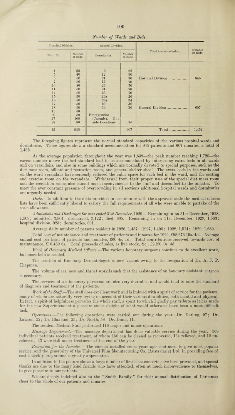 Number of Wards and Beds. Hospital Division. General Division. Total Accommodation. Number of Beds. Ward No. Number of Beds. Dormitories. Number of Beds. 4 25 9 92 5 40 12 90 6 50 21 70 Hospital Division . 845 7 50 22 70 10 80 23 70 11 60 24 70 14 60 25 70 15 50 26a 26 16 50 26b 34 17 50 29 36 18 50 30 36 General Division. 607 19 50 20 50 Emergencies 27 100 (Casuals). Out- 1 28 80 side Locations ... 35 15 845 607 Total . 1,452 The foregoing figures represent the normal standard capacities of the various hospital wards and dormitories. These figures show a standard accommodation for 845 patients and 607 inmates, a total of 1,452. As the average population throughout the year was 1,639—the peak number reaching 1,720—the excess number above the bed standard had to be accommodated by interposing extra beds in all wards and on verandahs, and also in some buildings which are normally devoted to special purposes, such as the diet mess room, billiard and recreation room, and general shelter shed. The extra beds in the wards and on the ward verandahs have seriously reduced the cubic space for each bed in the ward, and the seating and exercise room on the verandahs. Withdrawal from their proper uses of the special diet mess room and the recreation rooms also caused much inconvenience to the staff and discomfort to the inmates. To meet the ever constant pressure of overcrowding in all sections additional hospital wards and dormitories are urgently needed. Diets.—In addition to the diets provided in accordance with the approved scale the medical officers lists have been sufficiently liberal to satisfy the full requirements of all who were unable to partake of the scale allowance. Admissions and Discharges for year ended 31 si December, 1929.—Remaining in on 31st December, 1928, 1,509; admitted, 3,801; discharged, 3,122; died, 605. Remaining in on 31st December, 1929, 1,583: hospital division, 923; dormitories, 661. Average daily number of persons resident in 1926, 1,457; 1927, 1,490; 1928, 1,514; 1929, 1,639. Total cost of maintenance and treatment of patients and inmates for 1929, £98,676 15s. 4d. Average annual cost per head of patients and inmates, £60 4s. Id. Total contributions received towards cost of maintenance, £16,439 6s. Total proceeds of sales, as live stock, &c., £2,291 0s. 4d. Work of Honorary Medical Officers.—The various honorary surgeons continue to do excellent work, but more help is needed. The position of Honorary Dermatologist is now vacant owing to the resignation of Dr. A. J. P. Chapman. The volume of ear, nose and throat work is such that the assistance of an honorary assistant surgeon is necessary. The services of an honorary physician are also very desirable, and would tend to raise the standard of diagnosis and treatment of the patients. Work of the Staff.—The staff does excellent work and is imbued with a spirit of service for the patients, many of whom are naturally very trying on account of their various disabilities, both mental and physical. In fact, a spirit of helpfulness pervades the whole staff, a spirit to which I gladly pay tribute as it has made for the new Superintendent a pleasure and a delight of what would otherwise have been a most difficult task. Operations.—The following operations were carried out during the year—Dr. Darling, 97; Dr. Lawson, 22; Dr. Blaxland, 23; Dr. North, 58; Dr. Dunn, 11. The resident Medical Staff performed 116 major and minor operations. Massage Department.—The massage department has done valuable service during the year. 369 individual patients received treatment, of whom 150 can be classed as recovered, 164 relieved, and 12 un¬ relieved : 43 were still under treatment at the end of the vear. ' «/ Recreation for the Inmates.—The cinema installed some years ago continued to give most popular service, and the generosity of the Universal Film Manufacturing Co. (Australasia) Ltd. in providing free of cost a weekly programme is greatly appreciated. In addition to the picture shows a large number of first-class concerts have been provided, and special thanks are due to the many kind friends who have attended, often at much inconvenience to themselves, to give pleasure to our patients. We are deeply indebted also to the “ Smith Family ” for their annual distribution of Christmas cheer to the whole of our patients and inmates.