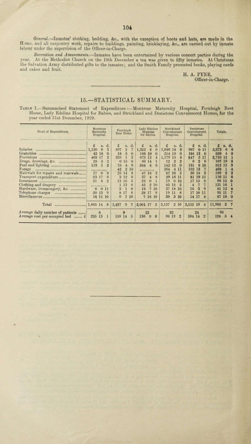 General.—-Inmates’ olothiug, bedding, <fcc,, with the exoeption of boots and hats, are made in the Home, and all carpentry work, repairs to buildings, painting, bricklaying, &o„ are carried out by inmate labour under the supervision of the Officer-in-Charge. Recreation and Amusements.—Inmates have been entertained by various concert parties during the year. At the Methodist Church on the 19th December a tea was given to fifty inmates. At Christmas the Salvation Army distributed gifts to the inmates; and the Smith Family presented books, playing cards and cakes and fruit. H. A. PYNE, Officer-in-Charge. 15.—STATISTICAL SUMMARY. Table I.—Summarised Statement of Expenditure:—Montrose Maternity Hospital, Fernleigh Rest Home, Lady Edeline Hospital for Babies, and Strickland and Denistone Convalescent Homes, for the year ended 31st December, 1929. Head of Expenditure. Montrose Maternity Hospital. Fernleigh Rest Home. Lady Edeline Hospital for Babies. Strickland Convalescent Hospital. Denistone Convalescent Hospital. Totals. £ s. d. £ s. d. £ s. d. £ s. d. £ s. d. £ s. d. Salaries . 1,120 0 3 897 2 7 1,322 8 0 1,046 14 9 987 0 11 5,373 6 6 Gratuities . 42 18 0 18 5 0 188 10 0 214 18 0 194 13 0 659 4 0 Provisions . 469 17 3 338 i 3 875 12 4 1,179 15 4 847 5 11 3,710 12 1 Drugs, dressings, &c. 28 5 2 0 15 9 60 14 1 12 2 2 6 2 6 107 19 8 Fuel and lighting . 119 1 2 75 4 9 344 4 6 142 13 0 131 9 10 812 13 3 F orage . 42 2 10 264 4 11 162 13 7 469 1 4 Materials for repairs and renewals. 17 0 8 25 14 8 47 18 3 67 10 5 30 18 3 189 2 3 Transport expenditure. 23 17 6 3 12 6 37 4 8 29 16 11 81 19 11 176 11 6 Insurances . 21 8 2 13 10 5 28 0 1 19 0 10 17 15 6 99 15 0 Clothing and drapery . 1 13 6 42 2 10 83 12 2 4 7 7 131 16 1 Hardware, ironmongery, &c. 6 0 11 3 1 0 18 7 10 37 18 10 16 3 9 81 12 4 Telephone charges . 20 13 9 8 17 6 28 17 9 19 11 8 17 10 11 95 11 7 Miscellaneous. 16 11 10 9 7 10 7 16 10 39 3 10 14 17 8 87 18 0 Total . 1,885 14 8 1,437 9 7 3,001 17 2 3,157 2 10 2,512 19 4 11,995 3 7 Average daily number of patients . 8 9 22 32 24 95 A verage cost per occupied bed . £ 235 13 1 159 14 5 136 9 0 98 13 2 104 14 2 126 5 4