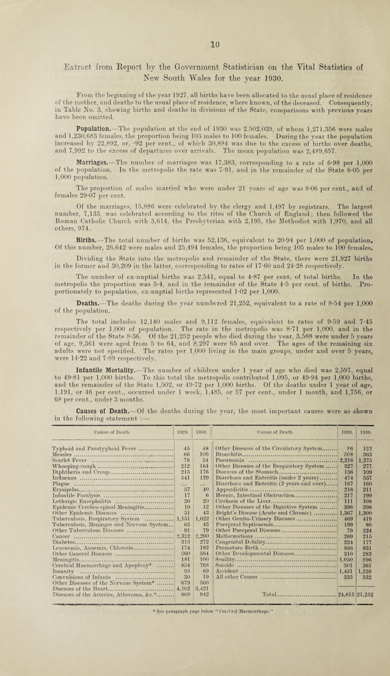 Extract from Report by tbe Government Statistician on the Vital Statistics of New South Wales for the year 1930. From the beginning of the year 1927, all births have been allocated to the usual place of residence of the mother, and deaths to the usual place of residence, where known, of the deceased. Consequently, in Table No. 3, showing births and deaths in divisions of the State, comparisons with previous years have been omitted. Population.—The population at the end of 1930 was 2,502,039, of whom 1,271,356 were males and 1,230,683 females, the proportion being 103 males to 100 females. During the year the population increased by 22,892, or, -92 per cent., of which 30,884 was due to the excess of births over deaths, and 7,992 to the excess of departures over arrivals. The mean population was 2,489,657. Marriages.—The number of marriages was 17,383, corresponding to a rate of 6-98 per 1,000 of the population. In the metropolis the rate was 7-91, and in the remainder of the State 6-05 per 1,000 population. The proportion of males married who were under 21 years of age was 8-06 per cent., and of females 29-07 per cent. Of the marriages, 15,886 were celebrated by the clergy and 1,497 by registrars. The largest number, 7,133, was celebrated according to the rites of the Church of England; then followed the Roman Catholic Church with 3,614, the Presbyterian with 2,195, the Methodist with 1,970, and all others, 974. Births.—The total number of births was 52,136, equivalent to 20-94 per 1,000 of population. Of this number, 26,642 were males and 25,494 females, the proportion being 105 males to 100 females. Dividing the State into the metropolis and remainder of the State, there were 21,927 births in the former and 30,209 in the latter, corresponding to rates of 17-60 and 24-28 respectively. The number of ex-nuptial births was 2,541, equal to 4-87 per cent, of total births. In the metropolis the proportion was 5-4, and in the remainder of the State 4-5 per cent, of births. Pro¬ portionately to population, ex-nuptial births represented 1-02 per 1,000. Deaths.—The deaths during the year numbered 21,252, equivalent to a rate of 8-54 per 1,000 of the population. The total includes 12,140 males and 9,112 females, equivalent to rates of 9-59 and 7-45 respectively per 1,000 of population. The rate in the metropolis was 8-71 per 1,000, and in the remainder of the State 8-36. Of the 21,252 people who died during the year, 3,588 were under 5 years of age, 9,361 were aged from 5 to 64, and 8,297 were 65 and over. The ages of the remaining six adults were not specified. The rates per 1,000 living in the main groups, under and over 5 years, were 14-22 and 7-89 respectively. Infantile Mortality.—The number of children under 1 year of age who died was 2,597, equal to 49-81 per 1,000 births. To this total the metropolis contributed 1,095, or 49-94 per 1,000 births, and the remainder of the State 1,502, or 49-72 per 1,000 births. Of the deaths under 1 year of age, 1,191, or 46 per cent., occurred under 1 week, 1,485, or 57 per cent., under 1 month, and 1,756, or 68 per cent., under 3 months. Causes of Death.—Of the deaths during the year, the most important causes were as shown in the following statement Causes of Death. Typhoid and Paratyphoid Fever . Measles ... Scarlet Fever . Whooping-cough... Diphtheria and Croup. Influenza . Plague .. Erysipelas. Infantile Paralysis ... Lethargic Encephalitis . Epidemic Cerebro-spinal Meningitis. Other Epidemic Diseases . Tuberculosis, Respiratory System . Tuberculosis, Meninges and Nervous System... Other Tuberculous Diseases . Cancer . Diabetes. Leucaemia, Anaemia, Chlorosis. Other General Diseases . Meningitis. Cerebral Haemorrhage and Apoplexy* . Insanity . Convulsions of Infants . Other Diseases of the Nervous System* . Diseases of the Heart. Diseases of the Arteries, Atheroma, &c.*. 1929. [ 1930. Causes of Death. 1929. 1930. 45 48 Other Diseases of the Circulatory System. 86 122 66 100 Bronchitis. 508 363 78 54 Pneumonia . 2,216 1,275 212 164 Other Diseases of the Respiratory System. 327 277 215 176 Diseases of the Stomach. 136 109 541 129 Diarrhoea and Enteritis (under 2 years). 474 557 • . . Diarrhoea and Enteritis (2 years and over). 167 160 57 40 Appendicitis. 216 211 17 6 Hernia., Intestinal Obstruction. 217 199 30 20 Cirrhosis of the Liver. 111 108 10 12 Other Diseases of the Digestive System . 396 398 51 43 Bright's Disease (Acute and Chronic) . 1,367 1,300 1.151 1,022 Other Genito-Urinary Diseases. 469 419 65 43 Puerperal Septicaemia. 199 80 91 79 Other Puerperal Diseases. 79 224 2,322 2.290 Malformations . 269 215 315 272 Congenital Debility... 224 177 174 182 Premature Birth ... 886 831 560 564 Other Developmental Diseases. 310 283 181 100 Senility. 1,050 896 854 768 Suicide . 301 361 95 69 Accident . 1,431 1,226 30 19 All other Causes . 335 332 679 566 4,102 3,421 900 942 Total. 24,615 21,252 See paragraph page below “ Cerebral Haemorrhage.”