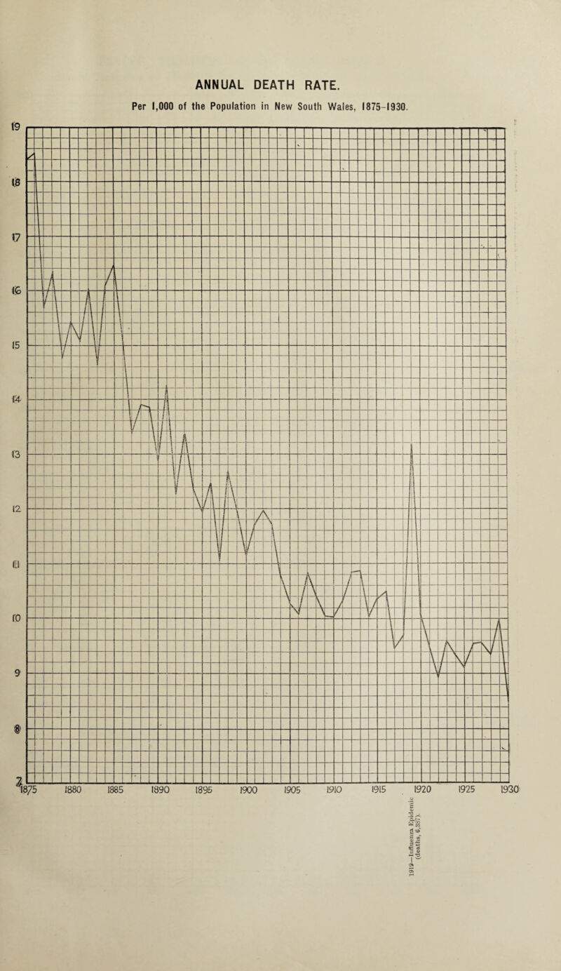 ANNUAL DEATH RATE. Per 1,000 of the Population in New South Wales, 1875-1930 T2 oj 2 <V ~ -O I w o> I—« o»