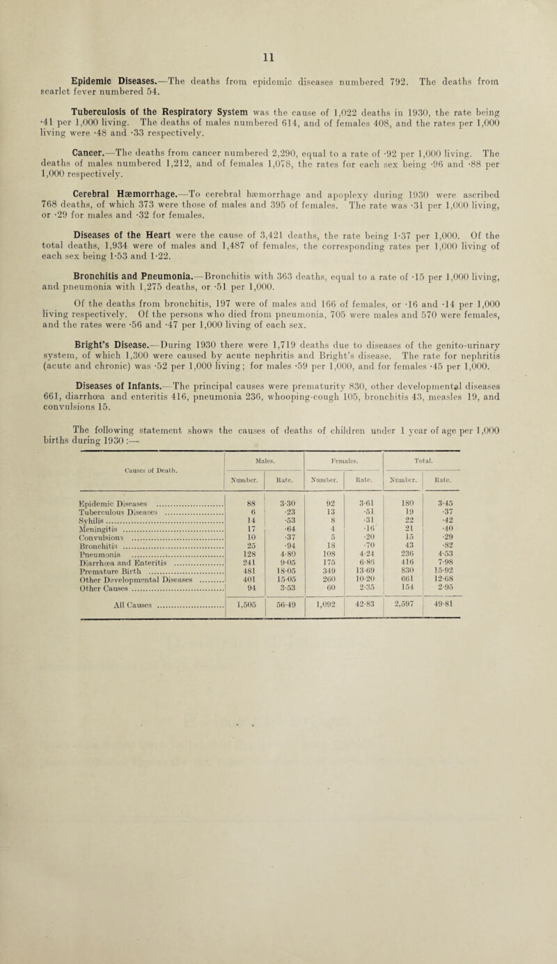 Epidemic Diseases.—The deaths from epidemic diseases numbered 792. The deaths from scarlet fever numbered 54. Tuberculosis of the Respiratory System was the cause of 1,022 deaths in 1930, the rate being •41 per 1,000 living. The deaths of males numbered 614, and of females 408. and the rates per 1,000 living were -48 and -33 respectively. Cancer.—The deaths from cancer numbered 2,290, equal to a rate of -92 per 1,000 living. The deaths of males numbered 1,212, and of females 1,078, the rates for each sex being -96 and -88 per 1,000 respectively. Cerebral Haemorrhage.—To cerebral haemorrhage and apoplexy during 1930 were ascribed 768 deaths, of which 373 were those of males and 395 of females. The rate was -31 per 1,000 living, or -29 for males and ’32 for females. Diseases of the Heart were the cause of 3,421 deaths, the rate being 1-37 per 1,000. Of the total deaths, 1,934 were of males and 1,487 of females, the corresponding rates per 1,000 living of each sex being 1-53 and 1-22. Bronchitis and Pneumonia.—Bronchitis with 363 deaths, equal to a rate of -15 per 1,000 living, and pneumonia with 1,275 deaths, or -51 per 1,000. Of the deaths from bronchitis, 197 were of males and 166 of females, or -16 and -14 per 1,000 living respectively. Of the persons who died from pneumonia, 705 were males and 570 were females, and the rates were -56 and *47 per 1,000 living of each sex. Bright’s Disease.—During 1930 there were 1,719 deaths due to diseases of the genito-urinary system, of which 1,300 were caused by acute nephritis and Bright’s disease. The rate for nephritis (acute and chronic) was -52 per 1,000 living; for males *59 per 1.000, and for females -45 per 1,000. Diseases of Infants.- The principal causes were prematurity 830, other developmental diseases 661, diarrhoea and enteritis 416, pneumonia 236, whooping-cough 105, bronchitis 43, measles 19, and convulsions 15. The following statement shows the causes of deaths of children under 1 year of age per 1,000 births during 1930 :—• Causes of Death. Males. Females. Total. Number. Rate. Number. Rate. Number. Rate. Epidemic Diseases . 88 3-30 92 3-61 180 3-45 Tuberculous Diseases . 6 •23 13 •51 19 •37 Syhilis. 14 ■53 8 •31 22 •42 Meningitis . 17 •64 4 •16 21 •40 Convulsions . 10 •37 5 •20 15 •29 Bronchitis . 25 •94 18 •70 43 •82 Pneumonia . 128 4-80 108 4-24 236 4-53 Diarrhoea and Enteritis . 241 905 175 6-86 416 7-98 Premature Birth . 481 18-05 349 13-69 830 15-92 Other Developmental Diseases . 401 15-05 260 10-20 661 12-68 Other Causes . 94 3-53 60 2-35 154 2-95 All Causes . 1,505 56-49 1,092 42-83 2,597 49-81