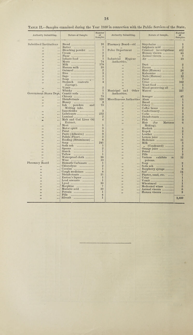 Table II.—Samples examined during the Year 1930 in connection with the Public Services of the State. 4 Authority Submitting. Nature of Sample. Number of Samples. Authority Submitting. Nature of Sample. Number of Samples. Subsidised Institutiors Bread . 16 Pharmacy Board—cid. ... Strychnine. 1 Butter . 1 Sulphuric acid . 2 99 ••• Bleaching powder . 1 Police Department Criminal investigations 412 Cream . 2 Human viscera . 85 Flour . 2 Animal viscera . 7 Infants food . 1 Industrial Hygiene Air . 19 Meats . 74 Authorities. Milk . 178 Dust . 2 Human milk . 35 Faeces . 1 Oatmeal . 2 Hair (Human) . 26 Rico . 31 Kalsomino . 2 99 • • • Sago . 5 9 9 • • • Nails (Human) . 12 Soup ... i Paint . 7 99 ••• Stomach contents 4 99 • •• Urine . 162 (Lavage). 99 • • • Yeast food . 1 99 • • • Vomit. 2 99 • • • Wood preserving oil 1 Whisky . 1 Municipal and Other Waters . 337 Government Stores Dept. Caustic soda . 1 Authorities. Chicory . 75 Sewages . 87 Disinfectants. 120 Miscellaneous Authorities Alum . 1 Honey . 3 Bread . 1 94 • • • Ink powders and 75 99 • • • Celery. 1 Writing inks. Coffee beans . 2 Insecticides . 3 Confectionery. 1 Lubricants. 212 Corks . 3 Luminal .i. 2 Disinfectants. 3 9H ••• Malt and Cod Liver Oil 4 55 • • • Fish . 3 Extract. 99 Hair (for Mattress 6 9 9 • • • Meat . 1 Making). Motor spirit . 9 Hashish . 1 Paint . 5 Kapok ..., 2 Paste (Adhesive) . 9 Leather . 1 Polish (Floor). 5 Lemon juice ..., 1 99 Roofing (Bituminous) ... 6 5) • • • Medicines . 11 Soap . 241 Milk ... 5 Soda ash . 1 ,, (Condensed) . 5 Spoons . 2 Orange jniee . 2 Starch . 1 Petrol 1 Tallow . 1 Pills . 3 99 • • • Waterproof cloth . 38 55 • • • Various exhibits re 12 49 • • • Wine . 13 poisons. Phai macy Board Bismuth Carbonate . 1 1 Soap . 2 Chlorodyne . 9. Soda ash 1 9 9 ••• Cocaine . 1| 99 • • • Raspberry syrups. 6 Cough medicines . 8 Soil . 14 Disinfectants. n Plaster, sand, ete. 7 Easton’s liquor . l Urine . 1 Lead arsenate . l Vomit. I Lysol . 10 Wheat meal 1 Morphine . 7 Medina ted wines 5 Muriatic acid . 10 Animal viscera . 6 Percain . 1 PTiiman viseera 3 Pills . 4 99 •• • Silverit . 1 2,489