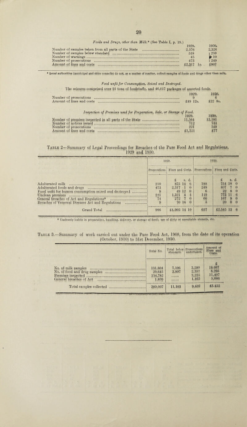 Foods and Drugs, other than Milk* (See Table I, p. 19.) 1929. Number of samples taken from all parts of the State . 2,576 Number of samples below standard . 518 Number of warnings ... 45 Number of prosecutions ... 473 Amount pf fines apfl costs . £2,317 Is. 1930. 2,326 1259 p 10 [249 £8Q7 * Local authorities (municipal and shire councils) do not, as a matter of routine, collect samples of foods and drugs other than milk. Food unfit for Consumption, Seized and Destroyed. The seizures comprised oyer 91 tons of foodstuffs, and 46,017 packages of assorted foods. Number of prosecutions Amount of fines and costs 1929. 9 £49 12s. 1930. 6 £22 8s. Inspection of Premises used for Preparation, Sale, or Storage of Food. 1929. 1930. Number of promises inspected jp all parts of the State . 11,564 12,181 Number of notices issued... 712 744 Number of prosecutions ..!... 221 149 Amount of fines and costs . £1,321 £77 Table 2—Summary of Legal Proceedings for Breaches of the Pure Food Act and Regulations, 1929 and 1930. 1929. 193P. Prosecutions. Fines and Costa. Prosecutions. Fines and Costs. £ s. d. £ s. d Adulterated milk . 210 875 14 6 188 754 18 0 Adulterated foods and drugs . 473 2,317 i 0 249 807 7 0 Food unfit for human consumption seized and destroyed . 9 49 12 0 6 22 8 0 Unclean premises . 221 1,321 4 4 149 773 11 6 General breaches of Act and Regulations* . 74 272 7 0 60 167 9 0 Breaches of Venereal Diseases Act and Regulations . 9 70 16 0 5 20 0 0 Grand Total . 996 £4,903 14 10 657 £2,545 13 6 * Uncleanly habits in preparation, handling, delivery, or storage of food; use of dirty or unsuitable utensils, etc. Table 3.—Summary of work carried out under the Pure Food Act, 1908, from the date of its operation (October, 1910) to 31st December, 1930. Nq. of milk samples . No. of food and drug samples . Premises inspected . Total No. Total below standard. Prosecutions undertaken. Amount of Fines ancf Costs. 131,804 20,645 154,782 1,836 7,106 3,997 3,590 2,357 2,225 1,465 £ 18.667 8,295 11,407 5,086 General breaches of Act . Total samples collected . 309,037 11,103 9,637 43.455