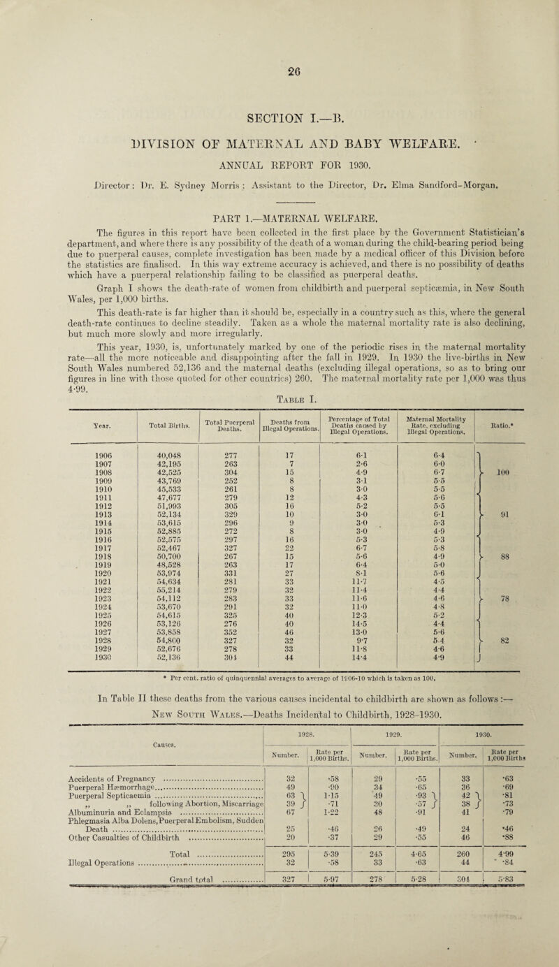 SECTION I.—B. DIVISION OE MATERNAL AND BABY WELFARE. ' ANNUAL REPORT FOR 1930. Director: Dr. E. Sydney Morris ; Assistant to the Director, Dr. Elina Sand ford-Morgan. PART 1.—MATERNAL WELFARE. The figures in this report have been collected in the first place by the Government Statistician’s department, and where there is any possibility of the death of a woman during the child-bearing period being due to puerperal causes, complete investigation has been made by a medical officer of this Division before the statistics are finalised. In this way extreme accuracy is achieved, and there is no possibility of deaths which have a puerperal relationship failing to be classified as puerperal deaths. Graph I shows the death-rate of women from childbirth and puerperal septicaemia, in New South Wales, per 1,000 births. This death-rate is far higher than it should be, especially in a country such as this, where the general death-rate continues to decline steadily. Taken as a whole the maternal mortality rate is also declining, but much more slowly and more irregularly. This year, 1930, is, Unfortunately marked by one of the periodic rises in the maternal mortality rate—-all the more noticeable and disappointing after the fall in 1929. In 1930 the live-births in New South Wales numbered 52,136 and the maternal deaths (excluding illegal operations, so as to bring our figures in line with those quoted for other countries) 260. The maternal mortality rate per 1,000 was thus 4-99. Table I. Year. Total Births. Total Puerperal Deaths. Deaths from Illegal Operations. Percentage of Total Deaths caused by Illegal Operations. Maternal Mortality Rate, excluding Illegal Operations. Ratio.* 1906 40,048 277 17 61 6-4 1907 42,195 263 7 2-6 6-0 190S 42,525 304 15 4-9 6-7 V 100 1909 43,769 252 8 31 5-5 1910 45,533 261 8 30 5-5 1911 47,677 279 12 4-3 5-6 1912 51,993 305 16 5-2 5-5 1913 52,134 329 10 3-0 6-1 91 1914 53,615 296 9 30 5-3 1915 52,885 272 8 3-0 4-9 1916 52,575 297 16 5-3 5-3 i 1917 52,467 327 22 6-7 5-8 1918 50,700 267 15 5-6 4-9 >■ 88 1919 48,528 263 17 6-4 5-0 1920 53,974 331 27 8-1 5-6 1921 54,634 281 33 11-7 4-5 s 1922 55,214 279 32 11-4 4.4 1923 54,112 283 33 11-6 4-6 y 78 1924 53,670 291 32 11-0 4-8 1925 54,615 325 40 12-3 5-2 1926 53,126 276 40 14-5 4.4 s 1927 53,858 352 46 13-0 5-6 1928 54,800 327 32 9'7 54 a. 82 1929 52,676 278 33 11-8 4-6 1930 52,136 304 44 144 4-9 J * Tor cent, ratio of quinquennia! averages to average of 1906-10 which is taken as 100. In Table II these deaths from the various causes incidental to childbirth are shown as follows :— New South Wales.—Deaths Incidental to Childbirth, 1928-1930. Causes. 1928. 1929. 1930. Humber. Rate per 1,000 Births. Number. Rate per 1,000 Births. Number. Rate per 1,000 Births Accidents of Pregnancy . 32 •58 29 •55 33 •63 Puerperal Haemorrhage. 49 •90 34 •65 36 •69 Puerperal Septicaemia . 63 \ 115 49 •93 \ 42 \ •81 ,, „ following Abortion, Miscarriage 39 / 67 •71 30 •57 / 38 / •73 Albuminuria and Eclampsia . Phlegmasia Alba Dolens, Puerperal Embolism, Sudden 1-22 48 •91 41 •79 Death . 25 •46 26 •49 24 •46 Other Casualties of Childbirth . 20 •37 29 •55 46 *88 Total . 295 5-39 245 4-65 260 4-99 11 legal Operations ..... 32 •58 33 •63 44 * -84 Grand total . 327 5-97 278 5-28 304 5'83