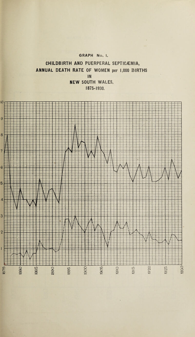 1875 CHILDBIRTH AND PUERPERAL SEPTICAEMIA, ANNUAL DEATH RATE OF WOMEN per l,GGG BIRTHS IN NEW SOUTH WALES, 1875-1930.
