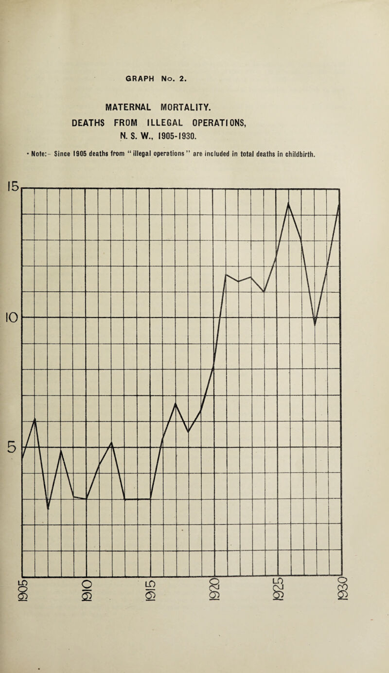 1905 MATERNAL MORTALITY. DEATHS FROM ILLEGAL OPERATIONS, N. S. W., 1905-1930. • Note:- Since 1905 deaths from “ illegal operations ” are included in total deaths in childbirth. I930L