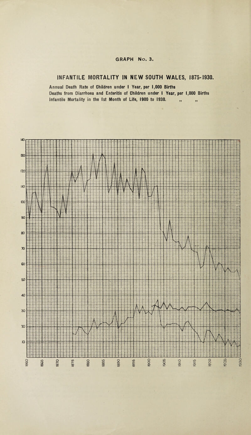INFANTILE MORTALITY IN NEW SOUTH WALES, 1875-1930. Annual Death Rate of Children under I Year, per 1,000 Births Deaths from Diarrhoea and Enteritis of Children under I Year, per 1,000 Births Infantile Mortality in the 1st Month of Life, 1900 to 1930. ,, „