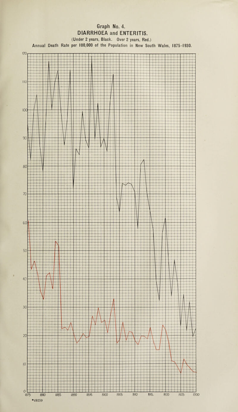 DIARRHOEA and ENTERITIS. (Under 2 years, Black. Over 2 years, Red.) Annual Death Rate per 100,000 of the Population in New South Wales, 1875-1930.