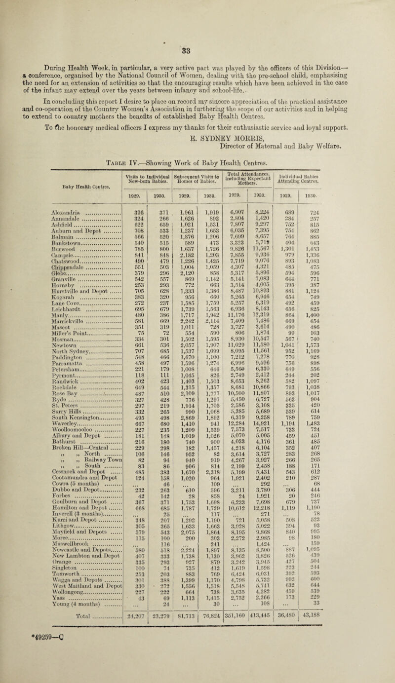 During Health Week, in particular, a very active part was played by the officers of this Division—* a conference, organised by the National Council of Women, dealing with the pre-school child, emphasising the need for an extension of activities so that the encouraging results which have been achieved in the case of the infant may extend over the years between infancy and school-life. • In concluding this report I desire to place on record my sincere appreciation of the practical assistance and co-operation of the Country Women's Association in furthering the scope of our activities and in helping to extend to country mothers the benefits of established Baby Health Centres. To tfhe honorary medical officers I express my thanks for their enthusiastic service and loyal support, E. SYDNEY MORRIS, Director of Maternal and Baby Welfare. Table IV.-—Showing Work of Baby Health Centres. Baby Health Centres. Visits to Individual New-born Babies. Subsequent Visits to Homes of Babies. Total Attendances, including Expectant Mothers. Individual Babies Attending Centres. 1929. 1930. 1929. 1930. 1929. 1930. 1929. 1930. Alexandria . 396 371 1,961 1,919 6,907 8,224 689 724 Annandale . 324 266 1,626 892 2,804 1,420 284 257 Ashfield. 622 659 1,021 1,531 7,807 9,297 752 815 Auburn and Depot . 708 533 1,237 1,653 6,035 7,395 754 862 Balmain . 566 520 1,876 1,206 7,699 8,657 764 885 Banks town. 540 515 589 473 3,323 5,719 404 643 Burwood . 785 800 1,637 1,726 9,826 11,567 1,301 1,453 Campsie. 841 848 2,182 1,203 7,855 9,936 979 1,336 Chatswood. 490 479 1,226 1,425 7,719 9,076 893 1,083 Chippendale . 551 503 1,004 1,059 4,307 4,321 485 475 Glebe. 379 296 2,120 858 5,317 5,896 594 596 Granville . 542 557 869 1,142 5,141 7,083 644 771 Hornsby . 253 293 772 663 3,514 4,005 395 387 Hurstville and Depot . 705 628 1,333 1,386 8,487 10,893 881 1,124 Kogarah . 383 320 956 660 5,265 6,946 654 749 Lane Cove. 272 237 1,585 1,759 5,257 6,319 492 459 Leichhardt . 695 679 1,739 1,563 6,936 8,143 656 825 Manly. 4S0 386 1,717 1,942 11,176 12,319 864 1,400 Marrickville . 581 669 2,242 2,114 7,409 7,486 669 654 Mascot . 351 319 1,011 728 3,727 3,614 490 486 Miller’s Point. 75 72 554 590 806 1,874 99 103 Mosman. 334 301 1,502 1,595 8,930 10,547 567 740 Newtown . 661 536 2,057 1,907 11,029 11,580 1,041 1,573 North Sydney. 707 685 1,537 1,099 8,095 11,561 952 1,169 Paddington . 548 466 1,670 1.100 7,212 7.278 770 928 Parramatta . 458 497 1,596 1,274 6,996 9,596 756 898 Petersham. 221 179 1,008 646 5,560 6,330 649 556 Pyrmont. 118 111 1,045 826 2,749 2,412 244 202 Randwick. 402 423 1,403 1,503 8,653 8,262 582 1,097 Rockdale . 649 544 1,315 1,357 8,681 10,866 793 1,038 Rose Bay .•.. 487 510 2,109 1.777 10,500 11,807 893 1,017 Ryde . 327 428 776 1,297 5,450 6,727 563 904 St. Peters . 297 219 1,914 1,705 2,586 3,108 335 420 Surrv Hills. 332 265 990 1,068 5,385 5,689 539 614 South Kensington. 495 498 2,869 1,892 6,319 9,258 789 759 Waverlev. 667 680 1,410 941 12,284 14,921 1,194 1,483 Woolloomooloo . 227 235 1,209 1,539 7,573 7,517 733 724 Albury and Depot . 181 148 1,019 1,026 5,070 5.005 459 451 Bathurst . 216 180 740 900 4,033 4,176 361 485 Broken Hill—-Central . 229 298 182 1,457 4,218 6,104 352 407 ,, ,, North . 106 146 952 82 3,614 3,727 283 268 ,, ,, Railway Town 82 94 940 919 4,267 3,927 266 265 ,, ,, South . 83 86 906 814 2,199 2,458 188 171 Cessnock and Depot . 485 383 1,670 2,318 5,199 5,431 543 612 Cootamundra and Depot 124 158 1,020 964 1,921 2,402 210 287 Cowra (5 months) . 46 109 292 68 Dubbo and Depot. 232 263 610 596 3,211 3,780 306 444 Forbes . 42 142 28 858 24 1,921 20 246 Goulburn and Depot . 367 371 1,753 1,698 6,233 7,698 679 737 Hamilton and Depot. 668 685 1,787 1,729 10,612 12,218 1,U9 1,190 Invercll (3 months). 25 117 271 78 Kurri and Depot. 348 207 1,292 1,190 721 5,058 508 523 Lithgow. 305 365 1,633 1,663 3,928 5,022 394 93 Mayfield and Depots . 579 543 2,075 1,864 8,195 9,868 840 995 Moree. 115 100 200 303 2,272 2,985 98 180 Muswellbrook . 116 241 1,424 • • • 159 Newcastle and Depots. 580 518 2,224 1.897 8,135 8,500 887 1,095 New Lambton and Depot 407 333 1,738 1,130 3,962 3,826 526 439 Orange . 335 293 927 879 3,242 3.945 427 504 Singleton . 100 74 735 412 1,619 1,598 223 244 Tamworth. 253 203 883 769 6,424 6,031 392 593 Wagga and Depots . 301 388 1,399 1,170 4,798 5,732 992 600 West Maitland and Depot 330 • 272 1,556 1.518 5,548 5,741 632 644 Wollongong. 227 222 664 738 3.635 4,282 459 539 Yass . 43 69 1,113 1,415 2,752 2,266 173 229 Young (4 months) . ... 24 ... 30 ... 108 ... 33 Total . 24,207 23,279 81,713 76,824 351,160 413,445 36,480 43,188 *49259—0