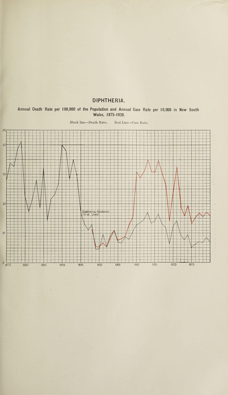 DIPHTHERIA Annual Death Rate per 100,000 of the Population and Annual Case Rate per 10,000 in New South Wales, 1875-1930.