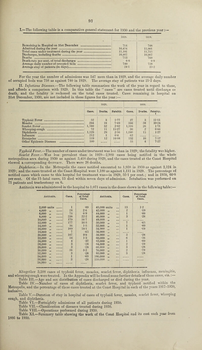 I.—The following table is a comparative general statement for 1930 and the previous year :— • Iterap.inino, in Hospital on 31st December .. 1929. ' 1930. j 714 10,454 11,181 10,467 713 6-8 740 24-1 748 11,001 11,715 10,967 760 6-9 758 25-2 Admitted during the year ... Total cases under treatment during the year . Discharges, including deaths . Deaths . Death-rate per cent, of total discharges . Average daily number of occupied beds . Average stay of patients (in days). For the year the number of admissions was 547 more than in 1929, and the average daily number of occupied beds was 758 as against 740 in 1929. The average stay of patients was 25*2 days. II. Infectious Diseases.—The following table summarises the work of the year in regard to these, and affords a comparison with 1929. In this table the “ cases ” are cases treated until discharge oi death, and the fatality is reckoned on the total cases treated. Cases remaining in hospital on 31st December, 1930, are not included in these figures for the year:— 1929. | 1930. Cases. Deaths. Fatality. Cases. Deaths. Fatality. 1 Typhoid Fever . 52 3 5-77 27 3 1111 Measles . 234 18 7-69 566 58 10-24 Scarlet Fever. 1,580 32 2-02 1,516 26 1-71 Whooping-cough . 72 11 15-27 30 2 6-66 Diphtheria . 1,129 29 2-56 1,180 15 1-27 Influenza . 212 1 0-4 62 Erysipelas . 119 12 10 08 132 10 7-57 Other Epidemic Diseases . 100 55 4 7-27 Typhoid Fever.—The number of cases under treatment was less than in 1929; the fatality was higher. Scarlet Fever.—Was less prevalent than in 1929—2,980 cases being notified in the whole metropolitan area during 1930 as against 3,418 during 1929, and the cases treated at the Coast Hospital showed a corresponding decrease. There were 26 deaths. Diphtheria.—In the Metropolis the cases notified amounted to 1,938 in 1930 as against 2,124 in 1929; and the eases treated at the Coast Hospital were 1,180 as against 1,111 in 1929. The percentage of notified cases which came to this hospital for treatment was—in 1929, 55*1 per cent.; and in 1930, GO'S percent. Of the 15 fatal cases, 13 died within seven days of admission. Intubation was performed on 71 patients and tracheotomy on 6. Antitoxin was administered in the hospital to 1,071 cases in the doses shown in the following table:— Antitoxin. Cases. Percentage of Total Cases. Antitoxin. Cases. Percentage of Total Cases. 2,000 units . 1 •09 40,000 units 13 1-2 4,000 99 •••••* 28 2-6 42,000 „ 2 •19 6,000 99 . 74 69 44,000 „ 1 •09 8,000 99 .. 238 22-2 46,000 „ 3 •28 10,000 99 .. 179 16 7 48,000 „ 12,000 99 .. 177 16-5 50,000 „ 7 •65 14,000 99 .. 16 1-5 52,000 „ 1 •09 16,000 99 . 109 10 1 54,000 „ 1 •C9 18,000 99 . 7 *65 56,000 „ 20,000 99 .. 107 9-9 58,000 „ 3 •28 22,000 99 •••••• 14 1-3 60,000 „ 6 •56 24,000 99 . 4 •37 62,000 „ 1 •09 26,000 99 .. 3 •28 64,000 . O •19 28,000 )) . 3 •28 66,000 „ 3 •28 30,000 99 *. 56 5-2 70,000 „ 2 •19 32,000 99 . 3 •28 80,000 „ o O •28 34,000 )) . 1 •09 100,000 „ 36,000 3 •28 110,000 „ 38,000 99 .. Altogether 3,388 cases of typhoid fever, measles, scarlet fever, diphtheria, influenza, meningitis, and whooping cough were treated. In the Appendix will be found some further details of these cases, piz.:— Table HI.—Age and sex distribution of cases discharged or died during the year. Table IV.—Number of cases of diphtheria, scarlet fever, and typhoid notified within the Metropolis, and the percentage of these cases treated at the Coast Hospital in each of the years 1917-1930, inclusive. Table V.—Duration of stay in hospital of cases of typhoid fever, measles, scarlet fever, whooping cough, and diphtheria. Table VI.—Fortnightly admissions of all patients during 1930. Table VII.—Classification of diseases treated during 1930. Table VIII.—Operations performed during 1930. Table XI.—Summary table showing the work of the Coast Hospital and its cost each year from 188G to 1930.