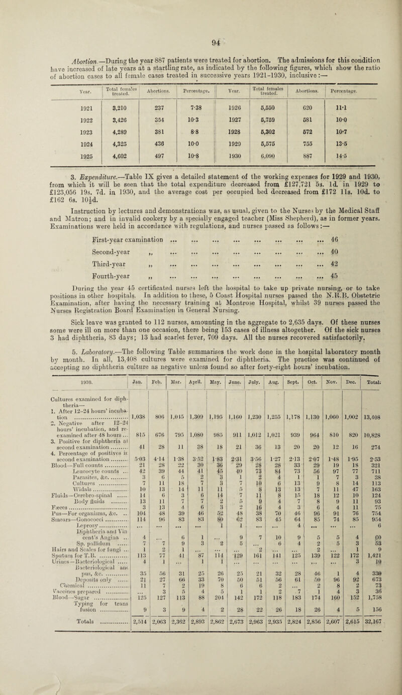 Abortion._During the year 887 patients were treated for abortion. The admissions for this condition have increased of late years at a startling rate, as indicated by the following figures, which show the ratio of abortion cases to all female cases treated in successive years 1921-1930, inclusive :— Year. Total females treated. Abortions. Percentage. Year. Total females treated. Abortions. Percentage. 1921 3,210 237 7-33 1926 5,550 620 li-i 1922 3,426 354 10-3 1927 5,759 581 10-0 1923 4,289 381 8-8 1928 5,302 572 10-7 1924 4,325 436 100 1929 5,575 755 13-5 1925 4,602 497 10-8 1930 6,090 887 14-5 3. Expenditure.—Table IX gives a detailed statement of the working expenses for 1929 and 1930, from which it will be seen that the total expenditure decreased from £127,721 53. Id. in 1929 to £123,056 19s. 7d. in 1930, and the average cost per occupied bed decreased from £172 11s. lOd. to £162 6s. lOJd. Instruction by lectures and demonstrations was, as usual, given to the Nurses by the Medical Stafi and Matron; and in invalid cookery by a specially engaged teacher (Miss Shepherd), as in former years. Examinations were held in accordance with regulations, and nurses passed as follows:— First-year examination ... ... ... ... . ... ... 46 Second-year ,, ... ... ... ... ... ... ... ... 40 Third-year 42 Fourth-year 45 During the year 45 certificated nurses left the hospital to take up private nursing, or to take positions in other hospitals. In addition to 1 hese, 5 Coast Hospital nurses passed the N.B.B. Obstetric Examination, after having the necessary training at Montrose Hospital, whilst 39 nurses passed the Nurses Registration Board Examination in General Nursing. Sick leave was granted to 112 nurses, amounting in the aggregate to 2,635 days. Of these nurses some were ill on more than one occasion, there being 153 cases of illness altogether. Of the sick nurses 3 had diphtheria, 83 days; 13 had scarlet fever, 709 days. All the nurses recovered satisfactorily. 5. Laboratory.—The following Table summarises the work done in the hospital laboratory month by month. In all, 13.408 cultures wrere examined for diphtheria. The practice was continued of accepting no diphtheria culture as negative unless found so after forty-eight hours’ incubation. 1930. Jan. Feb. Mar. , April, j May. June. July. Aug. Sept. Oct. Nov. Dec. Total; Cultures examined for diph¬ theria— 1. After 12-24 hours’ incuba tion . 1,038 806 1,045 1 ] 1,309 1,195 1,160 1,230 1,255 1,178 1,130 1,060 1,002 13,408 2. Negative after 12-24 hours’ incubation, and re¬ examined after 48 hours... 815 676 795 1,080 985 911 1,012 1,021 939 964 810 820 10,828 3. Positive for diphtheria al second examination. 41 28 11 38 18 21 36 13 20 20 12 16 274 4. Percentage of positives ir. second examination. 5-03 4-14 1-38 3-52 1-83 2‘31 356 1-27 2-13 207 1-48 1-95 2-53 Blood—Full counts. 21 28 22 30 36 29 28 28 33 29 19 18 321 Leucocyte counts ... 42 39 44 41 45 40 73 84 73 56 97 77 711 Parasites, &c. 3 6 5 2 3 1 2 4 1 1 7 3 38 Cultures . 7 11 18 7 3 7 10 6 13 9 8 14 113 Widals. 10 13 14 11 11 5 8 13 13 7 11 47 163 Fluids—Cerebro-spinal . 14 6 3 6 14 7 11 8 15 18 12 10 124 Body fluids .. 13 11 7 7 2 5 9 4 7 8 9 11 93 Faeces. 3 13 4 6 3 2 16 4 3 6 4 11 75 Pus—For organisms, &c. ... 104 48 39 46 52 48 38 70 46 96 91 76 754 Smears—Gonococci. 114 96 83 83 80 62 83 45 64 85 74 85 954 Leprosy . ... • •• • •• 1 l ... • • • 4 • • • • •• ... 6 Diphtheria and Vin cent’s Angina ... 4 6 1 9 7 10 9 5 5 4 60 Sp. pallidum .. 7 7 9 3 2 5 6 4 2 5 3 53 Hairs and Scales for fungi ... 1 2 1 ... ... 2 • • • 2 1 9 Sputum for T.B. 113 77 41 87 114 129 161 141 125 139 122 172 1,421 Urines—Bacteriological . 4 1 • • • 1 1 ... ... ... # . • ... 3 hi Bacteriological am pus, &c. 35 56 31 25 26 25 21 32 28 46 1 4 330 Deposits only . 21 27 66 33 70 50 51 56 61 50 96 92 673 Chemical . 11 7 2 19 8 6 6 2 ... 2 8 2 73 Vaccines prepared . 3 5 4 5 1 1 2 . 7 1 4 3 36 Blood—Sugar . Typing for trans fusion . 125 127 113 88 204 142 172 118 183 174 160 152 1,758 9 3 9 4 2 28 22 26 18 26 4 5 156 Totals . 2,514 2,063 2,362 2,893 2,862 2,673 2,963 2,935 2,824 2,856 2,607 2,615 32,167