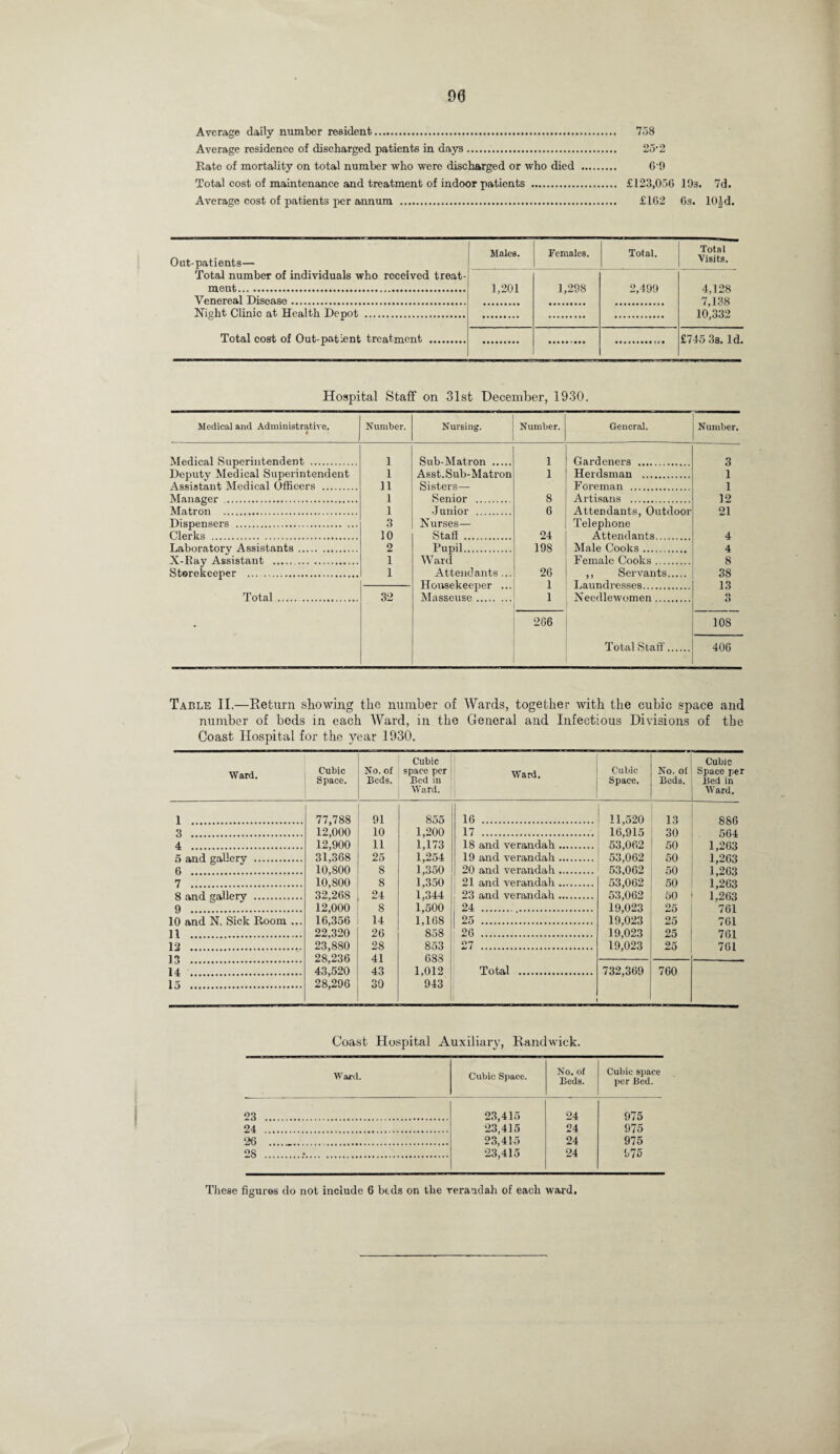 90 Average daily number resident. 758 Average residence of discharged patients in days. 25'2 Rate of mortality on total number who were discharged or who died . 69 Total cost of maintenance and treatment of indoor patients ... £123,056 19s. 7d. Average cost of patients per annum . £162 6s. 10|d. Out-patients— Total number of individuals who received treat¬ ment..... Mates. Females. Total. Total Visits. 1,201 1,298 2,499 4,128 7,138 10,332 Venereal Disease. Night Clinic at Health Depot . o r Total cost of Out-patient treatment . . £745 3s. Id. Hospital Staff on 31st December, 1930. Medical and Administrative. i Medical Superintendent . Deputy Medical Superintendent Assistant Medical Officers . Manager . Matron . Dispensers . Clerks . Laboratory Assistants. X-Ray Assistant . . Storekeeper . Total J Number. Nursing. Number. General. Number. 1 Sub-Matron . 1 Gardeners . 3 1 Asst. Sub-Matron 1 Herdsman . 1 11 Sisters— Foreman . 1 1 Senior . 8 Artisans . 12 1 Junior . 6 Attendants, Outdoor 21 3 Nurses— Telephone 10 Staff . 24 Attendants. 4 2 Pupil. 198 Male Cooks. 4 1 Ward Female Cooks. 8 1 Attendants ... 26 ,, Servants...,. 38 1 13 32 Masseuse. 1 Needlewomen. o t) 266 108 Total Staff. 406 Table II.—Return showing the number of Wards, together with the cubic space and number of beds in each Ward, in the General and Infectious Divisions of the Coast Hospital for the year 1930. Cubic [ Cubic Ward. Cubic No. of space per | Ward. Cubic No. oi 1 Space per ( Space. Beds. Bed in Space. Beds, i Bed in Ward. | Ward, 1 . 3 . 4 . 5 and gallery . 6 . 7 . 8 and gallery . 9 . 10 and N. Sick Room ... 11 . 12 . 13 . 14 . 15 . 77,788 12,000 12,900 31,368 10,800 10,S00 32,268 12,000 16,356 22,320 23,880 28,236 43,520 28,296 91 10 11 25 8 8 24 8 14 26 28 41 43 30 855 1,200 1,173 1,254 1,350 1,350 1,344 1,500 1,168 858 853 683 1,012 943 16 . 11,520 13 886 17 . 16,915 30 564 18 and verandah. 53,062 50 1,263 19 and verandah. 53,062 50 1,263 20 and verandah. 53,062 50 1,263 21 and verandah. 53,062 50 1,263 23 and verandah. 53,062 50 1.263 24 ... 19,023 25 761 25 . 19,023 25 761 26 . 19,023 25 761 27 . 19,023 25 761 Total . 1 732,369 760 Coast Hospital Auxiliary, Randwick. Ward. Cubic Space. No. of Beds. Cubic space per Bed. 23 . 23,415 24 975 24 . 23,415 24 975 26 .. 23,415 24 975 28 .. 23,415 24 975 These figures do not include 6 beds on the verandah of each ward.