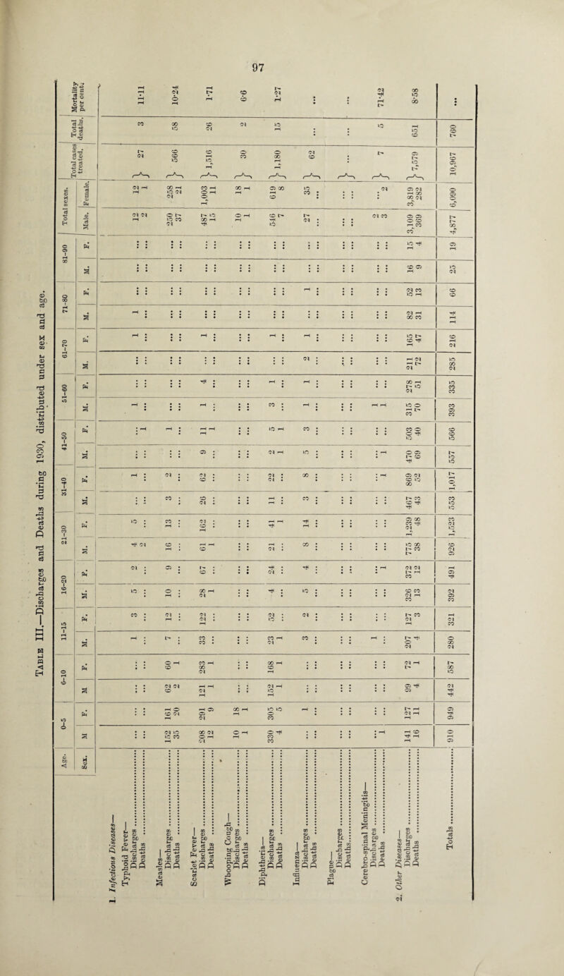Table III.—Discharges and Deaths during 1930, distributed under sex and age. ct g ■B  a e* cs s: 'O m CO O * <D cj a . <u rt •4-9 o H Male. o 9 e4 X a o X P=i pH C» a o 1 * rH CO s* o co . * »o . a o to 1 . Eh rH a O l( Ph X a o CO I Eh *H <M . 53 O * CO rH a tO rH e4 rH rH 3 o rH pH ci a 0-5 p4 s Age. H o X <> rH oo ID rH <M tH <p CM 3 rH rH O rH rH cb rH • • • • rH oo • • • CO 00 CD <N (N lO rH • • o rH o CD r-*“% { r-S r-'H } r-'H, rH Cl rH 00 rH CO rH 00 rH O GO ID <K| 05 ci rH O fM O rH rH rH co : • • rH GO O CD • • • CO (CJ o rH CO (M <M O r- o O rH CD I> r- Cl CO 05 05 rH »o CO 00 rH rH '-jH cm : • • O CD Ttl *-0 • • • rH CO 00 CO Hf • • • • • • • • ; ; • • • • • • • • • • ID 05 • • • • • • • • rH rH * • • c • • • • • • • • •_• • • • • • • CD 05 ID • • • • • • • • • • rH Cl • • • • • • • • • • . « • • -1 : • • • • Cl CO CD • • • • • • • • • • ID rH CD <-* : • • • • • • • • • • • • • • • • Cl rH •H • • • • • • • • • • • • • • • GO CO rH rH '-i : • • • • : • • r : r : • • • • ID CD • • • • • • • • • • • • CO rH rH rH <N • • • • • • • « • . <n : • • • • rH Ol ID • • • • • • • • • • • • • • • rH 00 Cl ci • • • • • • h< : ^ : --1 : • • GO rH ID • • • • • • • • • • • • • I - ID CO Cl CO r : • • rH • • • co : rH • • » rH rH ID O CO • • • • • • • • • • rH t'- 05 CO CO * rH -i : rH rH • • lO rH co : • • • • CO o CD • rH • • • • • « • o CD ID ID • • • • o : • • Cl rH io : • • : -< O 05 • • • • • • • • 1- CD ID Th ID r-l : n : <n • CD . • • ci : CI . <x : : : • rH 05 Cl CD ID GO rH o rH • • co : cd : • • rH • n : • • . • 1^ 00 CO • •* 0 <m : • • rH • • • • • CD ID ID id : 13 Ol • o . : : rH rH 14 : ; : : 05 GO CO ^ Cl CO Cl ID rH rH -t co • rH rH • • rH • go : • • • • ID GO CD rH • CD • • ci : • • • • • 1- CO Cl 05 <n : os : r- • • • TjH • : • • :rH Cl Cl rH cd : • • ci : • • ■» l- rH 05 ” tH ic : o : 00 rH • • •^ : iq : • • • • CD CO Cl • rH , CI • • • • • • • CI rH 05 CO CO co : oi ; <m • • • cm : <m ; • • . . f r CO rH rH • CM . • • io : • • c • Cl Cl rH rH CO rH • Or • co : • C0 rH co : • • rH * -rji o * CO . Cl • O 00 Cl ci , , O rH CO rH , , GO rH • • # , • • CI rH r- CD 00 CD • • • • t'T GO CM rH ID • « <N <M rH r—i . , CI rH • « • • • • 05 Cl CD CI 1C • • 05 rH rH , , rH O 00 rH ID lO re ; • • • • h* rH 05 . { CD <M o rH O • • • • • Cl rH rH rH CM CO rH 05 • • <N ‘O 00 CM O rH o ■<* • • • • : '-h rH CD o »C CO O rH rH CO , , * • • rH rH rH Cl CO rH 05 O ,oo P <* m > lc £ ^ rH Tj 'S « o ,§pp E-t Cft o ? c3 rD o m -D A .” o ■Sfip cS w I a) £* CO <D t_ t> c2 <L> ^3 h ci o 00 Gtl pCJ ■4—* o3 rC gP cn C bD ° fe « fcC.3 S « g-^ §M _= H c3 (V p on &> I &C c6 g *h 'o o m P-, to c ’S o cS 0 ft CO • c; • to I jl.3 g .2 ® £pp a qU a to c3 s CO • Pc i Ss ja £ .2 S :pp c3 a W Q 6 aj t-< a> n <o a m a> £° re ® £.a I 2 pp P *■. «< c ci a> to co .2 S PP o H